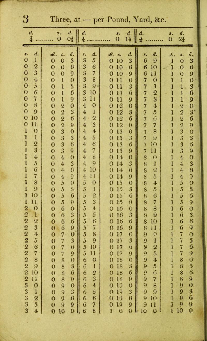 d. s. d. d. d. d. 5. d. I ... 0 Oi I a 0 li i • .. 0 2f s. s. d. 5. d. s. d. d. d£. 5. d^ 0 ] 0 0 3 3 5 0 10 3 6 9 1 0 3 0 2 0 0 6 3 6 0 10 6 6 10 1 0 6 0 3 0 0 9 3 7 0 10 9 6 11 1 0 9 0 4 0 1 0 3 8 0 11 0 7 0 1 1 0 0 3 0 1 3 3 9 0 11 3 7 1 1 1 3 0 6 0 1 6 3 10 0 11 6 7 2 1 1 6 0 7 0 1 9 3 11 0 11 9 7 3 1 1 9 0 8 0 2 0 4 0 0 12 0 7 4 1 2 0 0 9 0 2 3 4 1 0 12 3 7 3 1 2 3^ 0 10 0 2 6 4 2 0 12 6 7 6 1 2 6 0 11 0 2 9 4 3 0 12 9 7 7 1 2 9 1 0 0 3 0 4 4 0 13 0 7 8 1 3 0 1 1 0 3 3 4 3 0 13 3 7 9 1 3 3 1 2 0 3 6 4 6 0 13 6 7 10 1 3 6 1 3 0 3 9 4 7 0 13 9 7 11 1 3 9 1 4 0 4 0 4 8 0 14 0 8 0 1 4 0 1 5 0 4 3 4 9 0 14 3 8 1 1 4 3 1 6 0 4 6 4 10 0 14 6 8 2 1 4 6 1 7 0 4 9 4 11 0 14 9 8 3 1 4 9 1 8 0 3 0 3 0 0 13 0 8 4 1 5 0 1 9 0 3 3 3 1 0 15 3 8 3 1 5 3 1 10 0 3 6 3 2 0 13 6 8 6 1 5 6 1 11 0 3 9 3 3 0 13 0 8 7 1 5 9 2 0 0 6 0 3 4 0 16 0 8 8 1 6 0 2 1 0 6 3 3 3 0 16 3 8 9 1 6 3 2 2 0 6 6 3 6 0 16 6 8 10 1 6 6 2 3 0 6 9 3 7 0 16 9 8 11 1 6 9 2 4 0 7 0 3 8 0 17 0 9 0 1 7 0 2 3 0 7 3 3 9 0 17 3 9 1 1 7 3 2 6 0 7 6 3 10 0 17 6 9 2 1 7 6 2 7 0 7 9 3 11 0 17 9 9 3 1 7 9 2 8 0 8 0 6 0 0 18 0 9 4 1 8 0 2 9 0 8 3 6 1 0 18 3 9 3 1 8 3 2 10 0 8 6 6 2 0 18 6 9 6 1 8 6 2 11 0 8 9 6 3 0 18 9 9 7 1 8 9 3 0 0 9 0 6 4 0 19 0 9 8 1 ■ 9 0 3 1 0 9 3 6 3 0 19 3 9 9 1 9 3 3 2' 0 9 6 6 6 0 19 6 9 10 1 9 0 3 3 0 9 9 6 7 0 19 9 9 11 3 9 9