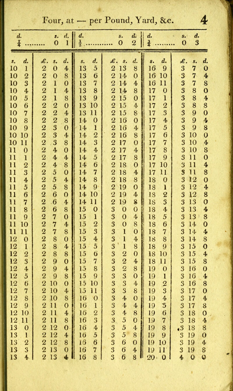 * . 5. 0 d. 1 I s. 0 ti d, i . .. 0 3 2 ■ 4“ • s. d. 5. d. S. d. s. s. d. d. 10 1 2 0 4 13 5 2 13 8 16 9 3 7 0 10 2 2 0 8 13 6 2 14 0 16 10 3 7 4 10 3 2 1 0 13 7 2 14 4 16 11 3 7 8 10 4 2 1 4 13 8 2 14 8 17 0 3 8 0 10 5 2 1 8 13 9 2 15 0 17 1 3 8 4 10 6 2 2 0 13 10 2 15 4 17 2 3 8 8 10 7 2 2 4 13 11 2 15 8 17 3 3 9 0 10 8 2 2 8 14 0 2 16 0 17 4 3 9 4 10 9 2 3 0 14 1 2 16 4 17 5 3 9 8 10 10 2 3 4 14 2 2 16 8 17 6 3 10 0 10 11 2 3 8 14 3 2 17 0 17 7 3 10 4 11 0 2 4 0 14 4 2 17 4 17 8 3 10 8 11 1 2 4 4 14 5 2 17 8 17 9 3 11 0 11 2 2 4 8 14 6 2 18 0 17 10 3 11 4 11 3 2 5 0 14 7 2 18 4 17 11 3 11 8 11 4 2 5 4 14 8 2 18 8 18 0 3 12 0 11 5 2 5 8 14 9 2 19 0 18 1 3 12 4 11 6 2 6 0 14 10 2 19 4 IS 2 3 12 8 11 7 2 6 4 14 11 2 19 g 18 3 3 13 0 11 8 2 6 8 15 0 3 0 0 18 4 3 13 4 11 9 2 7 0 15 1 3 0 4 18 5 3 13 8 11 10 2 7 4 15 2 3 0 8 18 6 3 14 0 11 11 2 7 8 15 3 3 1 0 18 7 3 14 4 V2 0 2 8 0 15 4 3 1 4 18 8 3 14 8 12 1 2 8 4 15 5 3 ’ 1 8 18 9 3 15 0 12 2 2 8 8 15 6 3 2 0 18 10 3 15 4 12 3 2 9 0 15 7 3 2 4 18 11 3 15 8 12 4 2 9 4 15 8 3 2 8 19 0 3 16 0 12 5 2 9 8 15 9 3 3 0 19 1 3 16 4 12 6 2 10 0 15 10 3 3 4 19 2 3 16 8 12 7 2 10 4 15 11 3 3 8 19 3 3 17 0 12 8 2 10 8 16 0 3 4 0 19 4 3 17 4 12 9 2 11 0 16 1 3 4 4 19 5 3 17 8 12 10 2 11 4 16 2 3 4 8 19 6 3 18 0 12 11 2 11 8 16 3 3 5 0 19 7 3 18 4 13 0 2 12 0 16 4 3 5 4 19 8 •3 18 8 13 1 2 12 4 16 5 3 5 8 19 9 3 19 0 13 2 2 12 8 16 6 3 6 0 19 10 3 19 4 13 3 2 13 0 16 7 3 6 4 19 11 3 19 8