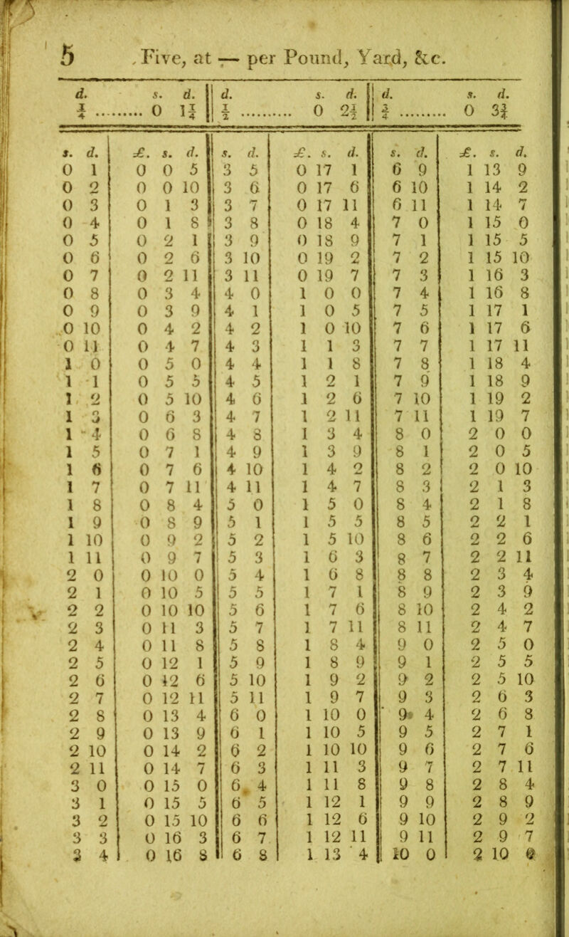 d. 5 c d. 1} I a 1 s. d. 1 0 2| I s. . 0 d. 4 • • s. d. 5. d, 1 s. =£‘. s. d. d. d. 0 1 0 0 5 1 3 5 0 17 1 6 9 1 : 13 9 0 2 0 0 10 3 6 0 17 6 6 10 1 14 2 0 3 0 1 3 3 7 0 17 11 6 11 1 14 7 0 4 0 1 8 f 3 8 0 18 4 7 0 1 15 0 0 5 0 2 1 3 9 0 18 9 7 1 1 15 5 0 6 0 2 6 3 10 0 19 o 7 2 1 15 1C 0 7 0 2 11 3 11 0 19 7 7 3 1 16 3 0 8 0 3 4 4 0 1 0 0 7 4 1 16 8 0 9 0 3 9 4 1 1 0 5 7 5 1 17 1 .0 10 0 4 2 4 2 1 0 10 7 6 1 17 0 11 0 4 7 4 3 1 1 3 7 7 1 17 11 1 0 0 5 0 4 4 1 1 8 7 8 1 18 A 1 1 0 5 5 4 5 1 2 1 7 9 1 18 c J 2 0 5 10 4 6 1 2 6 7 10 1 19 r 1 3 0 6 3 4 7 1 2 11 7 11 1 19 1 4 0 6 8 4 8 1 3 4 8 0 2 0 ( 1 5 0 7 1 4 9 1 3 9 8 1 2 0 L 1 6 0 7 6 4 10 1 4 2 8 2 2 0 1( 1 7 0 7 11 4 11 1 4 7 8 3 2 1 t 1 8 0 8 4 5 0 1 5 0 8 4 2 1 \ 1 9 0 8 9 5 1 1 5 5 8 5 2 2 1 1 10 0 9 2 5 2 1 5 10 8 6 2 2 ( 1 11 0 9 7 5 3 1 6 3 8 7 2 2 1 2 0 0 10 0 5 4 1 6 8 8 8 2 3 1 2 1 0 10 5 5 5 1 7 1 8 9 2 3 { 2 2 0 10 10 5 6 1 7 6 8 10 2 4 t 2 3 0 11 3 5 7 1 7 11 8 11 2 4 2 4 0 11 8 5 8 1 8 4 9 0 2 5 i 2 5 0 12 1 5 9 1 8 9 9 1 2 5 2 (i 0 12 6 5 10 1 9 2 9 2 2 5 1< 2 7 0 12 11 5 11 1 9 7 9 3 2 6 2 8 0 13 4 6 0 1 10 0 ■ 9i - 4 2 6 2 9 0 13 9 6 1 1 10 5 9 5 2 7 2 10 0 14 2 6 2 1 10 10 9 6 2 7 { 2 11 0 14 7 6 3 1 11 3 9 7 2 7 1 3 0 0 15 0 6, 1 11 8 9 8 2 8 3 1 0 15 5 6 5 1 12 1 9 9 2 8 ( 3 2 0 15 10 6 6 1 12 6 9 10 2 9 3 3 0 16 3 6 7 1 12 11 9 11 2 9