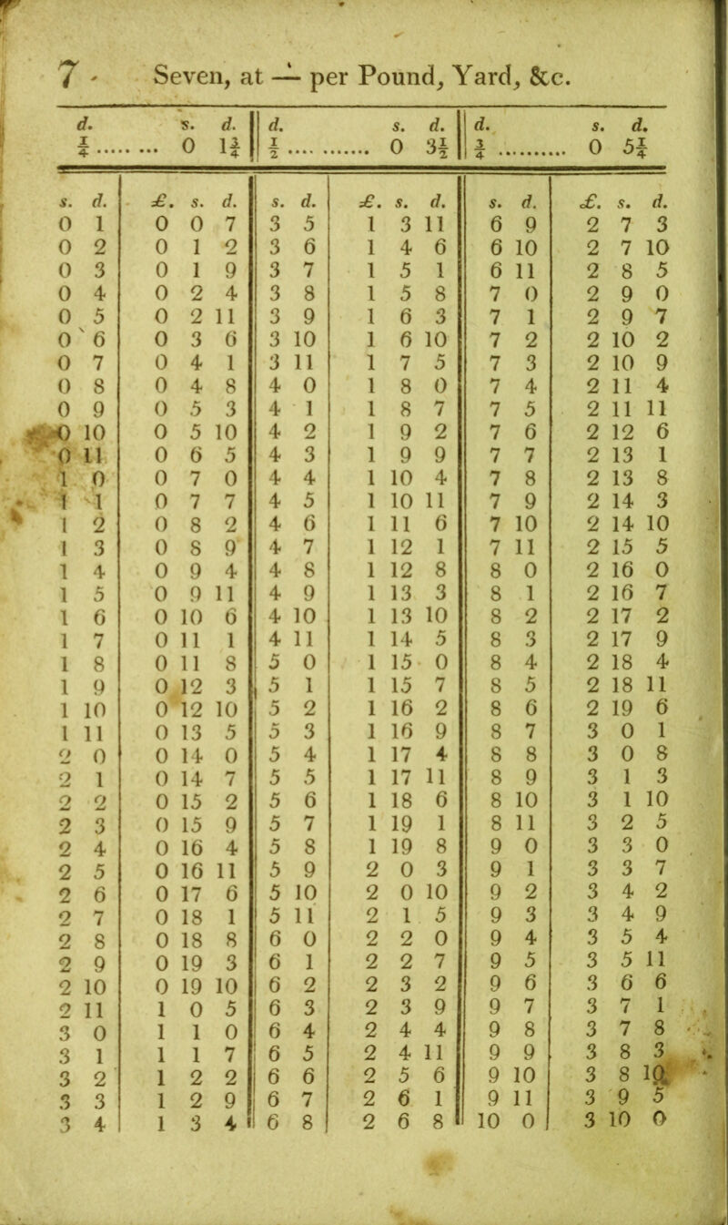 d. I 5. 0 d. n 1 2 I o rf. d, 1 s, 0 d. H 4 •' s. <7. £. 5. d. S. s. <7. S. <7. £. S. d. 0 1 0 0 7 3 5 1 3 11 6 9 2 7 3 0 2 0 1 2 3 6 1 4 6 6 10 2 7 10 0 3 0 1 9 3 7 1 5 1 6 11 2 8 5 0 4 0 2 4 3 8 1 5 8 7 0 2 9 0 0 5 0 2 11 3 9 1 6 3 7 1 2 9 7 0  6 0 3 6 3 10 1 6 10 7 2 2 10 2 0 7 0 4 1 3 11 1 7 5 7 3 2 10 9 0 8 0 4 8 4 0 1 8 0 7 4 2 11 4 0 9 0 5 3 4 1 1 8 7 7 5 2 11 11 o 10 0 5 10 4 2 1 9 2 7 6 2 12 6 0 ll 0 6 5 4 3 1 9 9 7 7 2 13 1 i 0 0 7 0 4 4 1 10 4 7 8 2 13 8 T 1 0 7 7 4 3 1 10 11 7 9 2 14 3 1 2 0 8 2 4 6 1 11 6 7 10 2 14 10 1 3 0 8 9 4 7 1 12 1 7 11 2 15 5 1 4 0 9 4 4 8 1 12 8 8 0 2 16 0 1 5 0 9 11 4 9 1 13 3 8 1 2 16 7 1 6 0 10 6 4 10 1 13 10 8 2 2 17 2 1 7 0 11 1 4 11 1 14 5 8 3 2 17 9 1 8 0 11 8 5 0 1 15 0 8 4 2 18 4 1 9 0 12 3 5 1 1 13 7 8 5 2 18 11 1 10 0 12 10 5 2 1 16 2 8 6 2 19 6 1 11 0 13 5 5 3 1 16 9 8 7 3 0 1 o 0 0 14 0 5 4 1 17 4 8 8 3 0 8 2 1 0 14 7 5 5 1 17 11 8 9 3 1 3 2 2 0 15 2 5 6 1 18 6 8 10 3 1 10 2 3 0 13 9 5 7 1 19 1 8 11 3 2 5 2 4 0 16 4 5 8 1 19 8 9 0 3 3 0 2 5 0 16 11 5 9 2 0 3 9 1 3 3 7 2 6 0 17 6 5 10 2 0 10 9 2 3 4 2 2 7 0 18 1 5 11 2 1 3 9 3 3 4 9 2 8 0 18 8 6 0 2 2 0 9 4 3 3 4 2 9 0 19 3 6 1 2 2 7 9 5 3 5 11 2 10 0 19 10 6 2 2 3 2 9 6 3 6 6 2 11 1 0 5 6 3 2 3 9 9 7 3 7 1 3 0 1 1 0 6 4 2 4 4 9 8 3 7 8 3 1 1 1 7 6 3 2 4 11 9 9 3 8 3 3 2 1 2 2 6 6 2 5 6 9 10 3 8 IJl 3 3 1 2 9 6 7 2 6 1 9 11 3 9 5 10 0