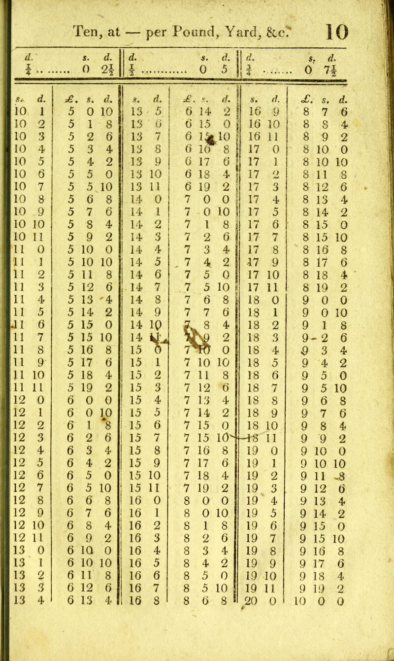 d. I 4 •• • 0 d. 2i 1 2 • s. 0 <?. 5 3 ! 4 s .. 0 !. d. d. s. d. S. d. f?. s. d. 1 . s. d. 10 1 5 0 10 13 5 6 14 2 16 9 1 8 7 6 10 2 5 1 8 13 6 6 15 0 16 10 8 8 4 10 3 5 2 6 13 7 6 1^ 1 16 11 8 9 2 10 4 5 3 4 13 8 6 1? 8 i 0 8 10 0 10 5 5 4 2 13 9 6 17 6 1 1 17 1 8 10 10 10 6 5 5 0 13 10 6 18 4 i! 1 n o 8 11 8 10 7 5 5 10 13 11 6 19 2 1 ; 17 3 8 12 6 10 8 5 6 8 14 0 7 0 0 17 4 8 13 4 10 9 5 7 6 14 1 7 0 10 17 5 8 14 2 10 10 5 8 4 14 2 7 1 8 17 6 8 15 0 10 11 5 9 2 14 3 7 2 6 17 7 8 15 10 11 0 5 10 0 14 4 7 3 4 17 8 8 16 8 11 1 5 10 10 14 5 . 7 4 2 17 9 8 17 6 ll 2 5 11 8 14 6 7 5 0 17 10 8 18 4 11 3 5 12 6 14 7 7 5 10 17 11 8 19 2 11 4 5 13 '4 14 8 7 6 8 18 0 9 0 0 11 5 5 14 2 14 9 7 7 6 18 1 9 0 10 J1 6 5 15 0 14 10 8 4 18 2 9 1 8 11 7 5 15 10 14 2 18 3 9- - 2 6 11 8 5 16 8 1 5 r 0 18 4 9 3 4 11 9 5 17 6 15 1 7 10 10 18 5 9 4 2 11 10 5 18 4 15 2 7 11 8 18 6 9 5 0 11 11 5 19 2 15 3 7 12 6 18 7 9 5 10 12 0 6 0 0 15 4 7 13 4 18 8 9 6 8 12 1 6 0 10 i 15 5 7 14 2 18 9 9 7 6 12 2 6 1 *8 I 15 6 7 15 0 18 10 9 8 4 12 3 6 2 6 1 7 7 15 10- -48 11 9 9 2 12 4 6 3 4 15 8 7 16 8 19 0 9 10 0 12 5 6 4 2 15 9 7 17 6 19 1 9 10 10 12 6 6 5 0 I 15 10 7 18 4 19 2 9 11 ^8 12 7 6 5 10 15 11 7 19 2 19 3 9 12 6 12 8 6 6 8 16 0 8 0 0 19 4 9 13 4 12 9 6 7 6 16 1 8 0 10 19 5 9 14 2 12 10 6 8 4 16 2 8 1 8 19 6 9 15 0 12 11 6 9 2 16 3 8 2 6 19 7 9 15 10 13 0 6 10 0 16 4 8 3 4 19 8 9 16 8 13 1 6 10 10 16 5 8 4 2 19 9 9 17 6 13 2 6 11 8 16 6 8 5 0 19 10 9 18 4 13 3 6 12 6 16 7 8 5 10 19 11 9 19 2