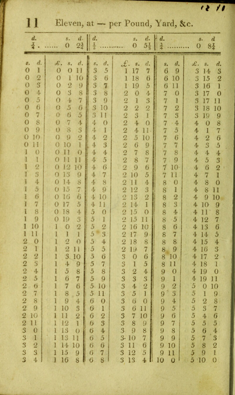 ft /f 11 Eleven, at — per Pound, Yard, &c. d. d. d. rf. s. I 0 1 0 54 11 c 1 8 I Z |l 4 . '4 1. d. s. d. s. £. s. d. £. s. d. 0 1 0 0 11 3 5 1 17 7 d 9 3 14 3 0 2 0 1 10 3 d 1 18 d d 10 3 15 2 0 3 0 2 9 3 7 1 19 5 6 11 3 Id 1 0 4 0 3 8 ■3 8 2 0 4 7 0 3 17 0 0 5 0 4 7 9 o 1 3 7 1 3 17 11 0 6 0 5 6 3 10 2 2 2 7 2 3 18 10 0 7 0 d 5 1 ^ 11 2 3 1 7 3 3 19 9 0 8 0 7 4 4 0 2 4 0 7 4 4 0 8 0 9 0 8 3 4 1 2 4 11 7 5 4 1 7 0 10 0 9 2 4 2 2 5 10 7 d 4 2 d 0 11 0 10 1 4 3 2 6 9 7 7 4 3 5 1 0 0 11 0 4 4 2 7 8 7 8 4 4 4 1 1 0 11 11 4 5 2 8 7 7 9 4 5 3 1 2 0 12 10 4 d 2 9 d 7 10 4 6 2 1 3 0 13 9 4 7 2 10 5 7 11 4 7 1 1 4 0 14 8 4 8 2 11 4 8 0 4 8 0 1 5 0 15 7. 4 9 2 12 3 8 1 4 8 11 1 6 0 Id 6 4 10 2 13 2 8 2 4 9 10 1 7 0 17 5 4 11 2 14 1 8 3 4 10 9 1 8 0 18 4 5 0 2 15 0 8 4 4 11 8 1 9 0 19 3 5 1 o 15 11 ! 8 5 4 12 7 1 10 1 0 2 5 2 2 Id 10 8 6 4 13 d 1 11 1 1 1 i 5 3 2 17 9 1 8 7 4 14 5 2 0 1 o 0 5 4 2 18 8 1 8 8 4 15 4 2 1 1 2 1 1 5 5 2 19 7 8. 9 4 Id 3 2 o 1 3 10 5 6 3 0 d 8 10 4 17 2 2 3 1 4 9 5 7 3 1 5 8 11 4 18 1 2 4 1 5 8 5 8 3 2 4 9 0 4 19 0 o 5 1 6 7 5 9 3 3 3 9 1 4 19 11 2 d 1 7 6 5 10 3 4 2 ! 9 2 5 0 10 o 7 1 8 5 5 11 3 5 1 i 9^ 3 5 1 9 2 8 1 9 4 6 0 3 d 0 9 4 5 2 8 2 9 1 10 3 6 1 3 d 11 i 9 5 5 3 7 2 10 1 11 2 6 2 3 7 10 ' 9 6 5 4 d 2 11 1 12 1 d 3 3 8 9 9 7 5 5 5 3 0 1 13 0 d 4 3 9 8 9 8 5 d 4 3 1 1 13 11 d 5 3- 10 7 9 9 5 7 3 3 2 1 14 10 d d 3 11 6 9 10 5 8 2 3 3 1 15 9 d 7 3 12 5 9 11 5 9 1