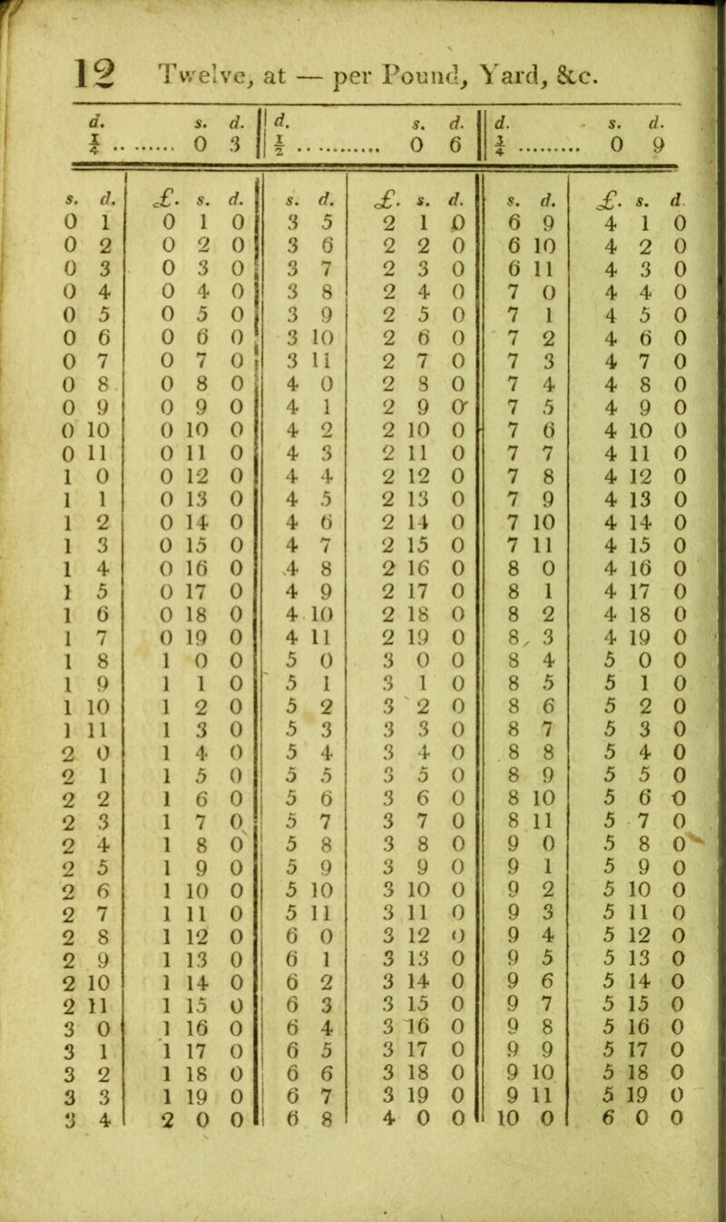 1 0 d. 3 1 d. If. 0 d. 6 d. 1 s. .. 0 9 4 s. j:. s. d. s. f/. of. d. d. of. d 0 1 0 1 0 3 5 2 1 0 6 9 4 1 0 0 2 0 2 0 3 6 2 2 0 6 10 4 2 0 0 3 0 3 0 3 7 2 3 0 6 11 4 3 0 0 4 0 4 0 3 8 2 4 0 7 0 4 4 0 0 5 0 5 0 3 9 2 5 0 7 1 4 3 0 0 6 0 6 0 3 10 2 6 0 7 2 4 6 0 0 7 0 7 0 ‘ 3 11 2 7 0 7 3 4 7 0 0 8 0 8 0 4 0 2 S 0 7 4 4 8 0 0 Q 0 9 0 4 1 2 9 Or 7 3 4 9 0 0 10 0 10 0 4 2 2 10 0 7 6 4 10 0 0 11 0 11 0 4 3 2 11 0 7 7 4 11 0 1 0 0 12 0 4 4 2 12 0 7 8 4 12 0 1 1 0 13 0 4 3 2 13 0 7 9 4 13 0 1 2 0 14 0 4 6 2 11 0 7 10 4 14 0 1 3 0 15 0 4 7 2 15 0 7 11 4 13 0 1 4 0 16 0 4 8 2 16 0 8 0 4 16 0 1 5 0 17 0 4 9 2 17 0 8 1 4 17 0 1 6 0 18 0 4 10 2 18 0 8 2 4 18 0 1 7 0 19 0 4 11 2 19 0 8. , 3 4 19 0 1 8 1 0 0 5 0 3 0 0 8 4 5 0 0 1 9 1 1 0 5 1 3 1 0 8 5 5 1 0 1 10 1 2 0 5 2 3 2 0 8 6 5 2 0 1 11 1 3 0 5 3 3 3 0 8 7 5 3 0 2 0 1 4 0 5 4 3 4 0 8 8 5 4 0 o 1 1 3 0 5 3 3 5 0 8 9 3 5 0 2 2 1 6 0 5 6 3 6 0 8 10 5 6 0 2 3 1 7 0 5 7 3 7 0 8 11 5 7 0 2 4 1 8 0 3 8 3 8 0 9 0 3 8 0 2 5 1 9 0 5 9 3 9 0 9 1 5 9 0 2 6 1 10 0 3 10 3 10 0 9 2 5 10 0 2 7 1 11 0 5 11 3 11 0 9 3 5 11 0 2 8 1 12 0 6 0 3 12 t) 9 4 5 12 0 2 9 1 13 0 6 1 3 13 0 9 3 5 13 0 2 10 1 14 0 6 2 3 14 0 9 6 5 14 0 2 11 1 15 0 6 3 3 15 0 9 7 3 15 0 3 0 1 16 0 6 4 3 46 0 9 8 5 16 0 3 1 1 17 0 6 5 3 17 0 9 9 5 17 0 3 2 1 18 0 6 6 3 18 0 9 10 3 18 0 3 3 1 19 0 1 6 7 3 19 0 9 11 5 19 0 1 6