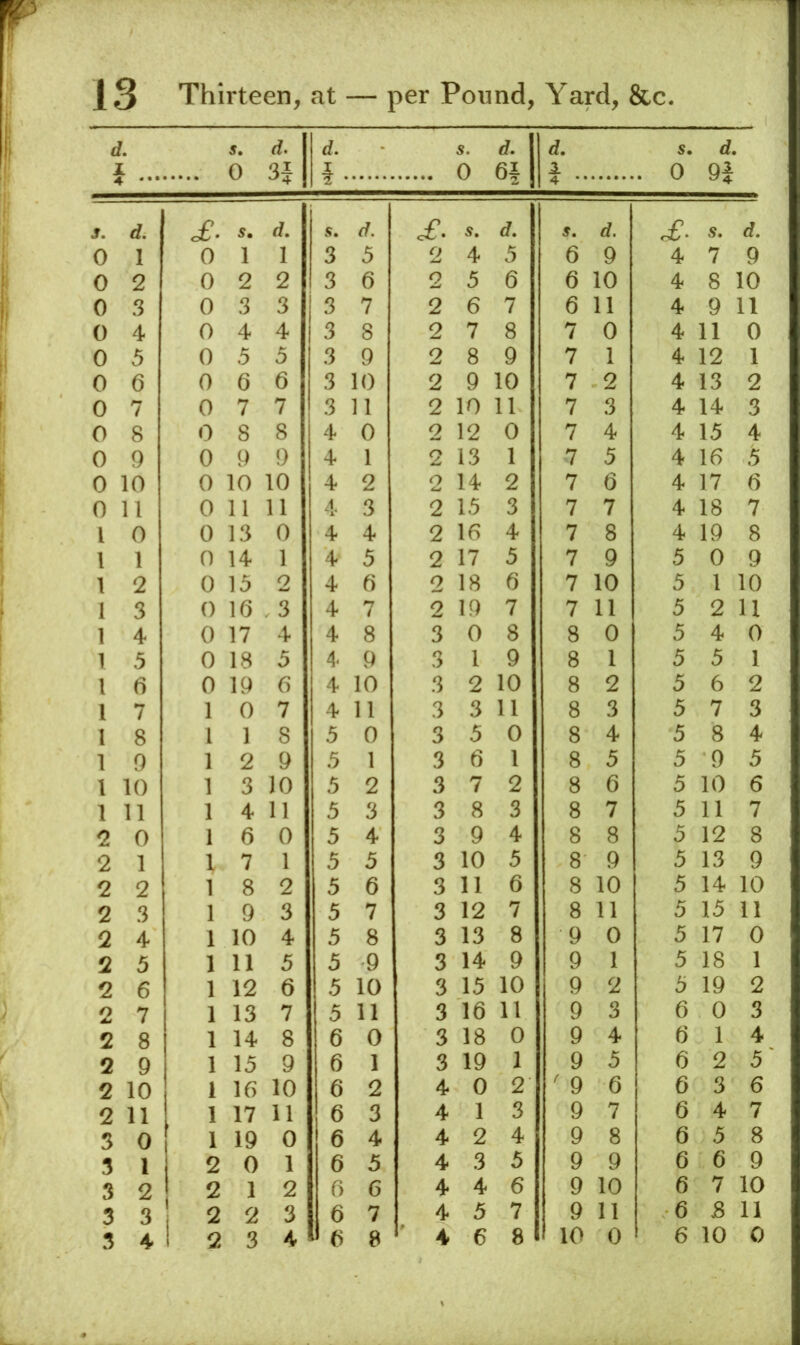 d, 1 2 3 4 5 6 7 8 9 iO 11 0 1 2 3 4 5 6 7 8 9 10 11 0 1 2 3 4 5 6 7 8 9 10 11 0 1 2 3 4 Thirteen, at — per Pound, Yard, 5. 0 d. 3} i • s. 0 <?. d, i 4 £■ 5. s. c£. s. (7. d. 0 1 1 3 5 2 4 3 6 9 0 2 2 3 6 2 5 6 6 10 0 3 3 3 7 2 6 7 6 11 0 4 4 3 8 2 7 8 7 0 0 5 5 3 9 2 8 9 7 1 0 6 6 3 10 2 9 10 7 2 0 7 7 3 11 2 10 11 7 3 0 8 8 4 0 2 12 0 7 4 0 9 9 4 1 2 13 1 7 5 0 10 10 4 2 2 14 2 7 6 0 11 11 4 3 2 15 3 7 7 0 13 0 4 4 2 16 4 7 8 0 14 1 4 5 2 17 5 7 9 0 15 2 4 6 2 18 6 7 10 0 16 3 4 7 2 19 7 7 11 0 17 4 4 8 3 0 8 8 0 0 18 5 4. 9 3 1 9 8 1 0 19 6 4 10 3 2 10 8 2 1 0 7 4 11 3 3 11 8 3 1 1 8 5 0 3 5 0 8 4 1 2 9 5 1 3 6 1 8 5 1 3 10 3 2 3 7 2 8 6 1 4 11 3 3 3 8 3 8 7 1 6 0 5 4 3 9 4 8 8 1 7 1 5 3 3 10 5 8 9 1 8 2 5 6 3 11 6 8 10 1 9 3 5 7 3 12 7 8 11 1 10 4 5 8 3 13 8 9 0 1 11 5 5 9 3 14 9 9 1 1 12 6 5 10 3 15 10 9 2 1 13 7 5 11 3 16 11 9 3 1 14 8 6 0 3 18 0 9 4 1 13 9 6 1 3 19 1 9 3 1 16 10 6 2 4 0 2 ^ 9 6 1 17 11 6 3 4 1 3 9 7 1 19 0 6 4 4 2 4 9 8 2 0 1 6 5 4 3 5 9 9 2 1 2 6 6 4 4 6 9 10 2 2 3 6 7 4 3 7 9 11 2