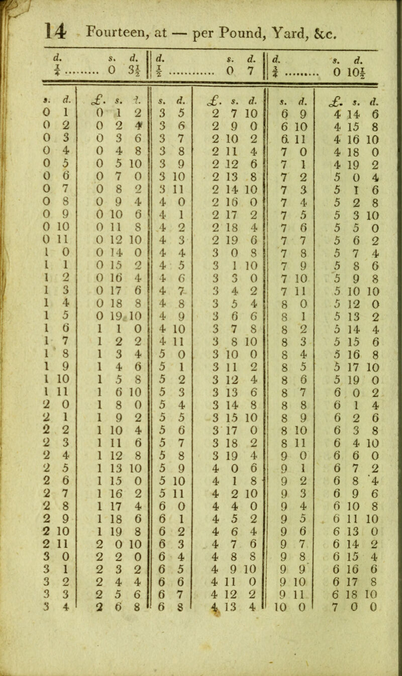 J 14 Fourteen, at — per Pound, Yard, &c. d, I 4 s. 0 3| 1 I ! 2 s. 0 d, 7 d. i ■■ s. .. 0 d. lOf 9. £. 5. of. d. s. d. of- s. d. 0 1 0 1 2 3 5 2 7 10 6 9 4 14 6 0 2 0 2 4 3 6 2 9 0 6 10 4 15 8 0 3 0 3 6 3 7 2 10 2 6. 11 4 16 10 0 4 0 4 8 3 8 2 11 4 7 0 4 18 0 0 3 0 5 10 3 9 2 12 6 7 1 4 19 2 0 6 0 7 0 3 10 2 13 8 7 2 5 0 4 0 7 0 8 2 3 11 2 14 10 7 3 5 1 6 0 8 0 9 4 4 0 2 16 0 7 4 5 2 8 0 9 0 10 6 4 1 2 17 2 7 5 5 3 10 0 10 0 11 8 4 2 2 18 4 7 6 5 5 0 0 11 0 12 10 4 3 2 19 0 7 7 5 6 2 1 0 0 14 0 4 4 3 0 8 7 8 5 7 4 1 1 0 15 2 4 5 3 1 10 7 9 5 8 6 1 2 0 It) 4 4 6 3 3 0 7 10 5 9 8 1 3 0 17 6 4 7 3 4 2 7 11 5 10 10 1 4 0 18 8 4 8 3 5 4 8 0 5 12 0 1 5 0 19, 10 4 9 3 6 6 8 1 5 13 2 1 6 1 1 0 4 10 3 7 8 8 2 5 14 4 1 7 1 2 2 4 11 3 8 10 8 3 5 15 6 1 8 1 3 4 5 0 3 10 0 8 4 5 16 8 1 9 1 4 6 5 1 3 11 2 8 5 5 17 10 1 10 1 5 8 5 2 3 12 4 8 6 5 19 0 1 11 1 6 10 5 3 3 13 6 8 7 6 0 2 12 0 1 8 0 5 4 3 14 8 8 8 6 1 4 12 1 1 9 2 5 5 3 15 10 8 9 6 2 6 12 2 1 10 4 5 6 3 17 0 8 10 6 3 8 2 3 1 11 6 5 7 3 18 2 8 11 6 4 10 2 4 1 12 8 5 8 3 19 4 9 0 6 6 0 2 5 1 13 10 5 9 4 0 6 9 1 6 7 2 2 6 1 15 0 5 10 4 1 8 9 2 6 8 ’4 2 7 1 16 2 5 11 4 2 10 9 3 6 9 6 2 8 1 17 4 6 0 4 4 0 9 4 6 10 8 2 9 1 18 6 6 1 4 5 2 9 5 6 11 10 2 10 1 19 8 6 2 4 6 4 9 6 6 13 0 2 11 2 0 10 6 3 4 7 6 9 7 6 14 2 3 0 2 2 0 6 4 4 8 8 9 8 6 15 4 3 1 2 3 2 6 5 4 9 10 9 9‘ 6 16 6 3 2 2 4 4 6 6 4 11 0 9 10 6 17 8 3 3 2 5 6 6 7 4 12 2 9 11 6 18 10