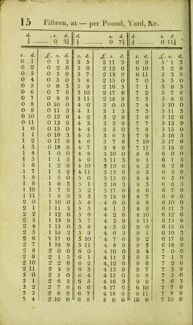 i. I - 0 rf. H d, I ■5: s. 0 d. 71 d. 1 5. 0 (f. Ilf 4 jr. rf. £. d. s. c£. s. d. s. d. of. d. 0 1 0 1 3 3 5 2 11 3 6 9 5 ^ 1 3 0 2 0 2 6 3 6 2 12 6 6 10 5 2 6 0 3 0 3 9 3 7 2 13 9 6 11 5 3 9 0 4 0 5 0 3 8 2 15 0 7 0 5 5 0 0 5 0 6 3 3 9 2 16 3 7 1 5 6 3 0 6 0 7 6 3 10 2 17 6 7 2 5 7 6 0 7 0 8 9 3 11 2 18 9 7 3 5 8 9 0 8 0 10 0 4 0 3 0 0 7 4 5 10 0 0 9 0 11 3 4 1 3 1 3 7 5 5 11 3 0 10 0 12 6 4 2 3 2 6 7 6 5 12 6 0 11 0 13 9 4 3 3 3 9 7 7 5 13 9 1 0 0 15 0 4 4 3 5 0 7 8 5 15 0 1 1 0 16 3 4 5 3 6 3 7 9 5 16 3 1 2 0 17 6 4 6 3 7 6 7 10 5 17 6 1 3 0 18 9 4 7 3 8 9 7 11 5 18 9 1 4 1 0 0 4 8 3 10 0 8 0 6 0 0 1 5 1 1 3 4 9 3 11 3 8 1 6 1 3 1 6 1 2 6 4 10 3 12 6 8 2 6 2 6 1 7 1 3 9 4 11 3 13 9 8 6 3 9 1 8 1 5 0 5 0 3 15 0 8 4 6 5 0 1 9 1 6 3 5 1 3 16 3 8 5 6 6 3 1 10 1 7 6 5 2 3 17 6 8 6 6 7 6 1 11 1 8 9 5 3 3 18 9 8 7 6 8 9 2 0 1 10 0 5 4 • 4 0 0 8 8 6 10 0 2 1 1 11 3 5 5 4 1 3 8 9 6 11 3 2 2 1 12 6 5 6 4 2 6 8 10 6 12 6 2 3 1 13 9 5 7 4 3 9 8 11 < 6 13 9 2 4 1 15 0 5 8 4 5 0 9 0 6 15 0 2 5 1 16 3 5 9 4 6 3 9 1 6 16 3 2 6 •i 17 6 510 4 7 6 9 2 6 17 6 2 7 1 18 9 5 11 4 8 9 9 3 6 18 9 2 8 2 0 0 6 0 4 10 0 9 4 7 0 0 2 9 2 1 3 6 1 4 11 3 9 5 7 1 3 2 10 2 2 6 6 2 4, .12 6 9 6 7 2 6 2 11 2 3 9 6 3 4 13 9 9 7 7 3 9 3 0 2 5 0 6 4 4 15 0 9 8 7 5 0 3 1 2 6 3 6 5 4 16 3 9 9 7 6 3 3 2 2 7 6 6 6 4 17 6 9 10 7 7 6 3 3 2 8 9 6 7 4 18 9 9 11 7 8 9 0