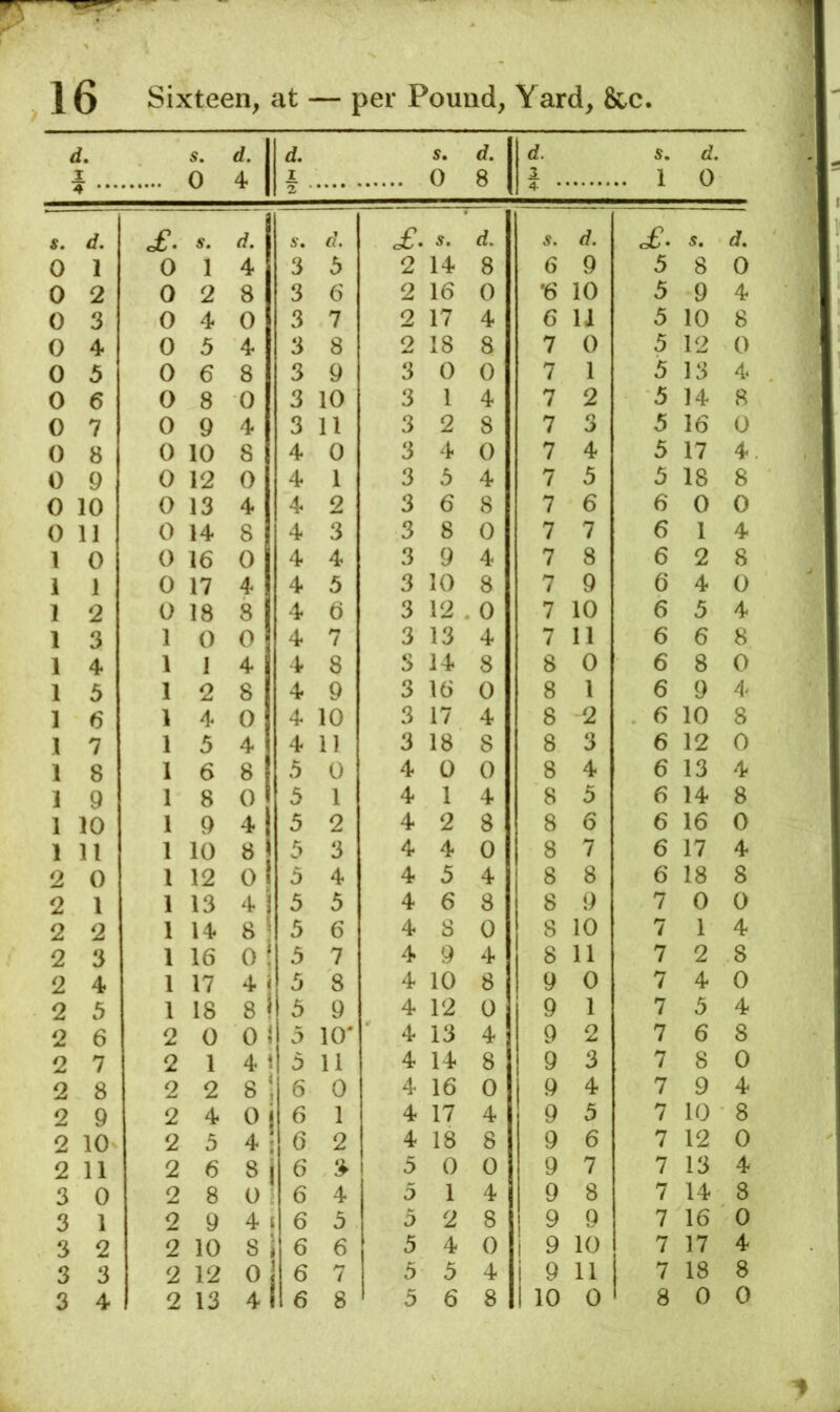 1 16 Sixteen, at — per Pound, Yard, &c. i. I 5. 0 d. 4 d, I z o 1 QO 1 d. 1 .. 1 0 4 ••• 4 s. of. s. d. s. of. s. d. d. of. 5. d. 0 1 0 1 4 3 3 2 14 8 6 9 5 8 0 0 2 0 2 8 3 6 2 16 0 ‘6 10 3 9 4 0 3 0 4 0 3 7 2 17 4 6 U 5 10 8 0 4 0 5 4 3 8 2 18 8 7 0 5 12 0 0 5 0 6 8 3 9 3 0 0 7 1 5 13 4 0 6 0 8 0 3 10 3 1 4 7 2 5 14 8 0 7 0 9 4 3 11 3 2 8 7 3 5 16 0 0 8 0 10 8 4 0 3 4 0 7 4 5 17 4 0 9 0 12 0 4 1 3 3 4 7 5 3 18 8 0 10 0 13 4 4 2 3 6 8 7 6 6 0 0 0 11 0 14 8 4 3 3 8 0 7 7 6 1 4 1 0 0 16 0 4 4 3 9 4 7 8 6 2 8 1 1 0 17 4 4 5 3 10 8 7 9 6 4 0 1 2 0 18 8 4 6 3 12 . 0 7 10 6 5 4 1 3 1 0 0 4 7 3 13 4 7 11 6 6 8 1 4 1 1 4 4 8 S 14 8 8 0 6 8 0 1 5 1 2 8 4 9 3 16 0 8 1 6 9 4 1 6 1 4 0 4 10 3 17 4 8 2 6 10 8 1 7 1 5 4 4 1) 3 18 8 8 3 6 12 0 1 8 1 6 8 5 0 4 0 0 8 4 6 13 4 1 9 1 8 0 3 1 4 1 4 8 5 6 14 8 1 10 1 9 4 5 2 4 2 8 8 6 6 16 0 1 11 1 10 8 5 3 4 4 0 8 7 6 17 4 2 0 1 12 0 5 4 4 3 4 8 8 6 18 8 2 1 1 13 4 3 3 4 6 8 8 9 7 0 0 2 2 1 14 8 3 6 4 S 0 8 10 7 1 4 2 3 1 16 0 i 3 7 4 9 4 8 11 7 2 8 2 4 1 17 3 8 4 10 8 9 0 7 4 0 2 5 1 18 8 ! 3 9 4 12 0 9 1 7 3 4 2 6 2 0 0 1 3 10' ‘ 4 13 4 9 2 7 6 8 2 7 2 1 4 j 3 11 4 14 8 9 3 7 8 0 2 8 2 2 8 1 6 0 4 16 0 9 4 7 9 4 2 9 2 4 6 1 4 17 4 9 3 7 10 8 2 10 2 5 4 1 6 2 4 18 8 9 6 7 12 0 2 11 2 6 s i 6 3 0 0 9 7 7 13 4 3 0 2 8 0 6 4 5 1 4 9 8 7 14 8 3 1 2 9 4 t i 6 3 3 2 8 9 9 7 16 0 3 2 2 10 8 i 1 6 6 5 4 0 9 10 7 17 4 3 3 2 12 7 3 3 4 j 9 11 7 18 8 1 6
