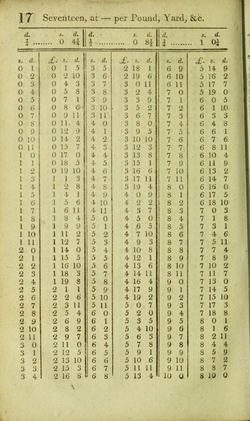 F 17 Seventeen, at — per Pound, Yard, &C, i. T 0 d. H t 5. 0 d. H 3 6’. 1 d. Oi 4 • s. if. of.' s. d. s. £. d. S, d. of. s. d. 0 1 0 1 5 3 5 2 18 1 6 9 5 14 9 0 2 0 2 10 3 6 2 19 6 . 6 10 5 16 2 0 3 0 4 3 3 7 3 0 11 6 11 5 17 7 0 4 0 0 8 3 8 3 2 4 7 0 5 19 0 0 5 0 7 1 3 9 3 3 9 7 1 6 0 5 0 6 0 8 6- 3 10 3 5 2 7 2 6 1 IX) 0 7 0 9 11 3 11' 3 6 7 7 3 6 3 3 0 8 0 11. 4 4 0 3 8 0 7 4 6 4 8 0 9 0 12 9 4 1 3 9 5 7 5 > 6 6 1 0 10 0 14 2 4 2 3 10 10 7 6 6 7 6 0 li 0 15 7 4 3 3 12 3 7 7 6 8 11 1 0 0 17 0 4 4 3 13 8 7 8 6 10 4 1 1 0 18 5 4 5 3 15 1 7 9 6 11 9 1 o 0 19 10 4 6 3 16 6 7 10 6 13 2 1 3 1 1 3 4 7 3 17 11 7 11 6 14 7 1 4 1 2 8 4 8 3 19 4 8 0 6 16 0 1 5 1 4 1 4 9 4 0 9 8 1 6 17 5 1 6 1 5 6 4 10 4 2 2 8 2 6 18 10 1 7 1 6 11 4 11 4 3 7 8 3 7 0 3 1 8 1 8 4 5 0 4 5 0 8 4 7 1 8 1 9 1 9 9 5 1 4 .6 5 8 5 7 3 1 1 10 1 11 2 5 2 4 7 10 8 6 7 4 6 1 11 1 12 7 5 3 4 9 3 8 7 7 5 11 2 0 1 14 0 5 4 4 10 8 8 8 7 7 4 2 1 1 15 5 5 5 4 12 1 8 9 7 8 9 2 2 1 16 10 5 6 4 13 6 8 10 7 10 2 2 3 1 18 3 5 7 4 14 11 8 11 7 11 7 2 4 1 19 8 5 8 4 16 4 9 0 7 13 0 2 5 2 1 1 5 9 4 17 9 9 1 7 14 5 2 6 2 2 6 5 10 4 19 2 9 2 7 15 10 2 7 2 3 11 5 11 5 0 7 9 3 7 17 3 2 8 2 5 4 6 0 5 2 0 9 4 7 18 8 2 9 2 6 9 6 1 5 3 5 9 5 8 0 1 o 10 2 8 2 6 2 5 4 10 9 6 8 1 6 2 11 2 9 7 6 3 5 6 3 9 7 8 2 11 3 0 2 11 0 6 4 5 7 8 9 8 8 4 4 3 1 2 12 5 6 5 5 9 1 9 9 8 5 9 3 2 2 13 10 6 6 5 10 6 9 10 8 7 2 3 3 2 15 3 6 7 5 11 11 9 11 8 8 7 3 4 2 16 8 6 8 5 13 4 10 0 8 10 0 \