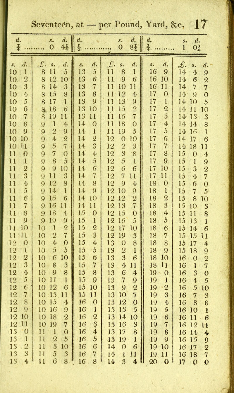 d I 4 s, 0 d. 4f d, JL s. 0 d. 8f 3 s. . 1 d. Oi s. d. £. s. d. s. d. <£• s. d. S. d. of. s. d. 10 . 1 8 11 5 13 5 11 8 1 16 9 14 4 9 10 2 8 12 10 13 6 11 9 6 16 10 14 6 2 10 3 8 14 3 13 7 11 10 11 16 11 14 7 7 10 4 8 15 8 13 8 11 12 4 17 0 14 9 0 10 5 8 17 1 13 9 11 13 9 17 1 14 10 5 10 6 a 18 6 13 10 11 15 2 17 2 14 11 10 10 7 8 19 11 13 11 11 16 7 17 3 14 13 3 10 8 9 1 4 14 0 11 18 0 17 4 14 14 8 10 9 9 2 9 14 1 11 19 5 17 5 14 16 1 10 10 9 4 2 14 2 12 0 10 17 6 14 17 6 10 11 9 5 7 14 3 12 2 3 17 7 14 18 11 11 0 9 7 0 14 4 12 3 '8 17 8 15 0 4 11 1 9 8 5 14 5 12 5 1 17 9 15 1 9 11 2 9 9 10 14 6 12 6 6 17 10 15 3 2 11 3 9 11 3 14 7 12 7 11 17 11 15 4 7 11 4 9 12 8 14 8 12 9 4 18 0 15 6 0 11 5 9 14 1 14 9 12 10 9 18 1 15 7 5 11 6 9 15 6 14 10 12 12 ■ 2 18 2 15 8 10 11 7 9 16 11 14 11 12 13 7 18 3 15 10 3 11 8 9 18 4 15 0 12 15 0 18 4 15 11 8 11 9 9 19 9 15 1 12 16 5 18 5 15 13 1 11 10 10 1 2 15 2 12 17 10 18 6 15 14 6 11 11 10 2 7 15 3 12 19 3 18 7 15 15 11 12 0 10 4 0 15 4 13 0 8 18 8 15 17 4 12 1 10 5 5 15 5 13 2 1 18 9 15 18 9 12 2 10 6 10 15 6 13 3 6 18 10 16 0 2 12 3 10 8 3 15 7 13 4 11 18 11 16 1 7 12 4 10 9 8 15 8 13 6 4 19 ' 0 16 3 0 12 5 10 11 1 15 9 13 7 9 19 1 16 4 5 12 6 ' 10 12 6 15 10 13 9 2 19 •2 16 5 10 12 7 10 13 11 15 11 13 10 7 19 3 16 7 3 12 8 10 15 4 16 0 13 12 0 19 4 16 8 8 12 9 10 16 9 16 1 13 13 5 19 5 16 10 1 12 10 10 18 2 16 2 13 14 10 19 6 16 11 6 12 11 10 19 7 16 3 13 16 3 19 7 16 12 11 13 0 11 1 0 16 4 13 17 8 19 8 16 14 4 13 1 11 2 5 16 5 13 19 1 19 9 16 15 9 13 2 11 3 10 16 6 14 0 6 19 10 16 17 2 13 3 11 5 3 16 7 14 1 11 19 11 16 18 7