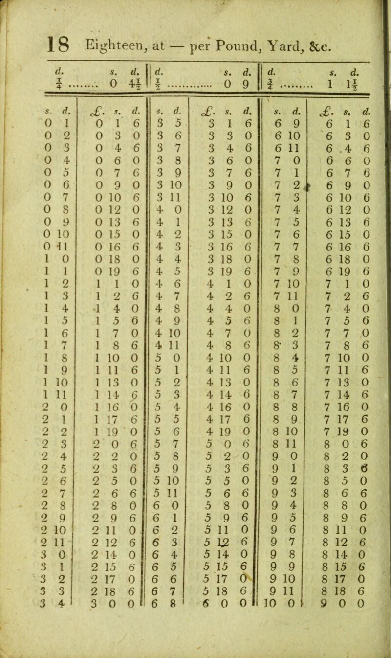 d. s. 0 <7. 4i ! d. ! I 5. 0 d. 9 d. 1 s .. 1 . d. H 4 * s. .T. d. s. s. d. c£. 5. d. 0 1 0 1 6 3 5 3 1 6 6 9 6 1 6 0 2 0 3 0 3 6 3 3 0 6 10 6 3 0 0 3 0 4 6 3 7 3 4 6 6 11 6 .4 6 0 4 0 6 0 3 8 3 6 0 7 0 6 6 0 0 5 0 7 6 3 9 3 7 6 7 1 6 7 6 0 6 0 9 0 3 10 3 9 0 7 2, 9 0 0 7 0 10 6 3 11 3 10 6 7 3 6 10 6 0 8 0 12 0 4 0 3 12 0 7 4 6 12 0 0 9 0 13 6 4 1 3 13 6 7 5 6 13 6 0 10 0 15 0 4 2 3 15 0 7 6 6 15 0 0 •u 0 16 6 4 3 3 16 6 7 7 6 16 6 1 0 0 18 0 4 4 3 18 0 7 8 6 18 0 1 1 0 19 6 4 5 3 19 6 7 9 6 19 6 1 2 1 1 0 4 6 4 1 0 7 10 7 1 0 1 3 1 2 6 4 7 4 2 6 7 11 7 2 6 1 4 1 4 0 4 8 4 4 0 8 0 7 4 0 1 5 1 5 6 4 9 4 5 6 8 1 7 5 6 1 6 1 7 0 4 10 4 7 0 8 2 7 7 0 1 7 1 8 6 4 11 4 8 6 8* 3 7 8 6 1 8 1 10 0 5 0 4 10 0 8 4 7 10 0 1 9 1 11 6 5 1 4 11 6 8 5 7 11 6 1 10 1 13 0 5 2 4 13 0 8 6 7 13 0 1 11 1 14 G 5 3 4 14 6 8 7 7 14 6 2 0 1 16 0 5 4 4 16 0 8 8 7 16 0 2 1 1 17 6 5 5 4 17 6 8 9 7 17 6 2 2 1 19 0 5 6 4 19 0 8 10 7 19 0 2 3 2 0 6 5 7 5 0 6 8 11 8 0 6 2 4 2 2 0 5 8 5 2 0 9 0 8 2 0 2 5 2 3 6 5 9 5 3 6 9 1 8 3 6 2 6 2 5 0 5 10 5 5 0 9 2 8 5 0 2 7 2 6 6 5 11 5 6 6 9 3 8 6 6 2 8 2 8 0 6 0 5 8 0 9 4 8 8 0 2 9 2 9 6 6 1 5 9 6 9 5 8 9 6 2 10 2 11 0 6 2 5 11 0 9 6 8 11 0 2 11 2 12 6 6 3 5 12 6 9 7 8 12 6 3 0 2 14 0 6 4 5 14 0 9 8 8 14 0 3 1 2 15 6 6 5 5 15 6 9 9 8 15 6 3 2 2 17 0 6 6 5 17 0- 9 10 8 17 0 3 3 2 18 6 6 7 5 18 6 9 11 8 18 6