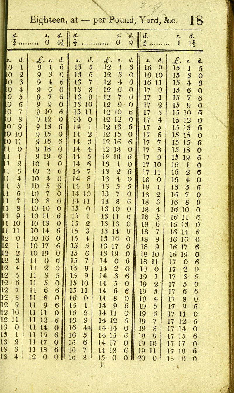 d. 5, d. d. 5.* d. d. s, d. I L 0 Q 1 1 11 '' •‘Z L ^ + ‘ s. d. £. s. d. j d. s. d. d. £ , s. d. 0 1 9 1 6 5 12 1 6 16 9 15 1 6 0 2 9 3 0 13 6 12 3 0 16 10 15 3 0 '0 3 9 4 6 13 7 12 4 6 16 11 15 4 6 0 4 9 6 0 13 8 12 6 0 17 0 15 6 0 0 5 9 7 6 13 9 12 7 6 17 1 15 7 6 0 6 9 9 0 13 10 12 9 0 17 2 15 9 0 0 7 9 10 e 13 11 12 10 6 17 3 15 10 6 0 8 9 12 0 14 0 12 12 0 17 4 15 12 0 0 9 9 13 6 14 1 12 13 6 17 5 15 13 6 0 10 9 15 0 14 2 12 15 0 17 6 15 15 0 0 11 9 16 6 14 3 12 16 6 17 7 15 16 6 [1 0 9 18 0 14 4 12 18 0 17 8 15 18 0 [1 1 9 19 6 14 5 12 19 6 17 9 15 19 6 :1 2 10 1 0 14 6 13 1 0 17 10 16 1 0 :i 3 lo 2 6 14 7 13 2 6 17 11 16 2 6 11 4 10 4 0 14 8 13 4 0 18 0 16 4 0 11 5 10 5 6 14 9 13 5 6 18 1 16 5 6 11 6 10 7 6 14 10 13 7 0 18 2 16 7 0 11 7 10 8 6 14 11 13 8 6 18 3 16 8 6 11 8 10 10 0 15 0 13 10 0 18 4 16 10 0 11 9 10 11 6 15 1 13 11 6 18 5 16 11 6 11 10 10 13 0 15 2 13 13 0 18 6 16 13 0 11 11 10 14 6 15 3 13 14 6 18 7 16 14 6 12 0 10 16 0 15 4 13 16 0 .18 8 16 16 0 12 1 10 17 6 15 5 13 17 6 18 9 16 17 6 12 2 10 19 0 15 6 13 19 0 18 10 16 19 0 12 3 11 0 6 15 7 14 0 6 18 11 17 0 6 12 4 11 2 0 15 8 14 2 0 19 0 17 2 0 12 5 11 3 6 15 9 14 3 6 19 1 17 3 6 12 6 11 5 0 15 i 10 14 5 0 19 2 17 5 0 12 7 11 6 6 15 j 11 14 6 6 19 3 17 6 6 12 8 11 8 0 16 0 14 8 0 19 4 17 8 0 12 9 11 9 6 16 1 14 9 6 19 5 17 9 6 12 : 10 11 11 0 16 2 14 11 O 19 6 17 11 0 !12 j 11 11 12 6 16 3 14 12 6 19 7 17 12 6 13 0 11 ; 14 0 16 4> 14 14 0 19 8 17 14 0 13 1 11 15 6 16 5 14 15 6 19 9 17 15 6 13 2 11 ] 17 0 16 6 14 17 0 19 10 17 17 0 13 3 11 ; 18 6 16 7 14 18 6 19 11 17 18 6 13 4 12 0 0 16 8 15 0 0 20 0 18 0 0 K