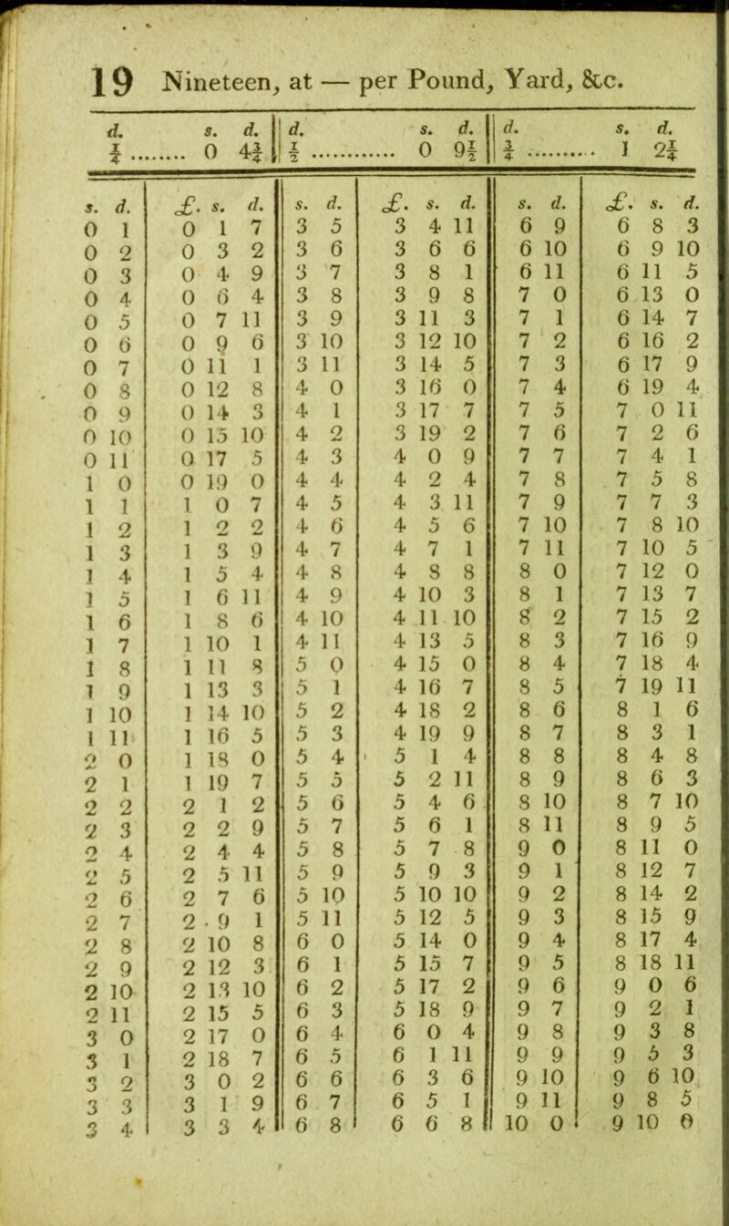d. I 5. 0 d. 4il f/. 1 2 s. 0 rf. d- s, . . 1 d 2: I T •• s. £■ s. d. 5. ^7. of. d. s. d. of. s. d. 0 1 0 1 7 3 5 3 4 11 6 9 6 8 3 0 2 0 3 2 3 6 3 6 6 6 10 6 9 10 0 3 0 4 9 3 7 3 8 1 6 11 6 11 5 0 4 0 6 4 3 8 3 9 8 7 0 6 13 0 0 5 0 7 11 3 9 3 11 3 7 1 6 14 7 0 6 0 9 6 3 10 3 12 10 7 2 6 16 2 0 7 0 11 1 3 11 3 14 5 7 3 6 17 9 0 8 0 12 8 4 0 3 16 0 7 4 6 19 4 0 9 0 14 3 4 1 3 17 7 7 5 7 0 11 0 10 0 15 10 4 2 3 19 2 7 6 7 2 6 0 11 0 17 5 4 3 4 0 9 7 7 7 4 1 1 0 0 19 0 4 4 4 2 4 7 8 7 5 8 1 1 1 0 7 4 5 4 3 11 7 9 7 7 3 1 2 1 2 2 4 6 4 5 6 7 10 7 8 10 1 3 1 3 9 4 7 4 7 1 7 11 7 10 5 1 4 1 5 4 4 8 4 8 8 8 0 7 12 0 1 5 1 6 11 4 9 4 10 3 8 1 7 13 7 1 6 1 8 6 4 10 4 11 10 8 2 7 15 2 1 7 1 10 1 4 11 4 13 5 8 3 7 16 9 1 8 1 n 8 5 0 4 15 0 8 4 7 18 4 1 9 1 13 3 5 1 4 16 7 8 5 7 19 11 1 10 1 14 10 5 2 4 18 2 8 6 8 1 6 1 11 1 16 5 5 3 4 19 9 8 7 8 3 1 o 0 1 18 0 5 4 ' 5 1 4 8 8 8 4 8 2 1 1 19 7 5 5 5 2 11 8 9 8 6 3 2 2 2 1 2 5 6 5 4 6 8 10 8 7 10 2 3 2 2 9 5 7 5 6 1 8 11 8 9 5 2 4 2 4 4 5 8 5 7 8 9 0 8 11 0 o 5 2 5 11 5 9 5 9 3 9 1 8 12 7 *2 6 2 7 6 5 10 5 10 10 9 2 8 14 2 2 7 2 • 9 1 5 11 5 12 5 9 3 8 15 9 2 8 2 10 8 6 0 5 14 0 9 4 8 17 4 2 9 2 12 3 6 1 5 15 7 9 5 8 18 11 2 10 2 13 10 6 2 5 17 2 9 6 9 0 6 2 11 2 15 5 6 3 5 18 9 9 7 9 2 1 3 0 2 17 0 6 4 6 0 4 9 8 9 3 8 3 1 2 18 7 6 5 6 1 11 9 9 9 5 3 o O 2 3 0 2 6 6 6 3 6 9 10 9 6 10 3 3 3 1 9 6 7 6 5 I 9 11 9 8 5 3 4 3