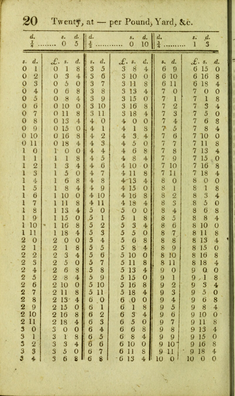 d. I ir. 0 d. 5 d. i. 2 0 d. 10 d. 1 5. 1 d. 3 4 • ’ s. d. of. 5. d. S. d. £. , 5. d. 5. d. . s. d. 0 1 0 1 8 3 3 3 8 4 6 9 6 13 0 0 2 0 3 4 3 6 3 10 0 6 10 6 16 8 0 3 0 3 0 3 7 3 11 8 6 11 6 18 4 0 4. 0 0 8 3 8 3 13 4 7 0 7 0 0 0 3 0 8 4 3 9 3 15 0 7 1 7 1 8 0 6 0 10 0 3 10 3 16 8 7 2 7 3 4 0 7 0 11 8 3 11 3 18 4 7 3 7 3 0 0 8 0 13 4 4 0 4 0 0 7 4 7 6 8 0 9 0 13 0 4 1 4 1 8 ? 3 7 8 4 0 10 0 16 8 4 2 4 3 4 7 6 7 10 0 0 11 0 18 4 4 3 4 5 0 7 7 7 11 8 1 0 1 0 0 4 4 4 6 8 7 8 7 13 4 1 1 1 1 8 4 5 4 8 4 7 9 7 15 0 1 2 1 3 4 4 6 4 10 0 7 10 7 16 8 1 3 1 3 0 4 7 4 11 8 7 11 7 18 4 1 4 1 6 8 4 8 4 13 4 8 0 8 0 0 1 5 1 8 4 4 9 4 15 0 8 1 8 1 8 1 6 1 10 0 4 10 4 16 8 8 2 8 3 4 1 7 1 11 8 4 11 4 18 4 8 3 8 3 0 1 8 1 13 4 3 0 3 0 0 8 4 8 6 8 1 9 1 15 0 5 1 5 1 8 8 3 8 8 4 1 10 - 1 16 8 5 2 5 3 4 8 6 8 10 0 1 11 1 18 4 5 3 5 3 0 8 7 8 11 8 2 0 2 0 0 5 4 5 6 8 8 8 8 13 4 2 1 2 1 8 5 5 5 8 4 8 9 8 15 0 2 2 2 3 4 5 6 5 10 0 8 10 8 16 8 2 3 2 3 0 3 7 5 11 8 8 11 8 18 4 2 4 2 6 8 3 8 5 13 4 9 0 9 0 0 2 5 2 8 4 3 9 3 13 0 9 1 9 . 1 8 2 6 2 10 0 5 10 5 16 8 9 2 9 3 4 2 7 2 11 8 3 11 5 18 4 9 3 9 5 0 2 8 2 13 4 6 0 6 0 0 9 4 9 6 8 2 9 2 13 0 6 1 6 1 8 9 3 9 8 4 2 10 2 16 8 6 2 6 3 4 9 6 9 10 0 2 11 2 18 4 6 3 6 5 0 9 7 9 11 8 3 0 3 0 0 6 4 6 6 8 9 8 9 13 4 3 1 3 1 8 6 5 6 8 4 9 9 9 13 0 3 2 3 3 4 6 6 6 10 0 9 10' 9 16 8 3 3 3 5 0 6 7 6 11 8 9 11 ' 9 : IS 4