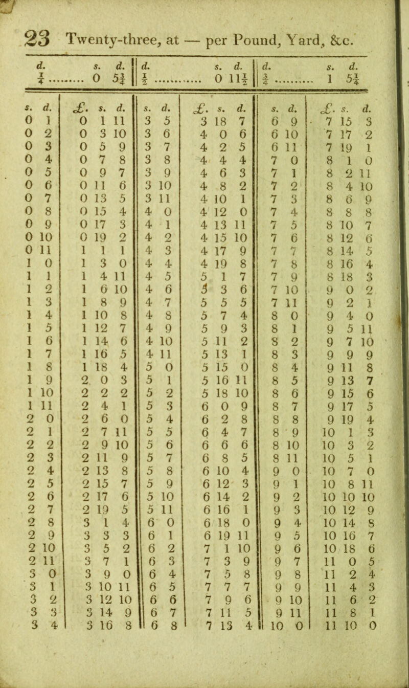 u 23 Twenty-three, at — per Pound, Yard, &c. d. z s, 0 d. H d, 1 s. d. 0 lU <7. A s. 1 d. 5i * 4 . s. d. 5. d. s. £. S, d. d. of. S. d. 0 1 0 1 11 3 5 3 18 7 6 9 • 7 15 3 0 2 0 3 10 3 6 4 0 6 6 10 '7 17 2 0 3 0 5 9 3 7 4 2 5 6 11 7 19 1 0 4 0 7 8 3 8 4 4 4 7 0 8 1 0 0 5 0 9 7 3 9 4 6 3 7 1 8 2 11 0 (5 0 11 6 3 10 4 8 2 7 2 8 4 10 0 7 0 13 5 3 11 4 10 1 7 3 8 6 9 0 8 0 15 4 4 0 4 12 0 7 4 8 8 8 0 9 0 17 3 4 1 4 13 11 7 5 8 10 7 0 10 0 19 2 4 2 4 15 10 7 6 8 12 6 0 11 1 1 1 4 3 4 17 9 7 7 8 14 5 1 0 1 3 0 4 4 4 19 8 7 8 8 16 4 1 1 1 4 11 4 5 5 1 7 7 9 8 18 3 1 2 1 0 10 4 6 3 6 7 10 9 0 2 1 3 1 8 9 4 7 5 5 5 7 11 9 2 1 1 4 1 10 8 4 8 5 7 4 8 0 9 4 0 1 5 1 12 7 4 9 5 9 3 8 1 9 5 11 1 6 1 14 6 4 10 5 11 2 S 2 9 7 10 1 7 1 It) 5 4 11 5 13 1 8 3 9 9 9 1 8 1 18 4 5 0 5 15 0 8 4 9 11 8 1 9 2 0 3 5 1 5 16 11 8 5 9 13 7 1 10 2 2 2 5 2 5 18 10 8 6 9 15 6 1 11 2 4 1 5 3 6 0 9 8 7 9 17 5 2 0 2 6 0 5 4 6 2 8 8 8 9 19 4 2 1 2 7 11 5 5 6 4 7 8 9 10 1 3 2 2 2 9 10 5 6 6 6 6 8 10 10 3 2 2 3 2 11 9 5 7 6 8 5 8 11 10 5 1 2 4 2 13 8 5 8 6 10 4 9 0 10 7 0 2 5 2 15 7 5 9 6 12 3 9 1 10 8 11 2 6 2 17 6 5 10 6 14 2 9 2 10 10 10 2 7 2 19 5 5 11 6 16 1 9 3 10 12 9 2 8 3 1 4 6 0 6 18 0 9 4 10 14 S 2 9 3 3 3 6 1 6 19 11 9 5 10 16 7 2 10 3 5 2 6 2 7 1 10 9 6 10 18 ti 2 11 3 7 1 6 3 7 3 9 9 7 11 0 5 3 0 3 9 0 6 4 7 5 8 9 8 11 2 4 3 1 3 10 11 6 5 7 7 7 9 9 11 4 2 3 2 3 12 10 6 6 7 9 6 9 10 11 6 3 3 3 14 9 6 7 7 11 5 9 11 11 8 1
