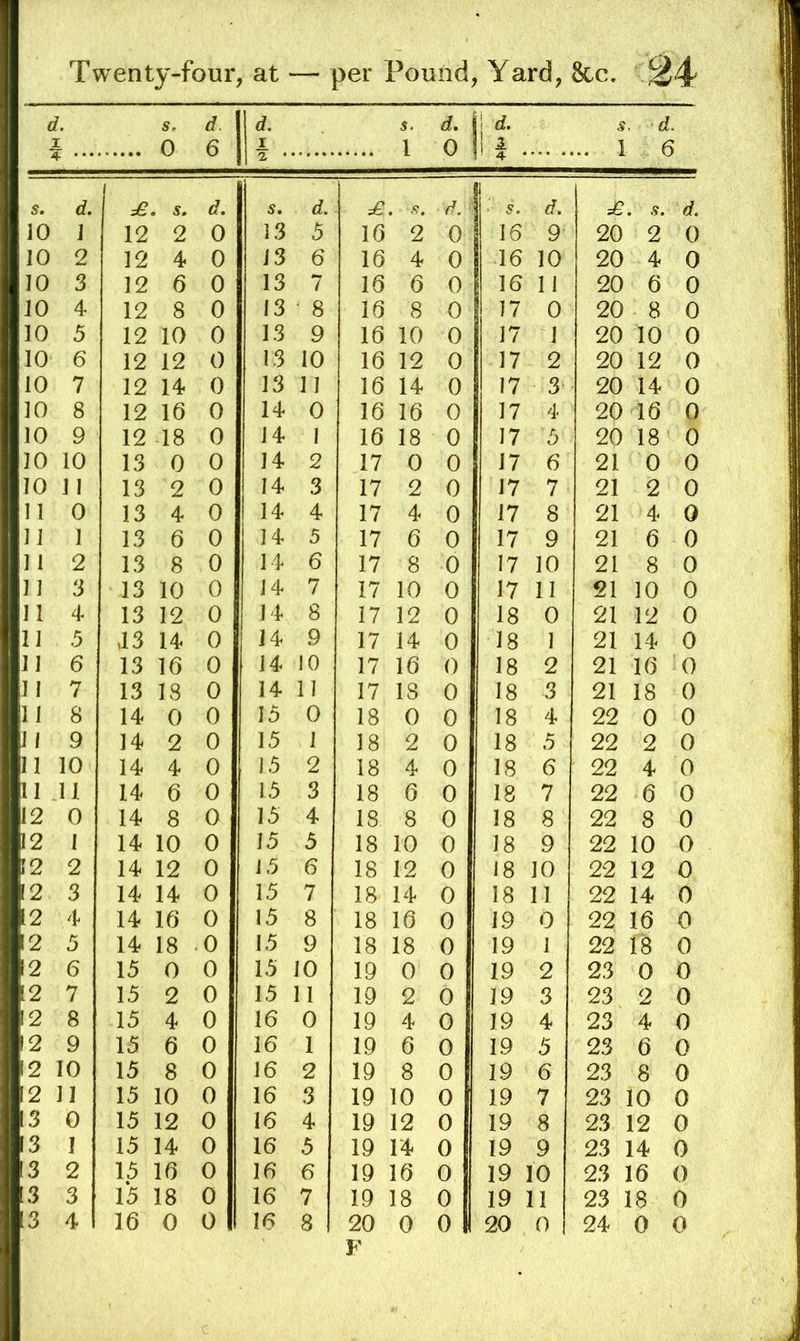 Twenty-four, at — per Pound, Yard, &c. 6 i. I s. 0 d. 6 d. r s. 1 1 o 1 S ... 1 . d. 6 S. d. 5. d. s. d. . •9. d. £ . s. d. 10 1 12 2 0 13 5 16 2 0 16 9 20 2 0 10 2 12 4 0 13 6 16 4 0 16 10 20 4 0 10 3 12 6 0 13 7 16 6 0 16 11 20 6 0 10 4 12 8 0 13 • 8 16 8 0 17 0 20 8 0 10 5 12 10 0 13 9 16 10 0 17 1 20 10 0 10 6 12 12 0 13 10 16 12 0 17 2 20 12 0 10 7 12 14 0 13 11 16 14 0 17 3 20 14 0 10 8 12 16 0 14 0 16 16 0 17 4 20 16 0 10 9 12 18 0 14 1 16 18 0 17 5 20 18 0 10 10 13 0 0 14 2 17 0 0 17 6 21 0 0 10 11 13 2 0 14 3 17 2 0 17 7 21 2 0 11 0 13 4 0 14 4 17 4 0 17 8 21 4 0 11 1 13 6 0 14 5 17 6 0 17 9 21 6 0 11 2 13 8 0 14 6 17 8 0 17 10 21 8 0 11 3 13 10 0 14 7 17 10 0 17 11 21 10 0 11 4 13 12 0 14 8 17 12 0 18 0 21 12 0 11 3 43 14 0 14 9 17 14 0 18 1 21 14 0 11 6 13 16 0 14 10 17 16 0 18 2 21 16 0 11 7 13 18 0 14 11 17 18 0 18 3 21 18 0 11 8 14 0 0 15 0 18 0 0 18 4 22 0 0 11 9 14 2 0 15 1 18 2 0 18 5 22 2 0 11 10 14 4 0 15 2 18 4 0 18 6 22 4 0 11 11 14 6 0 15 3 18 6 0 18 7 22 6 0 12 0 14 8 0 15 4 18 8 0 18 8 22 8 0 12 1 14 10 0 15 5 18 10 0 18 9 22 10 0 12 2 14 12 0 15 6 18 12 0 18 10 22 12 0 (2 3 14 14 0 15 7 18 14 0 18 11 22 14 0 12 4 14 16 0 15 8 18 16 0 19 0 22 16 0 12 5 14 18 .0 15 9 18 18 0 19 1 22 I‘B 0 12 6 15 0 0 15 10 19 0 0 19 2 23 0 0 12 7 15 2 0 15 11 19 2 0 19 3 23 2 0 12 8 15 4 0 16 0 19 4 0 19 4 23 4 0 12 9 15 6 0 16 1 19 6 0 19 5 23 6 0 12 10 15 8 0 16 2 19 8 0 19 6 23 8 0 !2 11 15 10 0 16 3 19 10 0 19 7 23 10 0 13 0 15 12 0 16 4 19 12 0 19 8 23 12 0 13 1 15 14 0 16 5 19 14 0 19 9 23 14 0 13 2 15 16 0 16 6 19 16 0 19 10 23 16 0 3 3 15 18 0 16 7 19 18 0 19 11 23 18 0 F