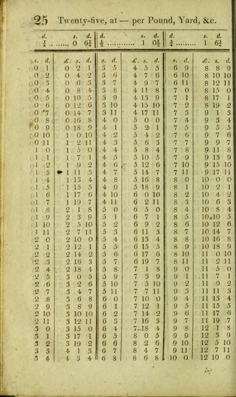 (f. I 5. 0 d. 6i 1 a 5. 1 rf. Of 1 d. s. .. 1 d. 4 •• ' ! 4 • • 5. rf. Jf. d. 5. d. £, 5. s. d. £. S. d. 0 1 0 2 1 O 5 4 5 5 0 9 8 8 9 0 2 0 4 2 3 0 4 7 6 0 10 8 10 10 0 3 0 6 3 3 7 4 9 7 0 11 8 12 11 0 4 0 8 4 3 8 4 11 8 7 0 8 15 0 0 5 0 10 5 3 9 4 13 9 7 1 8 17 1 0 6 0 12 6 3 10 4 15 10 7 2 8 19 2 0 '7 0 14 7 3 11 4 17 11 7 3 9 1 3 0 8. 0 10 8 4 0 5 0 0 7 4 9 3 4 0 9 0 18 9 4 1 5 2^ 1 7 5 9 5 5 0 10 1 0 10 i ^ 2 5 4 2 ! 7 O' 9 7 6 0 11 1 2 11 1 4 3 5 0 3 i 7 7 9 9 7 1 0 1 5 0 4 4 5 8 4 1 7 8 9 11 8 1 1 1 7 1 4 5 5 10 5 7 9 9 13 9 1 2 1 9 2 4 0 , 5 12 6 7 10 9 15 10 ] 3 ^ 1 11 3 4 7 5 14 7 I 7 11 9 17 11 i 4 1 13 4 4 8 5 K) 8 8 0 10 0 0 ( 5 ' 1 15 5 4 9 5 18 9 8 1 10 2 1 1 6 1 17 6 4 10 6 0 10 8 2 10 4 2 7 1 19 7 4 11 (3 2 11 ; 8 3 10 6 3 1 8 2 1 8 5 0 6 5 0 1 8 4 10 8 4 1 9 2 3 9 5 1 6 7 1 1 8 5 10. ao 5 1 10 2 5 10 5 2 6 9 2 1 8 6 10 12 6 1 11 2 7 11 5 3 6 11 3 ; 8 7 10 14 7 2 0 2 10 0 5 4 6 13 4 ; 8 8 10 16 8 2 1 2 12 1 5 5 (3 15 5 ! 8 9 10 18 9 o 2 2 14 2 5 0 (i 17 6 : 8 10 11 0 10 o 3 2 10 3 5 7 6 19 7 8 11 11 2 11 2 4 2 18 4 5 8 7 1 8 : 9 0 11 5 0 2 5 3 0 5 5 9 7 3 9 9 1 .11 7 1 2 () 3 2 6 5 10 7 5 10 9 2 11 9 2 2 7 3 4 7 5 11 7 7 11 9 3 11 11 3 2 8 3 6 8 6 0 7 10 0 9 4 11 13 4 2 9 3 8 9 6 I 7 12 1 9 5 11 15 5 2 10 3 10 10 6 2 7 14 2 9 6 11 17 6 2 11 3 12 11 6 3 7 16 3. 9 7 11 19 -7 3 0 3 15 0 6 4 7- .18 4 9 8 12 1 8 3 1 3 17 1 6 5 8 0 5 1 9 9 12 3 9 3 2 3 19 2 6 6 8 2 6 ' 9 10 12 5 10 3 3 4 1 3 6 7 8 4 7 9 11 12 7 11