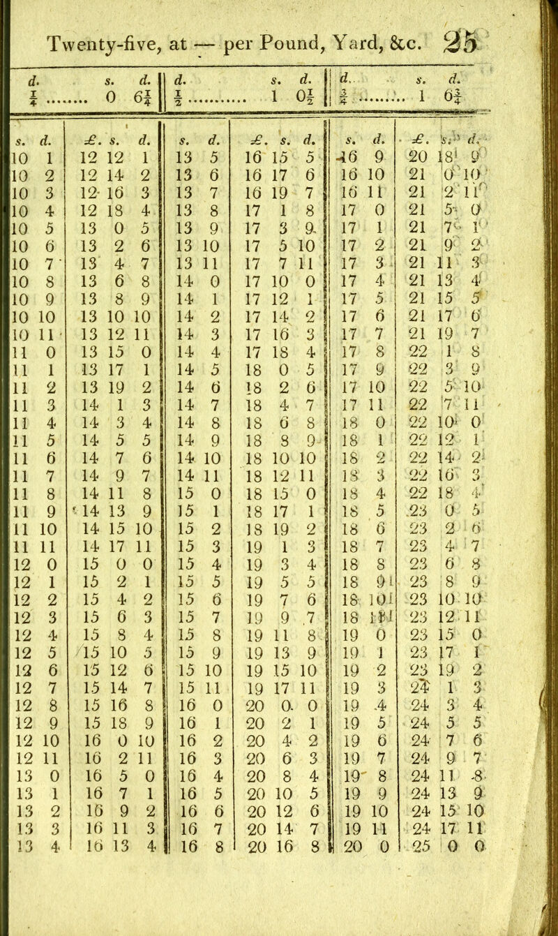 [1. 1 2 3 4 5 6 7 • 8 9 [0 11 ‘ 0 1 2 3 4 5 6 7 8 9 10 11 0 1 2 3 4 5 6 7 B 9 10 11 0 1 2 3 ^enty-five, at — per Pound, Yard, &c. ^5 s. 0 d. 61 d. I 5. 1 d. 01 A', .. 1 d. Of 2 d. d. =£, S. d. s. d. • £. Is;'-'' d. 12 12 1 13 5 16 15 5 46 9 20 18i ’ 12 14 2 13 6 16 17 6 16 10 21 10 ■ 12’ 16 3 13 7 16 19 7 16 11 21 '2‘ ii\' 12 18 4 13 8 17 1 8 17 0 21 5- 0 13 0 5 13 9 17 3 a 17 1 21 V' 13 2 6 13 10 17 5 10 17 2 21 ,9^' 2'' 13 4 7 13 11 17 7 11 17 3 21 11 5' 13 6 8 14 0 17 10 0 17 4 21 13 4l 13 8 9 14 1 17 12 1 17 5 21 15 5* 13 10 10 14 2 17 14 2 17 6 21 17 6 13 12 11 14 3 17 16 3 17 7 21 19 7 13 15 0 14 4 17 18 4 17 8 22 1 8 13 17 1 14 5 18 0 5 17 9 ■22 3' 9 13 19 2 14 6 18 2 6 17 10 22 '5^' i0‘ 14 1 3 14 7 18 4 7 17 11 22 '.7 ' 11 14 3 4 14 8 18 6 8 18 0 22 lOi 0 14 5 5 14 9 18 8 9- 18 1 22 12 1 14 7 6 14 10 18 10 10 18 0 22 14- 2^ 14 9 7 14 11 18 12 11 ]8 3 22 16- 3^ 14 11 8 15 0 18 15 0 18 4 22 18 14 13 9 15 1 18 17 1 18 5 .23 0 5 14 15 10 15 2 18 19 2 18 6 23 2 6' 14 17 11 15 3 19 1 3 18 7 23 4 7 15 0 0 15 4 19 3 4 18 8 23 6 8 15 2 1 15 5 19 5 5 18 91 23 ■8 9 15 4 2 15 6 19 7 6 IS- 101 23 10 la 15 6 3 15 7 19 9 ,7 IS 23 12 11 15 8 4 15 8 19 11 8. 19 0 23 15 0 15 10 5 15 9 19 13 9 19 1 23 17 1 15 12 6 15 10 19 15 10 19 2 23 19 2 15 14 7 15 11 19 17 11 19 3 2^ 1 3 15 16 8 16 0 20 0. 0 19 -4 24 3 4 15 18 9 16 1 20 2 1 19 5 24 5 5 16 0 10 16 2 20 4 2 19 6 24 ■ 7 6 16 2 11 16 3 20 6 3 19 7 24 9 7’ 16 5 0 16 4 20 8 4 19' ' 8 24 11 -8- 16 7 1 16 5 20 10 5 19 9 24 13 9 16 9 2 16 6 20 12 6 19 10 24 15 10 16 11 3 16 7 20 14 7 19 11 24 17 11
