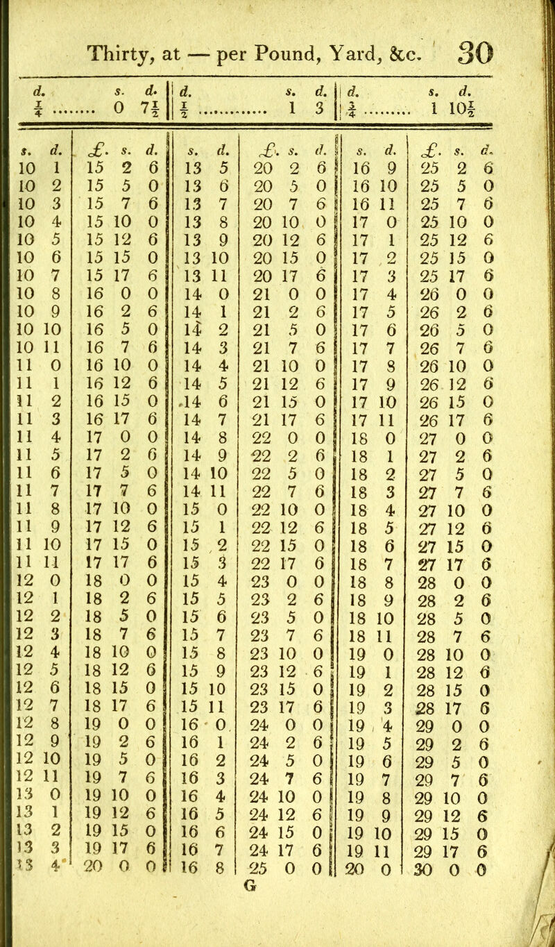 I 4 o 1 7^ i d. 1 I s. 1 d. 3 i d i 4 .. s, . 1 d. lOf 1 2. ' S, d. , £. s. d. s. d. 1 s. d. of. d. 10 1 15 2 6 13 5 20 2 6 1 16 9 25 2 6 10 2 15 5 0 13 6 20 5 0 16 10 25 5 0 10 3 15 7 6 13 7 20 7 6 16 11 25 7 6 10 4 15 10 0 13 8 20 10 0 17 0 25 10 0 10 5 15 12 6 13 9 20 12 6 17 1 25 12 6 10 6 15 15 0 13 10 20 15 0 17 2 25 15 0 10 7 15 17 6 13 11 20 17 6 17 3 25 17 6 10 8 16 0 0 14 0 21 0 0 17 4 26 0 0 10 9 16 2 6 14 1 21 2 6 17 5 26 2 6 10 10 16 5 0 14: 2 21 5 0 17 6 26 5 0 10 11 16 7 6 14 3 21 7 6 17 7 26 7 6 11 0 16 10 0 14 4 21 10 0 17 8 26 10 0 11 1 16 12 6 14 5 21 12 6 17 9 26 12 6 11 2 16 15 0 .14 6 21 15 0 17 10 26 15 0 11 3 16 17 6 14 7 21 17 6 17 11 26 17 6 11 4 17 0 0 14 8 22 0 0 18 0 27 0 0 11 5 17 2 6 14 9 22 2 6 18 1 27 2 6 11 6 17 5 0 14 10 22 5 0 18 2 27 5 0 11 7 17 7 6 14 11 22 7 6 18 3 27 7 6 11 8 17 10 0 15 0 22 10 0 18 4 27 10 0 11 9 17 12 6 15 1 22 12 6 18 5 27 12 6 M 10 17 15 0 15 2 22 15 0 18 6 27 15 0 11 11 17 17 6 15 3 22 17 6 18 7 27 17 6 12 0 18 0 0 15 4 23 0 0 18 8 28 0 0 12 1 18 2 6 15 5 23 2 6 18 9 28 2 6 12 2 18 5 0 15 6 23 5 0 18 10 28 5 0 12 3 18 7 6 15 7 23 7 6 18 11 28 7 6 12 4 18 10 0 15 8 23 10 0 19 0 28 10 0 12 5 18 12 6 15 9 23 12 6 19 1 28 12 6 12 6 18 15 0 15 10 23 15 0 19 2 28 15 0 12 7 18 17 6 15 11 23 17 6 19 3 28 17 6 12 8 19 0 0 16 0 24 0 0 19 - '4 29 0 0 12 9 19 2 6 16 1 24 2 6 19 5 29 2 6 12 10 19 5 0 16 2 24 5 0 19 6 29 5 0 12 11 19 7 6 16 3 24 7 6 19 7 29 7 6 13 0 19 10 0 16 4 24 10 0 1 19 8 29 10 0 13 1 19 12 6 16 5 24 12 6 19 9 29 12 6 13 2 19 15 0 16 6 24 15 0 19 10 29 15 0 13 3 19 17 6 16 7 24 17 6 19 11 29 17 6 X% 4' 20 0 0 16 8 25 0 0 i 20 0 30 0 0 G