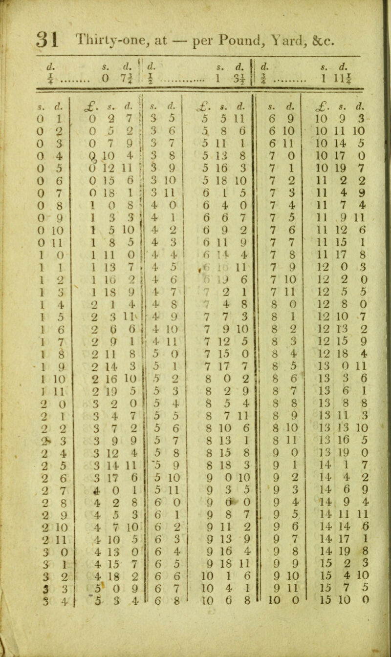 (1. I 4 ••• 5. d, ‘ 0 li 1 2 s* 1 3i|i d. 1 4 . 1 d. Ilf 5. £. s. d. \ 5. r/. £. s. S. d. £• s. d. 0 1 0 2 7 J 3 5 5 5 11 6 9 10 9 3 0 2 0 5 2 ' 3 6 5 8 6 6 10 10 11 10 0 3 0 7 9 i 3 7 5 11 1 6 11 10 14 5 0 4 0, .10 4 ! 3 8 5 13 8 7 0 10 17 0 0 5 0 12 11; 3 9 5 16 3 7 1 10 19 7 0 6 0 15 6 ; 3 10 5 18 10 7 2 11 2 2 0 7 0 18 1; 3 11 6 1 5 7 3 11 4 9 0 8 1 0 8 ' 4 0 6 4 0 7 4 11 7 4 0 9 1 3 3 4 1 6 6 7 7 5 11 9 11 0 10 1 5 10 4 2 6 9 2 7 6 11 12 6 0 11 1 8 5 4 3 6 11 9 7 7 11 15 1 1 0 1 11 0 •4 4 6 ■4 4 7 8 11 17 8 1 1 1 13 7 4 5 «' ■ 11 7 9 12 0 3 1 2 1 10 2 4 6 ■ J 6 7 10 12 2 0 1 3  1 IS 9 4 7 7 2 1 7 11 12 5 5 1 4 2 1 4 4 8 4 8 8 0 12 8 0 1 5 2 3 \h 4 9 7 7 3 8 1 12 10 7 1 6 2 () 6 i 4 10 7 9 10 8 2 12 13 2 1 7 2 9 1 i 4 11 7 12 5 8 3 12 15 9 1 2 11 8 1! 5 0 7 15 0 8 4 12 18 4 1 9 2 14 3 i ^ 1 7 17 7 8 5 13 0 11 1 10 2 16 10 5 2 8 0 2 i 8 6 13 3 6 I 11 2 19 5 5 3 8 2 9 8 7 13 6 1 2 0 3 2 0 5 4 8 5 4 8 8 13 8 8 2 1 3 4 7 5 5 8 7 11 8 9 13 11 3 2 2 3 7 2 5 6 8 10 6 8 10 13 13 10 2- 3 3 9 9 5 7 8 13 1 8 11 13 16 5 2 4 3 12 4 5 8 8 15 8 9 0 13 19 0 2 5 3 14 11 ’5 9 8 18 3 9 1 14 1 7 2 6 3 17 6 5 10 9 0 10 9 2 14 4 2 2 7 4 0 1 5 11 9 3 5 9 3 14 6 9 2 8 4 2 8 6 0 9 O 0 9 4 14 9 4 2 9 4 5 3 6 1 9 8 7 9 5 14 11 11 2 10 4 7 10 6 2 i 9 11 2 9 6 14 14 6 2 11 4 10 5 6 3 9 13 9 9 7 14 17 1 3 0 4 13 0 6 4 9 16 4 9 8 14 19 8 3 1 4 15 7 6 5 9 18 11 9 9 15 2 3 3 2 4 18 2 6 6 10 1 6 9 10 15 4 10 3 3 5' 0 9 6 7 10 4 1 9 11 15 7 5