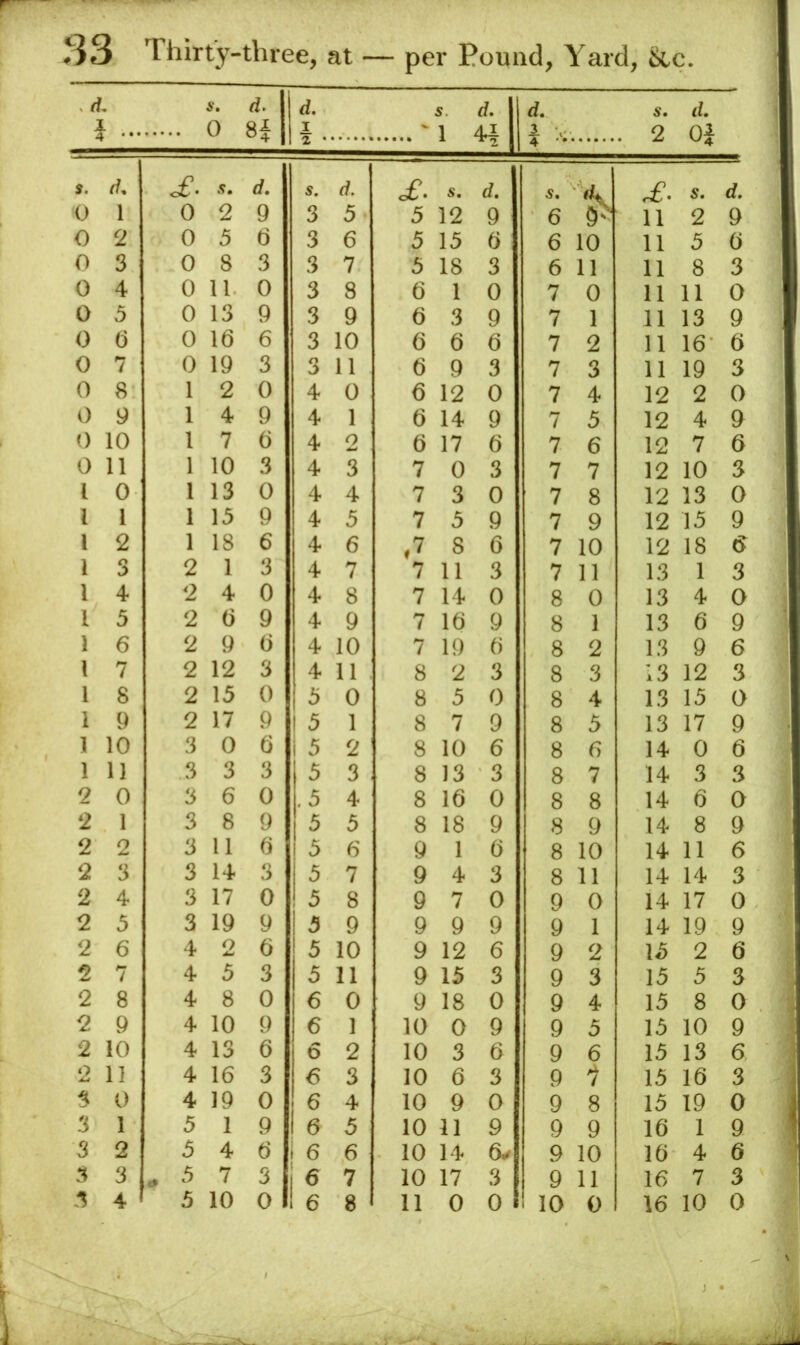 r/, 1 2 3 4 5 (5 7 8 9 10 11 0 1 2 3 4 5 6 7 8 9 10 11 0 1 2 3 4 5 6 7 8 9 10 11 0 1 2 3 Thirty-three, at — per Pound, 0 d. H a. I. 5. 1 d. d, 1 4 £. d. s. of. S, d. S. A 0 2 9 3 5 5 12 9 6 F 0 5 6 3 6 5 15 6 6 10 0 8 3 3 7 5 18 3 6 11 0 11 0 3 8 6 1 0 7 0 0 13 9 3 9 6 3 9 7 1 0 16 6 3 10 6 6 6 7 2 0 19 3 3 11 6 9 3 7 3 1 2 0 4 0 6 12 0 7 4 1 4 9 4 1 6 14 9 7 5 1 7 6 4 2 6 17 6 7 6 1 10 3 4 3 7 0 3 7 7 1 13 0 4 4 7 3 0 7 8 1 15 9 4 5 7 5 9 7 9 1 18 6 4 6 ,7 8 6 7 10 2 1 3 4 7 7 11 3 7 11 2 4 0 4 8 7 14 0 8 0 2 6 9 4 9 7 16 9 8 1 2 9 6 4 10 7 19 6 8 2 2 12 3 4 11 8 2 3 8 3 2 15 0 5 0 8 5 0 8 4 2 17 9 5 1 8 7 9 8 5 3 0 6 5 2 8 10 6 8 6 3 3 3 5 3 , 8 13 3 8 7 3 6 0 .5 4 8 16 0 8 8 3 8 9 5 5 8 18 9 8 9 3 11 6 5 6 9 1 6 8 10 3 14 3 5 7 9 4 3 8 11 3 17 0 5 8 9 7 0 9 0 3 19 9 5 9 9 9 9 9 1 4 2 6 5 10 9 12 6 9 2 4 5 3 5 11 9 15 3 9 3 4 8 0 6 0 9 18 0 9 4 4 10 9 6 1 10 0 9 9 5 4 13 6 6 2 10 3 6 9 6 4 16 3 6 3 10 6 3 9 1 4 19 0 6 4 10 9 0 9 8 5 1 9 6 5 10 11 9 9 9 5 4 6 i 6 6 10 14 6^ 9 10 5 7 3 1 ^ 7 10 17 3 9 11
