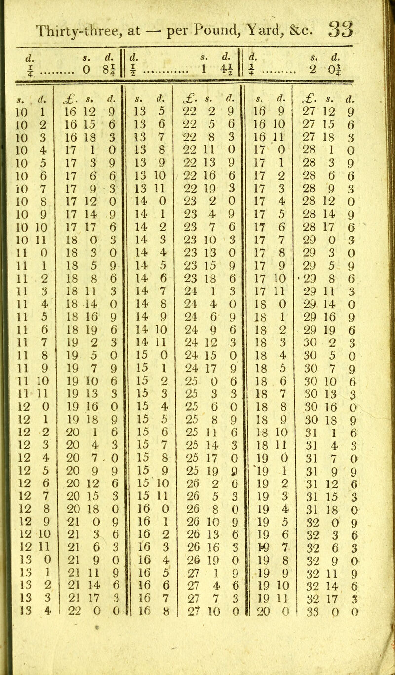 d. I 4 s. 0 d. H d, I 5. d. ... 1 4f 1 4 ••• 5. 2 d. oi s. d. £. s. d. d. c£- s. d. 5. d. of. s. d. 10 1 16 12 9 13 5 22 2 9 16 9 27 12 9 10 2 16 15 6 13 6 22 5 6 16 10 27 15 6 10 3 16 18 3 13 7 22 8 3 16 11 27 18 3 10 4 17 1 0 13 8 22 11 0 17 0 28 1 0 10 5 17 3 9 13 9 22 13 9 17 1 28 3 9 10 6 17 6 6 13 10 22 16 6 17 2 28 6 6 iO 7 17 9 3 13 11 22 19 3 17 3 28 9 3 10 8 17 12 0 14 0 23 2 0 17 4 28 12 0 10 9 17 14 9 14 1 23 4 9 17 5 28 14 9 10 10 17 17 6 14 2 23 7 6 17 6 28 17 6 10 11 18 0 3 14 3 23 10 3 17 7 29 0 S 11 0 18 3 0 14 4 23 13 0 17 8 29 3 0 11 1 18 5 9 14 5 23 15 9 17 9 29 5 9 11 2 18 8 6 14 6 23 18 6 17 10 •29 8 6 11 3 18 11 3 14 7 24 1 3 17 11 29 11 3 11 4 18 14 0 14 8 24 4 0 18 0 29 14 0 11 5 18 16 9 14 9 24 6 9 18 1 29 16 9 11 6 18 19 6 14 10 24 9 6 18 2 29 19 6 11 7 19 2 3 14 11 24 12 3 18 3 30 2 3 11 8 19 5 0 15 0 24 15 0 18 4 30 5 0 11 9 19 7 9 15 1 24 17 9 18 5 30 7 9 11 10 19 10 6 15 2 25 0 6 18 6 30 10 6 11 11 19 13 3 15 3 25 3 3 IS 7 30 13 3 12 0 19 16 0 15 4 25 6 0 18 8 30 16 0 12 1 19 18 9 15 5 25 8 9 18 9 30 18 9 12 2 20 1 6 15 6 25 11 6 18 10 31 1 6 12 3 20 4 3 15 7 25 14 3 18 11 31 4 3 12 4 20 7 - 0 15 8 25 17 0 19 0 31 7 0 12 5 20 9 9 15 9 25 19 9 '19 1 31 9 9 12 6 20 12 6 15 10 26 2 6 19 2 31 12 6 12 7 20 15 3 15 11 26 5 3 19 3 31 15 3 12 8 20 18 0 16 0 26 8 0 19 4 31 18 0 12 9 21 0 9 16 1 26 10 9 19 5 32 0 9 12 10 21 3 6 16 2 26 13 6 19 6 32 3 6 12 11 21 6 3 16 3 26 16 3 W 7 32 6 3 13 0 21 9 0 16 4 26 19 0 19 8 32 9 0 13 1 21 11 9 16 5 27 1 9 19 9 32 11 9 13 2 21 14 6 16 6 27 4 6 19 10 32 14 6 13 3 21 17 3 16 7 27 7 3 19 11 32 17 3
