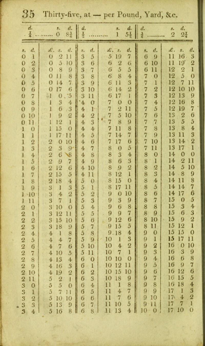 d. 5. 0 rf. 8i d. 1 2 s. 1 d. 5i </. s. .. 2 d. 2i 4 • s. d. £. s. 6'. s. d. S. d. S. d. 0 1 0 2 11 3 3 5 19 7 6 9 11 16 3 0 2 0 3 10 3 6 6 2 6 6 10 11 19' 2 0 3 0 8 9 3 7 6 3 3 6 11 12 2 1 0 4 0 11 8 3 8 6 8 4 7 0 12 3 0 0 5 0 14 7 3 9 6 11 3 7 1 12 7 11 0 6 0 17 6 3 10 6 14 2 7 2 12 10 10 0 7 1 0 .‘3 3 11 6 17 1 7 3 12 13 9 0 8 1 3 4 *4 0 7 0 0 7 4 12 16 8 0 9 1 5 3 4 1 7 2 11 7 3 12 19 7 0 10 J 9 2 4 2 7 3 10 7 6 13 2 6 0 11 I 12 1 4 3 * 7 8 9 7 7 13 5 3 1 0 1 13 0 4 4 7 11 8 7 8 13 8 4 1 1 1 17 11 4 5 7 14 7 7 9 13 11 3 1 2 2 0 10 4 6 7 17 6 7 10 13 14 2 1 3 2 3 9' 4 7 8 0 3 7 11 13 17 1 i 4 2 6 \8 4 8 8 3 4 8 0 14 0 0 1 .5 2 9 7 4 9 8 6 3 8 1 14 2 11 1 (5 2 12 6 4 10 8 9 2 8 2 14 5 10 1 7 2 13 5 4 11 8 12 1 8 3 14 8 9 1 8 2 18 4 5 0 8 13 0 8 4 14 11 8 1 9 3 1 3 3 1 8 17 11 8 3 14 14 7 1 10 3 4 2 3 2 9 0 10 8 6 14 17 6 ] 11 3 7 1 5 3 9 3 9 8 7 13 0 5 2 0 3 10 0 3 4 9 6 8 8 8 13 3 4 2 1 3 12 11 3 3 9 9 7 8 9 13 6 3 2 2 3 13 10 3 6 9 12 6 8 10 15 9 2 2 3 3 18 9 5 7 9 13 3 8 11 15 12 1 2 4 4 1 8 3 8 9. 18 4 9 0 13 15 0 2 5 4 4 7 3 9 10 1 3 9 1 15 17 11 2 6 4 7 6 5 10 10 4 2 9 2 16 0 10 2 7 4 10 3 3 11 10 7 1 9 3 16 3 9 2 8 4 13 4 6 0 10 10 0 9 4 16 6 8 2 9 4 16 3 6 1 10 12 11 9 3 16 9 7 2 10 4 19 2 6 2 10 13 10 9 6 16 12 6 2 11 5 2 I 6 3 10 18 9 9 7 16 15 3 3 0 5 5 0 6 4 11 1 8 9 8 16 18 4 3 1 3 7 11 6 3 11 4 7 9 9 17 1 3 3 2 3 10 10 6 6 11 7 6 9 10 17' 4 2 3 3 3 13 9 6 7 11 10 3 9 11 17 7 1