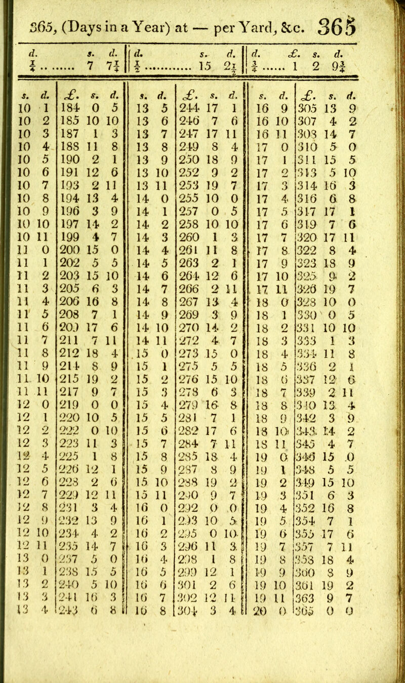 d. I 4 •• • s. 7 d. 7i • 4 (rf. 1 2 •* d. 2i 3 1 4 to d. 9i S, d. s. d. S. d. <£. d. d. S, 10 1 184 0 5 13 5 244 17 1 16 9 305 13 9 10 2 185 10 10 13 6 246 7 6 16 10 307 4 2 10 3 187 1 3 13 7 247 17 11 16 11 303 14 7 10 4 188 11 8 13 8 249 8 4 17 0 310 5 0 10 5 190 2 1 13 9 250 18 9 17 1 311 15 5 10 6 191 12 6 13 10 252 9 2 17 2 313 5 10 10 7 193 2 11 13 11 253 19 7 17 .3 314 16 3 10 8 194 13 4 14 0 255 10 0 17 4 316 6 8 10 9 196 3 9 14 1 257 0 5 17 5 317 17 1 10 10 197 14 2 14 2 258 10 10 17 6 319 7 6 10 11 199 4 7 14 3 260 1 3 17 7 320 17 11 11 0 200 15 0 14 4 261 11 8 T7 8. 322 8 4 11 1 202 5 5 14 5 263 2 1 17 9 323 18 9 11 2 203 15 10 14 6 264. 12 6 17 10 325. 9> 2 11 3 205 6 3 14 7 266 2 11 . 17 11 326 19 7 11 4 206 16 8 14 8 267 13 4 18 0 323 10 0 11 5 208 7 1 14 9 269 3 9 18 1 330 0 5 11 0 20.) 17 6 14 10 270 14 2 18 2 331 10 10 11 7 211 7 11 14 11 272 4. 7 18 3 333 1 3 11 8 212 18 4 15 0 273 15 0 18 4 334 11 8 11 9 214 8 9 15 1 275 5 5 18 5 336 2 1 11 10 215 19 2 15 2 276 15 10 18 6 337 12' 0 11 11 217 9 7 15 3 278 6 3 i 8 7 339 2: H 12 0 219 0 0 15 4 279 16 8 18 8 310 13 4 12 1 220 10 5 15 5 281 7 1 18 9 342 3 9 12 2 222 0 10 15 6 282 17 6 18 lOt 348 1:4 2 12 3 223 11 3 15 7 284 7 11 18 11 345 4 7 12 4 225 1 8 15 8 285 18 4 19 0 346 15 .0 12 5 226 12 1 15 9 287 8 9 19 1 348 5 5 12 0 228 2 6 15 10 288 19 2 19 2 349 15 10 12 7 229 12 11 15 11 290 9 7 19 3 351 6 3 12 8 231 3 4 16 0 292 0 ,0 19 4 352 16 8 12 9 232 13 9 16 1 2)3 10 5 19 5 354 7 1 12 10 234 4 2 16 2 295 0 10- 19 6 355 17 6 12 11 235 14 7 16 3 296 11 3 19 7 357 7 11 13 0 237 5 0 16 4 298 1 8 19 8 353 18 4 13 1 23S 15 5 16 5 299 12 1 1-9 9 360 8 9 13 o 240 5 10 16 6 301 2 6 19 10 361 19 2 13 3 241 16 •'5 1 16 7 302 12 li 19 u 363 9 7