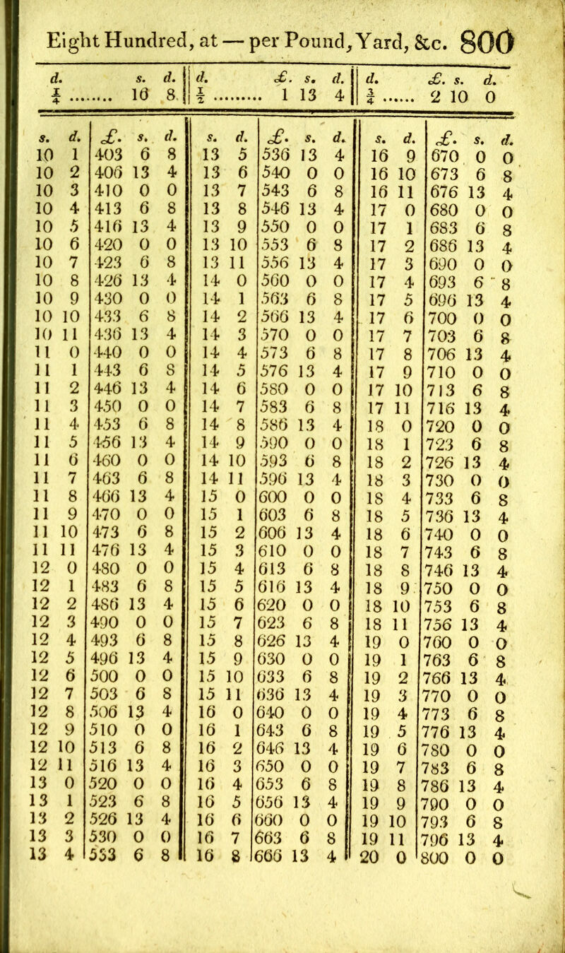 d J S. 16 d. 8, d. 1 . 1 13 d. 4 3 s. d. 2 10 0 4 • s. d. s» s. d. £. s. 5. d. • 5. d. 10 1 403 6 8 13 5 536 13 4 16 9 670 0 0 10 2 406 13 4 13 6 540 0 0 16 10 673 6 8 10 3 410 0 0 13 7 543 6 8 16 11 676 13 4 10 4 413 6 8 13 8 546 13 4 17 0 680 0 0 10 .5 416 13 4 13 9 550 0 0 17 1 683 6 8 10 6 420 0 0 13 10 553 6 8 17 2 686 13 4 10 7 423 6 8 13 11 556 13 4 17 3 690 0 0 10 8 426 13 4 14 0 560 0 0 17 4 693 6 8 10 9 430 0 0 14 1 563 6 8 17 5 696 13 4 10 10 433 6 8 14 2 566 13 4 17 6 700 0 0 10 11 436 13 4 14 3 570 0 0 17 7 703 6 8 11 0 440 0 0 14 4 573 6 8 17 8 706 13 4 11 1 443 6 8 14 5 576 13 4 17 9 710 0 0 11 2 446 13 4 14 6 580 0 0 17 10 713 6 8 11 3 450 0 0 14 7 583 6 8 17 11 716 13 4 11 4 453 6 8 14 8 586 13 4 18 0 720 0 0 11 5 456 13 4 14 9 590 0 0 18 1 723 6 8 11 (3 460 0 0 14 10 593 6 8 18 2 726 13 4 11 7 463 6 8 14 11 596 13 4 18 3 730 0 0 11 8 466 13 4 15 0 600 0 0 IS 4 733 6 8 11 9 470 0 0 15 1 603 6 8 18 5 736 13 4 11 10 473 6 8 15 2 606 13 4 18 6 740 0 0 11 11 476 13 4 15 3 610 0 0 18 7 743 6 8 12 0 480 0 0 15 4 613 6 8 18 8 746 13 4 12 1 483 6 8 15 5 616 13 4 18 9 750 0 0 12 2 486 13 4 15 6 620 0 0 18 10 753 6 8 12 3 490 0 0 15 7 623 6 8 18 11 756 13 4 12 4 493 6 8 15 8 626 13 4 19 0 760 0 0 12 5 496 13 4 15 9 630 0 0 19 1 763 6 8 12 6 500 0 0 15 10 633 6 8 19 2 766 13 4 12 7 503 6 8 15 11 636 13 4 19 3 770 0 0 12 8 506 13 4 16 0 640 0 0 19 4 773 6 8 12 9 510 0 0 16 1 643 6 8 19 5 776 13 4 12 10 513 6 8 16 2 646 13 4 19 6 780 0 0 12 11 516 13 4 16 3 650 0 0 19 7 783 6 8 13 0 520 0 0 16 4 653 6 8 19 8 786 13 4 13 1 523 6 8 16 5 656 13 4 19 9 790 0 0 13 2 526 13 4 16 6 660 0 0 19 10 793 6 8 13 3 530 0 0 16 7 663 6 8 19 11 796 : 13 4