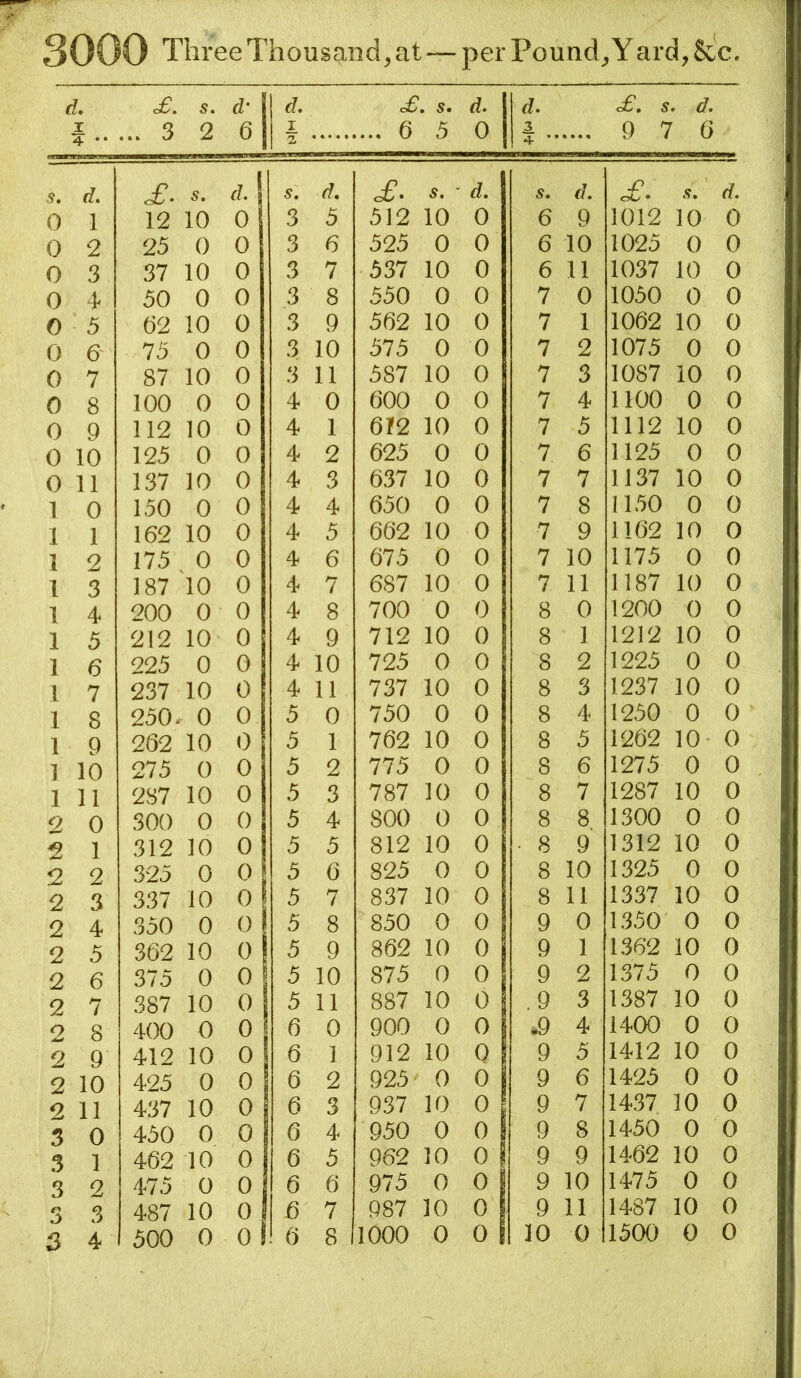 3000 Three Thousand^ at ~ per Pounds Yard, d. I 4 •• a€, ... 3 s. 2 d‘ 6 d. 1 2 £ ... 6 . s. 5 d. 0 d. 3 4 •• <£, s 9 . d. ^ 6 S, d. of. s. d. s. of. s. ■ d. s. d. £. s. d. 0 1 12 10 0 3 5 512 10 0 6 9 1012 10 0 0 2 25 0 0 3 6 525 0 0 6 10 1025 0 0 0 3 37 10 0 3 7 537 10 0 6 11 1037 10 0 0 4 50 0 0 3 8 550 0 0 7 0 1050 0 0 0 5 62 10 0 3 9 562 10 0 7 1 1062 10 0 0 6 75 0 0 3 10 575 0 0 7 2 1075 0 0 0 7 87 10 0 3 11 587 10 0 7 3 1087 10 0 0 8 100 0 0 4 0 600 0 0 7 4 1100 0 0 0 9 112 10 0 4 1 6!2 10 0 7 5 1112 10 0 0 10 125 0 0 4 2 625 0 0 7 6 1125 0 0 0 11 137 10 0 4 3 637 10 0 7 7 1137 10 0 I 0 150 0 0 4 4 650 0 0 7 8 1150 0 0 1 1 162 10 0 4 5 662 10 0 7 9 1162 10 0 1 2 175 0 0 4 6 675 0 0 7 10 1175 0 0 1 3 187 10 0 4 7 687 10 0 7 11 1187 10 0 1 4 200 0 0 4 8 700 0 0 8 0 1200 0 0 1 5 212 10 0 4 9 712 10 0 8 1 1212 10 0 1 6 225 0 0 4 10 725 0 0 8 2 1225 0 0 1 7 237 10 0 4 11 737 10 0 8 3 1237 10 0 1 8 250. 0 0 5 0 750 0 0 8 4 1250 0 0 1 9 262 10 0 5 1 762 10 0 8 5 1262 10 0 1 10 275 0 0 5 2 775 0 0 8 6 1275 0 0 1 11 287 10 0 5 3 787 10 0 8 7 1287 10 0 2 0 300 0 0 5 4 800 0 0 8 8 1300 0 0 1 312 10 0 5 5 812 10 0 • 8 9 1312 10 0 2 2 325 0 0 5 6 825 0 0 8 10 1325 0 0 2 3 337 10 0 5 7 837 10 0 8 11 1337 10 0 2 4 350 0 0 5 8 850 0 0 9 0 1.350 0 0 2 5 362 10 0 5 9 862 10 0 9 1 1362 10 0 2 6 375 0 0 5 10 875 0 0 9 2 1375 0 0 2 7 387 10 0 5 11 887 10 0 .9 3 1387 10 0 2 8 4(X) 0 0 6 0 900 0 0 .9 4 1400 0 0 2 9 412 10 0 6 1 912 10 0 9 5 1412 10 0 2 10 425 0 0 6 2 925 0 0 9 6 1425 0 0 2 11 437 10 0 6 3 937 10 0 9 7 1437 10 0 3 0 450 0 0 6 4 950 0 0 9 8 1450 0 0 5 1 462 10 0 6 5 962 10 0 9 9 1462 10 0 3 2 475 0 0 6 6 975 0 0 9 10 1475 0 0 3 3 487 10 0 6 7 987 10 0 9 11 1487 10 0 5 0
