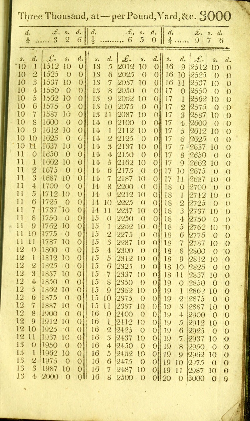 Three Thousand, at—per Pound,Yard,&c. 3000 d. r 4 *• of. ... 3 s. 2 d. 6 d, I 7. • of. s. 5 d. 0 d, 3 4 of. . 9 ' s. d. 7 6 . d. £. s* d. s. d. s. d. s. d. c£. s. d. *10 1 1512 10 0 13 5 2012 10 0 16 9 2512 10 0 10 2 1525 0 0 13 6 2025 0 0 16 10 2525 0 0 10 3 15^7 10 0 13 7 2037 10 0 16 11 2537 10 0 10 4 1550 0 0 13 8 2050 0 0 17 0 2550 0 0 10 5 1562 10 0 13 9 2062 10 0 17 1 2562 10 0 10 6 1575 0 0 13 10 2075 0 0 17 2 2575 0 0 10 7 1587 10 0 13 11 2087 10 0 17 3 2587 10 0 10 8 1600 0 0 14 0 2100 0 0- 17 4. 2600 0 0 10 9 1612 10 0 14 1 2112 10 0 17 5 2612 10 0 10 10 1625 0 0 14 2 2125 0 0 17 6 2625 0 0 10 11 1637 10 0 14 3 2137 10 0 17 7 2637 10 0 11 0 1650 0 0 14 4 21,50 0 0 17 8 2650 0 0 11 1 1662 10 0 14 5 2162 10 0 17 9 2662 10 0 11 2 1675 0 0 14 6 2175 .0 0 17 10 2675 0 0 11 3 1687 10 0 14 7 2187 10 0 17 11 2637 10 0 11 4 1700 0 0 14 8 2200 0 0 18 0 2700 0 0 11 5 1712 10 0 14 9 2212 10 0 18 1 2712 10 0 11 6 1725 0 0 14 10 2225 0 0 18 2 2725 0 0 11 7 1737 10 0 14 11 2237 10 0 18 3 2737 10 0 11 8 1750 0 0 15 0 2250 0 0 18 4 2750 0 0 11 9 1762 10 0 15 1 2262 10 0 18 5 2762 10 0 11 10 1775 0 0 15 2 2275 0 0 18 6 2775 0 0 11 IJ 1787 10 0 15 3 2287 10 0 18 7 2787 10 0 12 0 1800 0 0 15 4 2300 0 0 18 8 2800 0 0 12 1 1812 io 0 15 5 2312 10 0 18 9 2812 10 0 12 2 1825 0 0 15 6 2325 0 0 18 10 2825 0 0 12 3 1837 10 0 15 7 2337 10 0 18 11 2837 10 0 12 4 1850 0 0 15 8 2350 0 0 19 0 2850 0 0 12 5 1862 10 0 15 9 2362 10 0 19 1 286 i 10 0 12 0 1875 0 0 15 10 2375 0 0 19 2 2875 0 0 12 7 1887 10 0 15 11 2.3S7 10 0 19 3 2887 10 0 12 8 1900 0 0 16 0 2400 0 0 19 4 2i)00 0 0 12 9 1912 10 0 16 1 2412 10 0 19 5 2)12 10 0 12 10 1925 0 0 16 2 2425 0 0 19 6 2925 0 0 12 11 1937 10 0 16 3 2437 10 0 19 7. 2937 10 0 13 0 1950 0 0 16 4 2450 0 0 19 8 2950 0 0 13 1 1962 10 0 16 5 2462 10 0 19 9 2962 10 0 13 2 1975 0 0 16 6 2475 0 0 19 10 2)75 0 0 13 3 1987 10 0 16 7 2487 10 0 19 11 2987 10 0 13 4 2000 0 0 16 2500