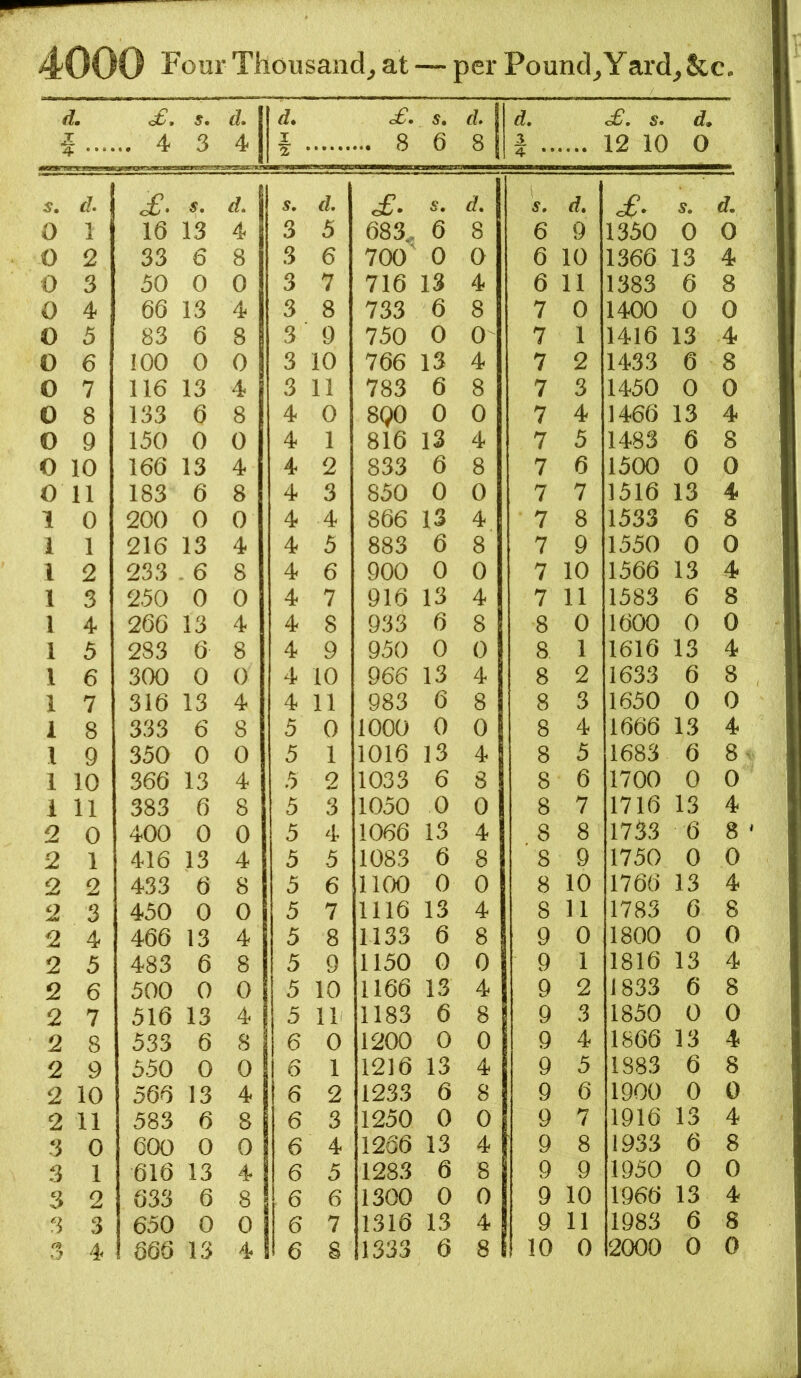 1 2 3 4 5 6 7 8 9 0 0 1 2 3 4 5 6 7 8 9 10 U 0 1 2 3 4 5 6 7 8 9 10 11 0 1 2 3 Four Thousand^ at d. <£. 5. d. d. 4 3 4 I Z 8 6 8 3 4 of. s. d. s. 16 13 4 3 5 33 6 8 3 6 50 0 0 3 7 66 13 4 3 8 83 6 8 3 9 100 0 0 3 10 116 13 4 3 11 133 6 8 4 0 150 0 0 4 1 166 13 4 4 2 183 6 8 4 3 200 0 0 4 4 216 13 4 4 5 283 . 6 8 4 6 250 0 0 4 7 266 13 4 4 8 283 6 8 4 9 300 0 0 4 10 316 13 4 4 11 333 6 8 5 0 350 0 0 5 1 366 13 4 5 2 383 6 8 5 3 400 0 0 5 4 416 13 4 5 5 433 6 8 5 6 450 0 0 5 7 466 13 4 5 8 483 6 8 5 9 500 0 0 5 10 516 13 4 5 11 533 6 8 6 0 550 0 0 6 1 566 13 4 6 2 583 6 8 6 3 600 0 0 6 4 616 13 4 6 5 633 6 8 6 6 650 0 0 6 7 £. s. d. 683. 6 8 6 9 : 700^ 0 0 6 10 716 13 4 6 11 733 6 8 7 0 750 0 0 7 1 766 13 4 7 2 783 6 8 7 3 8Q0 0 0 7 4 816 13 4 7 5 833 6 8 7 6 850 0 0 7 7 866 13 4 7 8 883 6 8 7 9 900 0 0 7 10 916 13 4 7 11 933 6 8 8 0 950 0 0 8 1 966 13 4 8 2 983 6 8 8 3 1000 0 0 8 4 1016 13 4 8 5 1033 6 8 8 6 1050 0 0 8 7 1066 13 4 8 8 1083 6 8 8 9 IICX) 0 0 8 10 1116 13 4 8 11 1133 6 8 9 0 1150 0 0 9 1 1166 13 4 9 2 1183 6 8 9 3 1200 0 0 9 4 1216 13 4 9 5 1233 6 8 9 6 1250 0 0 9 7 1266 13 4 9 8 1283 6 8 9 9 1300 0 0 9 10 1316 13 4 9 11