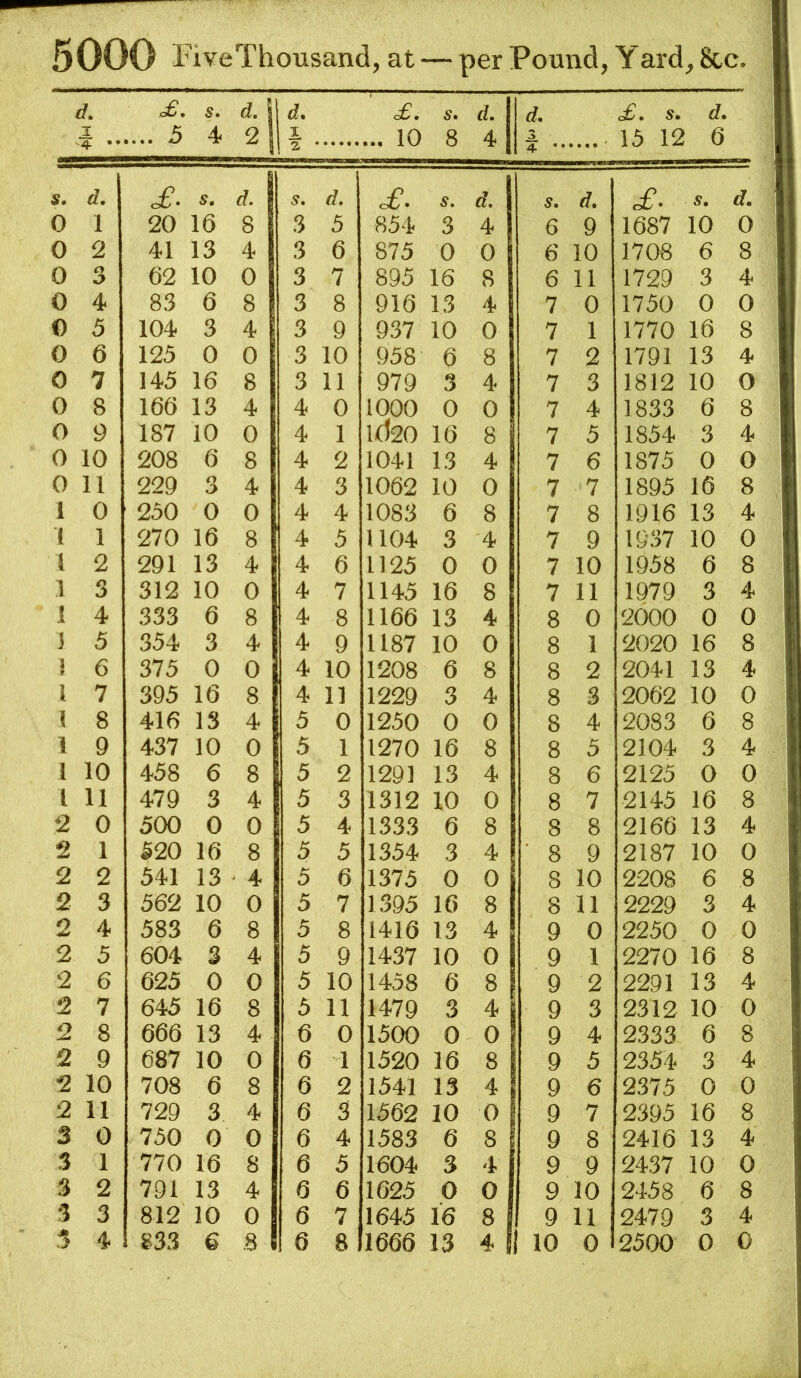 d, T '4- * d. 1 2 3 4 5 6 7 8 9 10 11 0 1 2 3 4 5 6 7 8 9 10 11 0 1 2 3 4 5 6 : 7 : 8 9 10 11 0 1 2 3 FiveThousand, at — per Pound £. 5 s. 4 d. 2 d. 1 2 ‘ c£. ... 10 s, 8 d. 4 d, 4 £. d. S, <£• s. S. d. 20 16 8 3 5 854 3 4 6 9 41 13 4 3 6 875 0 0 6 10 62 10 0 3 7 895 16 8 6 11 83 6 8 3 8 916 13 4 7 0 104 3 4 3 9 937 10 0 7 1 125 0 0 3 10 958 6 8 7 2 145 16 8 3 11 979 3 4 7 3 166 13 4 4 0 1000 0 0 7 4 187 10 0 4 1 1020 16 8 7 5 208 6 8 4 2 1041 13 4 7 6 229 3 4 4 3 1062 10 0 7 7 250 0 0 4 4 1083 6 8 7 8 270 16 8 4 5 1104 3 4 7 9 291 13 4 4 6 1125 0 0 7 10 312 10 0 4 7 1145 16 8 7 11 333 6 8 4 8 1166 13 4 8 0 354 3 4 4 9 1187 10 0 8 1 375 0 0 4 10 1208 6 8 8 2 395 16 8 4 11 1229 3 4 8 3 416 13 4 5 0 1250 0 0 8 4 437 10 0 5 1 1270 16 8 8 5 458 6 8 5 2 1291 13 4 8 6 479 3 4 5 3 1312 10 0 8 7 500 0 0 5 4 1333 6 8 8 8 520 16 8 5 5 1354 3 4 ■ 8 9 541 13 ' 4 5 6 1375 0 0 8 10 562 10 0 5 7 1395 16 8 8 11 583 6 8 5 8 1416 13 4 9 0 604 3 4 5 9 1437 10 0 9 1 625 0 0 5 10 1458 6 8 9 2 645 16 8 5 11 1479 3 4 9 3 666 13 4 6 0 1500 0 0 9 4 687 10 0 6 1 1520 16 8 9 5 708 6 8 6 2 1541 13 4 9 6 729 3 4 6 3 1562 10 0 9 7 750 0 0 6 4 1583 6 8 9 8 770 16 S 6 5 1604 3 4 9 9 791 13 4 6 6 1625 0 0 9 10 812 10 0 6 7 1645 16 8 9 11