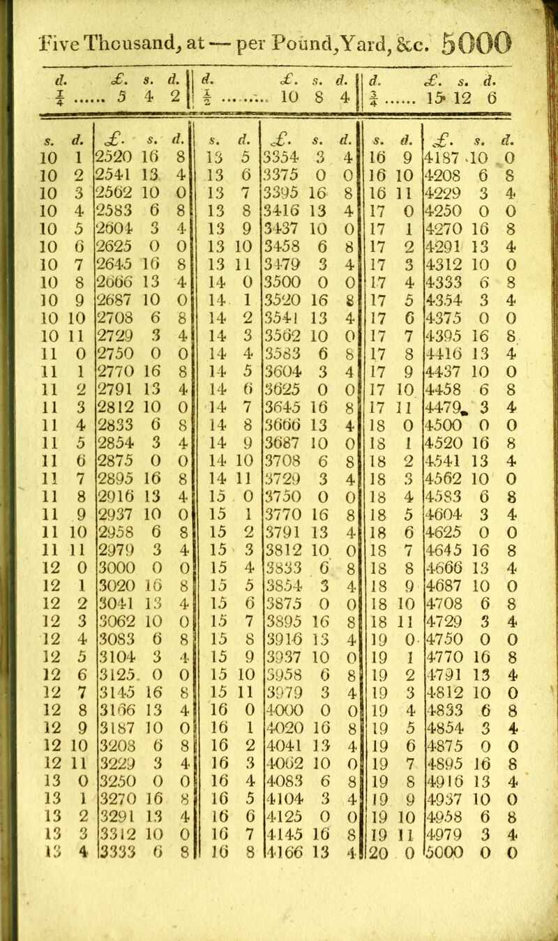 d, I 4 •••• .. 5 s. 4 d, 2 d, I . .... of. 10 s. 8 d. 4 <7. 3 4 •* of. s, <7. 15* 12 6 S. d. £. s. rf. s. d. £. s. ^7. £. s. d. 10 1 2520 16 8 13 5 3354 3 4 16 9 4187 .10 0 10 2 254.1 13 4 13 6 3375 0 0 16 10 4208 6 8 10 3 2562 10 0 13 7 3395 16 8 16 11 4229 3 4 10 4 2583 6 8 13 8 3416 13 4 17 0 4250 0 0 10 5 2604 3 4 13 9 3437 10 0 17 1 4270 16 8 10 6 2625 0 0 13 10 3458 6 8 17 2 4291 13 4 10 7 2645 10 8 13 11 3479 3 4 17 3 4312 10 0 10 8 2666 13 4 14 0 3500 0 0 17 4 4333 6 8 10 9 2687 10 0 14 1 3520 16 8 17 5 4354 3 4 10 10 2708 6 8 14 2 3541 13 4 17 6 4375 0 0 10 11 2729 3 4 14 3 3562 10 0 17 7 4395 16 8 11 0 2750 0 0 14 4 3583 6 8 17 8 4416 13 4 11 1 2770 16 8 14 5 3604 3 4 17 9 4437 10 0 11 2 2791 13 4 14 6 3625 0 0 17 10 4458 6 8 11 3 2812 10 0 14 7 3645 16 8 17 11 4479* 3 4 11 4 2833 6 8 14 8 3666 13 4 18 0 4500 0 0 11 5 2854 3 4 14 9 3687 10 0 18 1 4520 16 8 11 0 2875 0 0 14 10 3708 6 8 18 2 4541 13 4 11 7 2895 16 8 14 11 3729 3 4 18 3 4562 10 0 11 8 2916 13 4 15 0 3750 0 0 18 4 4583 6 8 11 9 2937 10 0 15 1 3770 16 8 18 5 4604 3 4 11 10 2958 6 8 15 2 3791 13 4 18 6 4625 0 0 11 11 2979 3 4 15 3 3812 10 0 18 7 4645 16 8 12 0 3000 0 0 15 4 3833 6 8 18 8 4666 13 4 12 1 3020 16 8 15 5 3854 3 4 18 9 4687 10 0 12 2 3041 13 4 15 6 3875 0 0 18 10 4708 6 8 12 3 3062 10 0 15 7 3895 16 8 18 11 4729 3 4 12 4 3083 6 8 15 8 391-6 13 4 19 0 4750 0 0 12 5 3104 3 4 15 9 3937 10 0 19 1 4770 16 8 12 6 3125. 0 0 15 10 3958 6 8 19 2 4791 13 4 12 7 3145 16 8 15 11 3979 3 4 19 3 4812 10 0 12 8 3166 13 4 16 0 4000 0 0 19 4 4833 6 8 12 9 3187 10 0 16 1 4020 16 8 19 5 4854 3 4 12 10 3208 6 8 16 2 4041 13 4 19 6 4875 0 0 12 11 3229 3 4 16 3 4062 10 0 19 7 4895 16 8 13 0 3250 0 0 16 4 4083 6 8 19 8 4916 13 4 13 1 3270 16 8 16 5 4104 3 4 19 4937 10 0 13 2 3291 13 4 16 6 4125 0 0 19 10 4958 6 8 13 3 3312 10 0 16 7 4145 16 8 19 11 4979 3 4