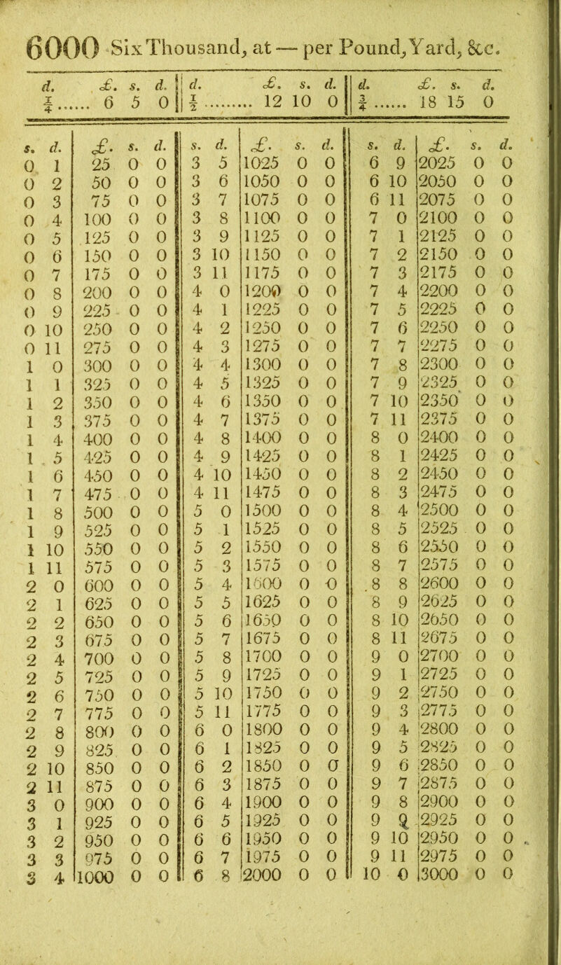 4 ••• of. 6 s. 5 d, 0 it of. 12 s, 10 d. 0 d. i- 18 15 d. 0 5. d. £■ s. d. s. .i’. s. d. s. d. of. s. d. 0 1 25 0 0 3 5 1025 0 0 6 9 2025 0 0 0 2 50 0 0 3 6 1050 0 0 6 10 2050 0 0 0 3 75 0 0 3 7 1075 0 0 6 11 2075 0 0 0 4 100 0 0 3 8 1100 0 0 7 0 2100 0 0 0 5 125 0 0 3 9 1125 0 0 7 1 2125 0 0 0 6 150 0 0 3 10 1150 0 0 7 2 2150 0 0 0 7 175 0 0 3 11 1175 0 0 7 3 2175 0 0 0 8 200 0 0 4 0 1200 0 0 7 4 2200 0 0 0 9 225 0 0 4 1 1225 0 0 7 5 2225 0 0 0 10 250 0 0 4 2 1250 0 0 7 6 2250 0 0 0 11 275 0 0 4 3 1275 0 0 7 7 2275 0 0 1 0 300 0 0 4 4 1300 0 0 7 8 2300 0 0 1 1 325 0 0 4 5 1325 0 0 7 9 2325 0 0 1 2 350 0 0 4 6 1350 0 0 7 10 2350* 0 0 1 3 375 0 0 4 7 1375 0 0 7 11 2375 0 0 1 4 400 0 0 4 8 1400 0 0 8 0 24(X) 0 0 1 5 425 0 0 4 9 1425 0 0 8 1 2425 0 0 1 6 450 0 0 4 10 1450 0 0 8 2 2450 0 0 1 7 475 0 0 4 11 1475 0 0 8 3 2475 0 0 1 8 500 0 0 5 0 1500 0 0 8 4 2500 0 0 1 9 525 0 0 5 1 1525 0 0 8 5 2525 0 0 1 10 550 0 0 5 2 1550 0 0 8 6 2550 0 0 1 11 575 0 0 5 3 1575 0 0 8 7 2575 0 0 2 0 (300 0 0 5 4 1600 0 o .8 8 2600 0 0 2 1 625 0 0 5 5 1625 0 0 8 9 2625 0 0 2 2 650 0 0 5 6 1650 0 0 8 10 2650 0 0 2 3 675 0 0 5 7 1675 0 0 8 11 2675 0 0 2 4 700 0 0 5 8 1700 0 0 9 0 2700 0 0 2 5 725 0 0 5 9 1725 0 0 9 1 2725 0 0 2 6 750 0 0 5 10 1750 0 0 9 2 2750 0 0 2 7 775 0 0 5 11 1775 0 0 9 3 l2775 0 0 2 8 800 0 0 6 0 1800 0 0 9 4 12800 0 0 2 9 825 0 0 6 1 1825 0 0 9 5 ;2825 0 0 2 10 850 0 0 6 2 1850 0 0 9 6 ;2850 0 0 2 11 875 0 0 6 3 1875 0 0 9 7 2875 0 0 3 0 900 0 0 6 4 1900 0 0 9 8 2900 0 0 3 1 925 0 0 6 5 1925 0 0 9 2925 0 0 3 2 950 0 0 6 6 1950 0 0 9 10 2950 0 0 3 3 975 0 0 6 7 1975 0 0 9 11 2975 0 0