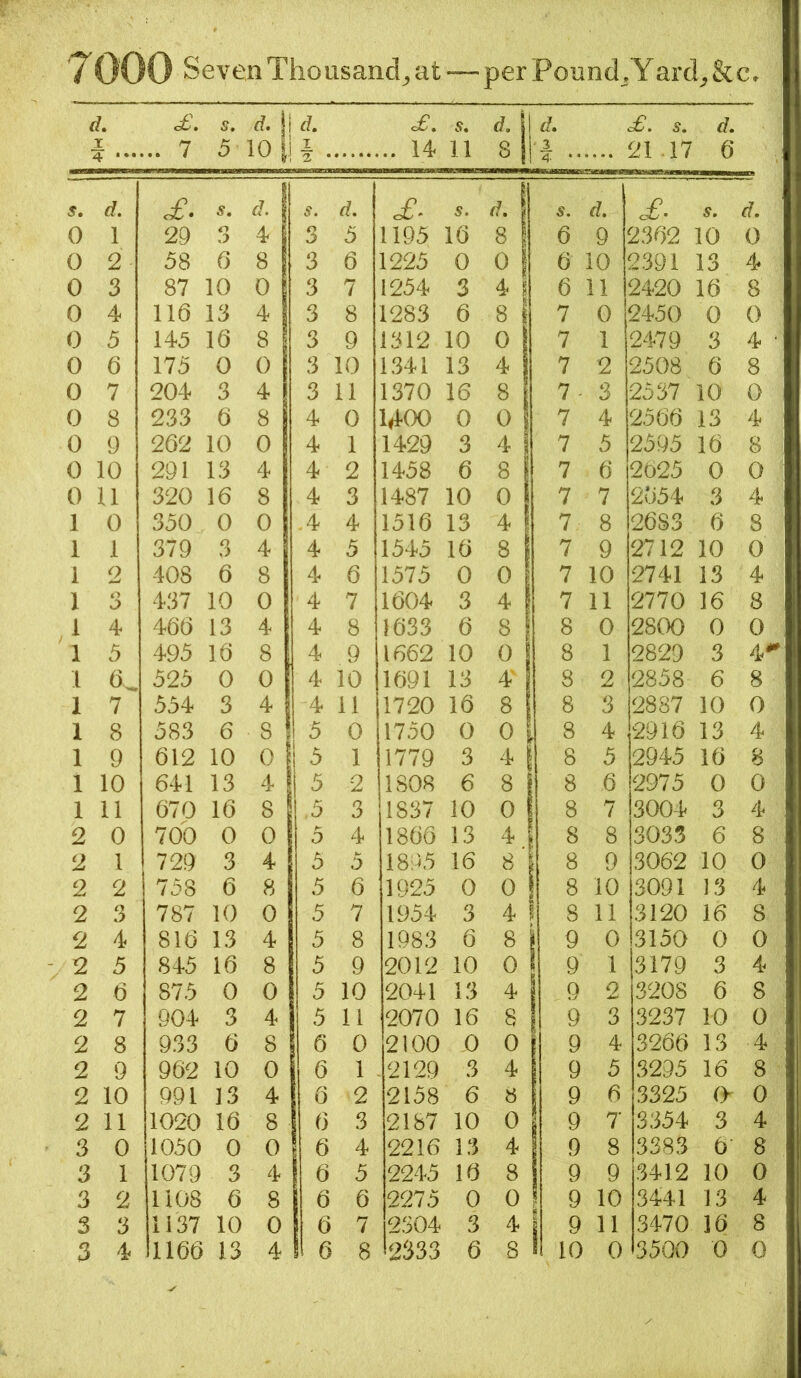 T 4 ••• £. .. 7 s, 5 d.\ 10 1 d. 1 2 • 06. .. 14 s. 11 d, 1 8 1 d. 3 4 •• £. s. .... 21 .17 d, 6 s. d. o£’. s. d. S. d. of- s. d. d. of- d. 0 1 29 3 4 3 5 1195 16 8 6 9 ' 2362 10 0 0 2 58 6 8 3 6 1225 0 0 6 10 2391 13 4 0 3 87 10 0 3 7 1254 3 4 6 11 2420 16 8 0 4 116 13 4 3 8 1283 6 8 7 0 2450 0 0 0 5 145 16 8 3 9 1312 10 0 7 1 2479 3 4 0 6 175 0 0 3 10 1341 13 4 7 2 2508 6 8 0 7 204 3 4 3 11 1370 16 8 7 - 3 2537 10 0 0 8 233 6 8 4 0 14*00 0 0 7 4 2566 13 4 0 9 262 10 0 4 1 1429 3 4 7 5 2595 16 8 0 10 291 13 4 4 2 1458 6 8 7 6 2625 0 0 0 11 320 16 8 4 3 1487 10 0 7 7 2654 3 4 1 0 350 0 0 A 4 1516 13 4 7 8 2683 6 8 1 1 379 3 4 4 5 1545 16 8 7 9 2712 10 0 1 o 408 6 8 4 6 1575 0 0 7 10 2741 13 4 1 3 437 10 0 4 7 1604 3 4 7 11 2770 16 8 1 4 466 13 4 4 8 1633 6 8 8 0 2800 0 0 1 5 495 16 8 4 9 1662 10 0 8 1 2829 3 4 1 525 0 0 4 10 1691 13 4' 8 2 2858 6 8 1 7 554 3 4 4 11 1720 16 8 8 3 2887 10 0 1 8 583 6 8 5 0 1750 0 0 8 4 . 2916 13 4 1 9 612 10 0 i 5 1 1779 3 4 8 5 2945 16 8 1 10 641 13 4 5 2 1808 6 8 8 6 2975 0 0 1 11 670 16 8 .5 3 1837 10 0 8 7 3004 3 4 2 0 700 0 0 5 4 1866 13 4 8 8 3035 6 8 2 1 729 3 4 5 5 1895 16 8 8 9 3062 10 0 2 2 758 6 8 5 6 1925 0 0 8 10 3091 13 4 2 3 787 10 0 5 7 1954 3 4 8 11 3120 16 8 2 4 816 13 4 5 8 1983 6 8 9 0 3150 0 0 2 5 845 16 8 5 9 2012 10 0 9 1 3179 3 4 2 6 875 0 0 5 10 2041 13 4 9 2 3208 6 8 2 7 904 3 4 5 11 2070 16 8 9 3 3237 10 0 2 8 933 6 8 6 0 2100 0 0 9 4 3266 13 ■4 2 9 962 10 0 6 1 .2129 3 4 9 5 3295 16 8 2 10 991 13 4 1 6 2 2158 6 8 9 6 3325 0 0 2 11 1020 16 8 6 3 2187 10 0 9 7' 3354 3 4 3 0 1050 0 0 6 4 2216 13 4 9 8 3383 6 8 3 1 1079 3 4 6 5 2245 16 8 9 9 3412 10 0 3 2 1108 6 8 6 6 2275 0 0 9 10 3441 13 4 3 3 1137 10 0 6 7 2304 3 4 9 11 3470 16 8