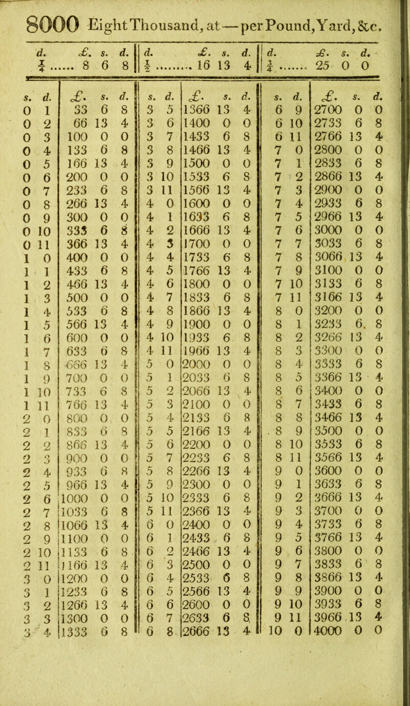 X 4 •• 06*. ... 8 s. 6 8 I “2 0^. ... 16 s, 13 d. 4 j d. 1 4, s. 25 0 0 s. d. £. s. 5. J. c£- 5. s. d. £. s. d. 0 1 33 6 8 3 5 1366 13 4 6 9 2700 0 0 0 2 66 13 4 3 6 1400 0 0 6 10 2733 6 8 0 3 100 0 0 3 7 1433 6 8 6 11 2766 13 4 0 4 133 6 8 3 8 1466 13 4 7 0 2800 0 0 0 5 166 13 4 3 9 1500 0 0 7 1 2833 6 8 0 6 200 0 0 3 10 1533 6 8 7 2 2866 13 4 0 7 233 6 8 3 11 1566 13 4 7 3 2900 0 0 0 8 266 13 4 4 0 1600 0 0 7 4 2933 6 8 0 9 300 0 0 4 1 1633 6 8 7 5 2966 13 4 0 10 333 6 8 4 2 1666 13 4 7 6 3000 0 0 0 11 366 13 4 4 3 1700 0 0 7 7 3033 6 8 1 0 400 0 0 4 4 1733 6* 8 7 8 3066 13 4 1 1 433 6 8 4 5 1766 13 4 7 9 3100 0 0 1 2 466 13 4 4 6 1800 0 0 7 10 3133 6 8 1 3 500 0 0 4 7 1833 6 8 7 11 3166 13 4 1 4 633 6 8 4 8 1866 13 4 8 0 3200 0 0 1 5 566 13 4 4 9 1900 0 0 8 1 3233 6. 8 1 6 600 0 0 4 10 1933 6 8 8 2 3266 13 4 1 7 633 6 8 4 11 1966 13 4 8 3 3300 0 0 1 8 €66 13 4 5 0 2000 0 0 8 4 3333 6 8 1 9 700 0 0 5 1 2033 6 8 8 5 3366 13 4 1 10 733 6 8 5 2 2066 13 4 8 6 3400 0 0 1 11 766 13 4 5 3 2100 0 0 8 7 3433 6 8 2 0 800 0 0 5 4 2133 6 8 8 8 3466 13 4 2 1 833 6 8 5 5 2166 13 4 . 8 9 3500 0 0 2 2 866 13 4 5 6 2200 0 0 8 10 3533 6 8 2 n O 900 0 0 5 7 2233 6 8 8 11 3566 13 4 2 4 933 6 8 5 8 2266 13 4 9 0 3600 0 0 2 5 966 13 4 5 9 2300 0 0 9 1 3633 6 8 2 6 1000 0 0 5 10 2333 6 8 9 2 3666 13 4 2 7 1033 6 8 5 11 2366 13 4 9 3 3700 0 0 2 8 1066 13 4 6 0 2400 0 0 9 4 3733 6 8 2 9 1100 0 0 6 1 2433 6 8 9 5 3766 13 4 2 10 1133 6 8. 6 2 2466 13 4 9 6 3800 0 0 2 11 1166 13 4 6 3 2500 0 0 9 7 3833 6 8 3 0 1200 0 0 6 4 2533 6 8 9 8 3866 13 4 3 1 1233 6 8 6 5 2566 13 4 9 9 3900 0 0 3 2 1266 13 4 6 6 2600 0 0 9 10 3933 6 8 3 3 1300 0 0 6 7 2633 6 8, 9 11 3966- 13 4 3