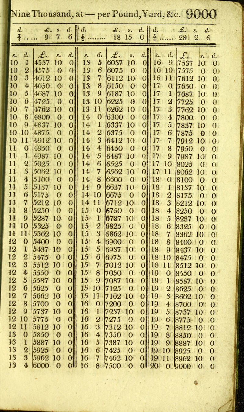 d. I 4 • .. 9 s. 7 d. 6 id. I 18 5. 15 d. 0 d. 3. X. ^ 28 i ?. d. 2 6 , 4 • S. d. £. s. d. s. d. £. s. d. d. c£. <s. d. 10 1 4537 10 0 13 5 6037 10 0 16 9 7537 10' 0 10 2 4575 0 0 13 6 6075 0 0 16 10 7575 0 0; 10 3 4612 10 0 13 7 6112 10 0 16 11 7612 10 0 10 4* 4650 0 0 13 8 6150 0 0 17 0 7650 0 0. 10 5 4687 10 0 13 9 6187 10 0 17 1 7687 10 0 10 6 4725 0 0 13 10 6225 0 0 17 2 7725 0 0 10 7 4762 10 0 13 11 6262 10 0 17 3 7762 10 0 10 8 4800 0 0 14 0 6300 0 0 17 4 7800 0 0 10 9 4837 10 0 14 1 6337 10 0 17 5 7837 10 0 10 10 4875 0 0 14 2 6375 0 0 17 6 7875 G 0 10 11 4912 10 0 14 3 6412 10 0 17 7 7912 10 0 11 0 4950 0 0 14 4 6450 0 0 17 8 7950 0 0 11 1 4987 10 0 14 5 6487 10 0 17 9 7987 10 0 11 2 5025 0 0 14 6 6525 0 0 17 10 8025 0 0- 11 3 5062 10 0 14 7 6562 10 0 17 11 8062 10 0 11 4 5100 0 0 14 8 6600 0 0 18 0 8100 0 0 11 5 5137 10 0 14 9 6637 10 0 18 1 8137 10 0 11 6 5175 0 0 14 10 6675 0 0 18 2 8175 0 0 11 7 5212 10 0 14 11 6712 10 0 18 3 8212 10 0 11 8 5250 0 0 15 0 6750 0 0 18 4 8250 0 0 11 9 5287 10 0 15 1 6787 10 0 18 5 8287 10 0 11 10 5325 0 0 15 2 6825 0 0 18 6 8325 0 0 11 11 5362 10 0 15 3 6862 10 0 18 7 8362 10 0 12 0 5400 0 0 15 4 6900 0 0 18 8 8400 0 0 12 1 5437 10 0 15 5 6937 10 0 18 9 8437 10 0 12 2 5475 0 0 15 6 6975 0 0 18 10 8475 0 0 12 3 5512 10 0 15 7 7012 10 0 18 11 8512 10 0 12 4 5550 0 0 15 8 7030 0 0 19 0 8550 0 0 12 5 5587 10 0 15 9 7087 10 0 19 1 8587 10 0 12 6 5625 0 0 15 10 7125 0 0 19 2 8625 0 0 12 7 5662 10 0 15 11 7162 10 0 19 3 8662 .10 0 12 8 5700 0 0 16 0 7200 0 0 19 4 8700 0* 0 12 9 5737 10 0 16 1 7237 10 0 19 5 8737 1.0 0 12 10 5775 0 0 16 2 7275 0 0 19 6 8775 0 0 12 11 5812 10 0 16 3 7312 10 0 19 7 8812 l!0 0 13 0 5850 0 0 16 4 7350 0 0 19 8 8830 0 0 13 1 5887 10 0 16 5 7387 10 0 19 9 8887 10 0 13 2 5925 0 0 16 6 7425 0 0 19. 10 8925 0 0 13 3 5962 10 0 16 7 7462 10 0 19 11 8962 10 0 13