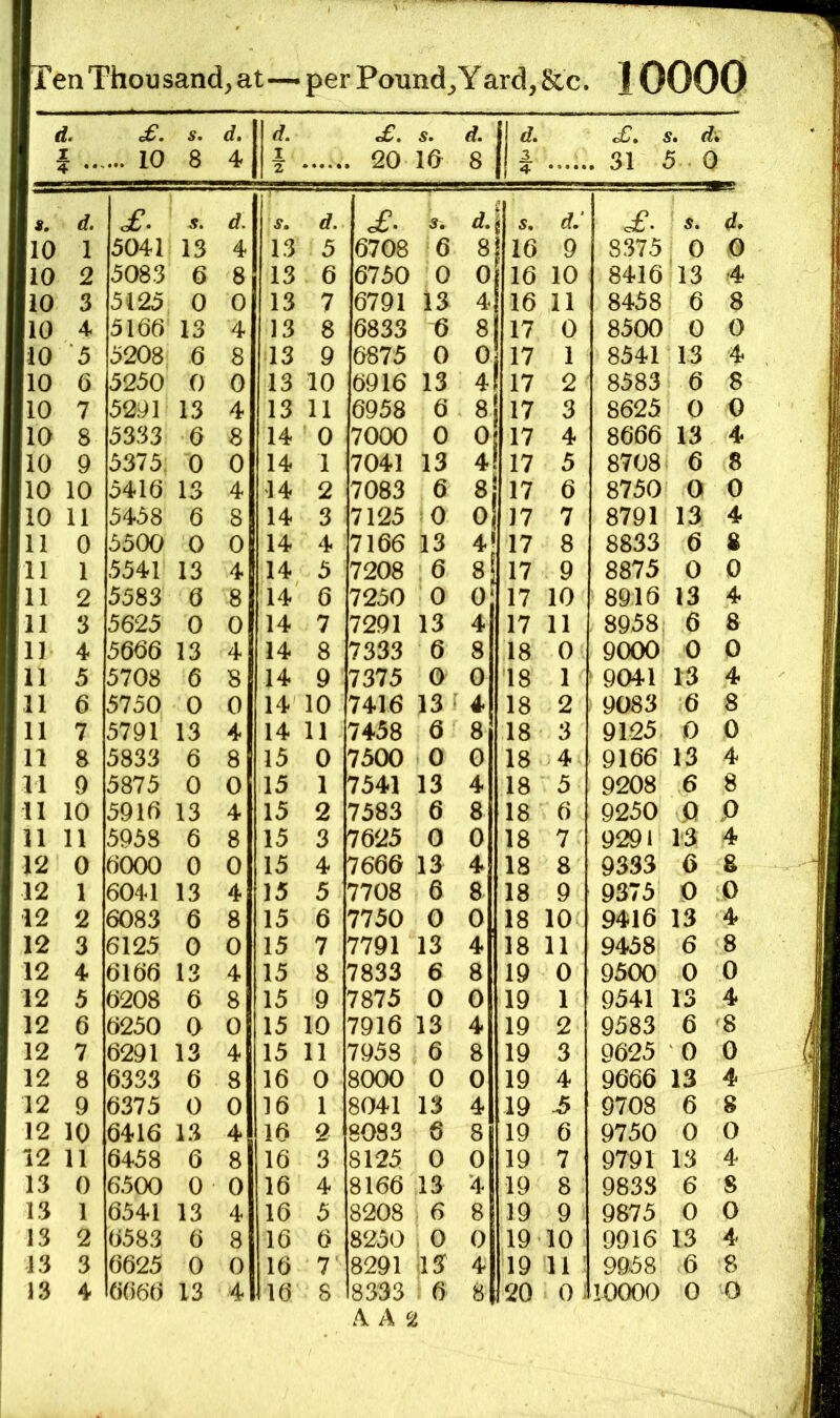 d. I 4 ... cf*. ... 10 s, 8 d. 4 d. 1 2 20 s. 16 d. 8 d. 3 4 £. i . 31 ^ ?. d. 5 0 d. of. s. S, d. £. s. 5. d: of. s. 10 1 5041 13 4 13 5 6708 6 8 16 9 8375 0 0 10 2 5083 6 8 13 6 6750 0 0 16 10 8416 13 4 10 3 5125 0 0 13 7 6791 13 4 16 11 8458 6 8 10 4 5166 13 4 13 8 6833 8 17 0 8500 0 0 10 5 5208 6 8 13 9 6875 0 0 17 1 8541 13 4 10 6 5250 0 0 13 10 6916 13 4 17 2 8583 6 8 10 7 5291 13 4 13 11 6958 6 8 17 3 8625 0 0 10 8 5333 6 8 14 0 7000 0 0 17 4 8666 13 4 10 9 5375; 0 0 14 1 7041 13 4 17 5 8708 6 8 10 10 5416 15 4 14 2 7083 6 8| 17 6 8750 0 0 10 11 5458 6 8 14 3 7125 0 o| ]7 7 8791 13 4 11 0 5500 0 0 14 4 7166 13 17 8 8833 6 S 11 1 5541 13 4 14 5 7208 6 8 17 9 8875 0 0 11 2 5583 6 8 14 6 7250 0 0 17 10 8916 13 4 11 3 5625 0 0 14 7 7291 13 4 17 11 8958; 6 8 n 4 5666 13 4 14 8 7333 6 8 18 0 9000 0 0 11 5 5708 6 8 14 9 7375 0 0 18 1 9041 13 4 11 6 5750 0 0 14 10 7416 13 4 18 2 9083 6 8 11 7 5791 13 4 14 11 7458 6 8 18 3 9125 0 0 n 8 5833 6 8 15 0 7500 0 G 18 4 9166 13 4 11 9 5875 0 0 15 1 7541 13 4 18 5 9208 6 8 11 10 5916 13 4 15 2 7583 6 8 18 6 9250 9 P il 11 5958 6 8 15 3 7625 0 0 18 7 9291 13 4 12 0 6000 0 0 15 4 7666 13 4 18 8 9333 6 8 12 1 6041 13 4 15 5 7708 6 8 18 9 9375 0 0 12 2 6083 6 8 15 6 7750 0 0 18 10 9416 13 4 12 3 6125 0 0 15 7 7791 13 4 18 11 9458 6 8 12 4 6166 13 4 15 8 7833 6 8 19 0 9500 0 0 12 5 6208 6 8 15 9 7875 0 0 19 1 9541 13 4 12 6 6250 0 0 15 10 7916 13 4 19 2 9583 6 '8 12 7 6291 13 4 15 11 7958 6 8 19 3 9625 0 0 12 8 6333 6 8 16 0 8000 0 0 19 4 9666 13 4 12 9 6375 0 0 16 1 8041 13 4 19 9708 6 8 12 10 6416 13 4 16 2 8083 6 8 19 6 9750 0 0 12 11 6458 6 8 16 3 8125 0 0 19 7 9791 13 4 13 0 6500 0 0 16 4 8166 13 4 19 8 9833 6 8 13 1 6541 13 4 16 5 8208 6 8 19 9 9875 0 0 13 2 6583 6 8 16 6 8250 0 0 19 10 9916 13 4 13 3 6625 0 0 16 7' 8291 <13 4 19 11 ’ 9958 6 8 13 4 6666 13 4 itl6 8 8333 6 8 20 0; 10000 0 0