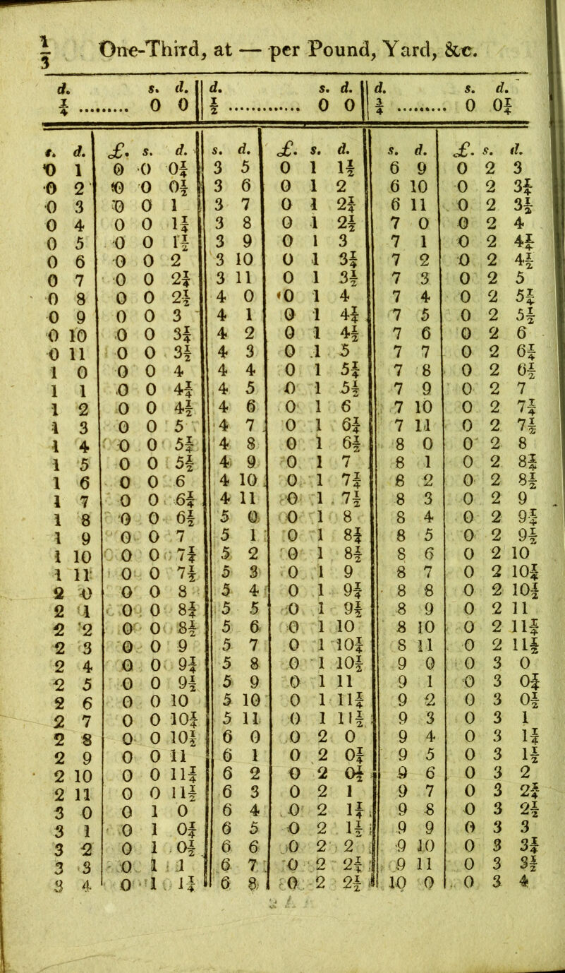 d. i 0 if. 0 d. I s. 0 if. 0 if. 1 5. 0 d. Of 4 ‘ if. s. d. S. If. £. s. A s. if. of. s. rf. t) 1 0 0 Oi 3 5 0 1 If 6 9 0 2 3 0 2 <0 0 Of 3 6 0 1 2 6 10 0 2 3f 0 3 '0 0 1 3 7 0 1 2f 6 11 0 2 3f 0 4 0 0 H 3 8 0 1 2f 7 0 0 2 4 0 5 0 0 If 3 9 0 1 3 7 1 0 2 4f 0 6 0 0 2 3 10 0 1 3f 7 2 0 2 4f 0 7 0 0 2f 3 11 0 1 3f 7 3 0 2 5 0 8 0 0 2f 4 0 ♦ 0 1 4 7 4 0 2 5f 0 9 0 0 3 ’ 4 1 0 1 4f 7 5 0 2 5f 0 10 .0 0 3J 4 2 0 1 4f 7 6 0 2 6 0 11 0 0 3f 4 3 0 .1 5 7 7 0 2 6f 1 0 0 0 4 4 4 0 1 5f 7 8 0 2 Of 1 1 .0 0 4i 4 5 0 1 5* 7 9 0 2 7 1 2 0 0 4f 4 6 0 1 6 , 7 10 0 2 Vf \ 3 0 0 5 ,4 7 0 1 6f 7 M 0 2 7i 1 4 o 0 5i 4 8 0 1 6f 8 0 0 2 8 1 5 0 0 5f 4. 9 0 1 7 8 1 0 2 8f 1 6 0 0 6 4 10. 0 1 7i 6 2 0 2 8f 1 7 0 0 6| 4 11 0 1 7i ■ ' 2 8 3 0 2 9 i 8 0 0 6f 5 0 0 1 8 8 4 0 2 9f 1 9 0 0 7 5 1 : 0 1 8f 8 5 0 2 9f 1 10 0 0 : 7i 5 2 0 1 8f 8 6 0 2 10 i 11: 0 0 7f 5 3 0 1 9 8 7 0 2 lOf Q H) 0 0 8 a 4: 0 1 9f • 8 8 0 2 lOJ 2 i 0 i 0 81 5 5 0 1 9f ' 8 9 0 2 11 2 ’2 0 0 8f 5 6 0 1 10 8 10 0 2 Ilf 2 3 0 0 9 5 7 0 1 lOf 8 11 0 2 Ilf 2 4 Q 0 9} 5 8 0 1 lOf 9 0 0 3 0 2 5 0 0 9f 5 9 0 1 11 9 1 0 3 Of 2 6 0 0 10 5 10 0 1 Ilf 9 2 0 3 Of 2 7 0 0 10| 5 11 0 1 Ilf 9 3 0 3 1 2 8 0 0 10| 0 0 0 2 0 9 4 0 3 If 2 9 0 0 11 6 1 0 2 Of 9 5 0 3 if 2 10 0 0 Hi 6 2 0 2 Of .9 6 0 3 2 2 n 0 0 Ilf 6 3 0 2 1 9 7 0 3 2i 3 0 0 1 0 6 4 .0 2 If. 9 8 0 3 2f 3 i 0 1 Of 0 5 0 2 Ui 9 9 0 3 3 3 2 0 1 Of j 6 6 0 2 2 : 9 10 0 3 3f 3 3 Q i 6 7 0 2 2f ; 9 11 0 3 SI 3 4 0