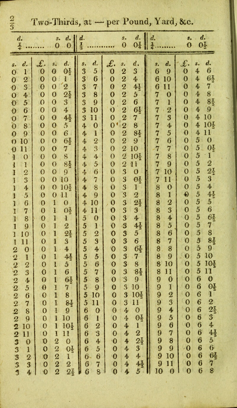 j 5. 0 dA 0 s. 0 0} d s, O d. Oi p ••• 2 * 4 .... s. £. 5. d. S, rf. of. s. d. s. d. 0 1 0 0 0\ 3 5 0 2 3 6 9 0 4 6 0 2 0 0 1 3 6 0 2 4 6 10 0 4 Of 0 3 b 0 2 3 7 0 2 6 11 0 4 7 0 4 0 0 3 8 0 2 b 7 0 0 4 8 0 5 0 0 3 3 9 0 2 6 7 1 0 4 8i 0 6 0 0 4 3 10 0 2 7 2 0 4 9 0 7 0 0 4i 3 11 0 2 7 7 3 0 4 10 b 8 0 0 3 4 0 0* 2 8 7 4 0 4 10§ 0 9 0 0 6 4 1 0 2 8| 7 5 0 4 11 i) 10 0 0 6i 4 2 0 2 9 , 7 6 0 5 0 0 11 0 0 7 4 3 0 2 10 7 7 0 5 Oi 1 0 0 0 S 4 4 0 2 lOi 7 8 0 5 1 1 1 0 0 8^ 4 5 0 2 11 7 9 0 5 2 1 2 0 0 9 4 0 0 3 0 7 10 0 5 2i 1 3 0 0 10 4 7 0 3 Oi 7 11 0 5 3 1 4 0 0 10| 4 8 0 3 1 8 0 0 5 4 1 5 0 0 11 4 9 0 3 2 8 1 0 5 4f 1 6 0 1 0 4 10 0 3 2i 8 2 0 5 5 1 7 0 1 Oi 4 11 0 3 3 8 3 0 5 0 1 8 0 1 1 5 0 0 3 4 8 4 0 5 6i 1 9 0 1 2 5 1 0 3 4i 8 5 a 5 7 1 10 0 1 5 2 0 3 5 8 6’ 0 5 8 1 11 0 1 3 5 3 0 3 6 8 7 0 5 8| 2 0 0 1 4 5 4 0 3 6i 8 8 0 5 9 n 1 0 1 5 5 0 3 7 8 9 0 5 10 2 2 0 1 5 5 6 0 3 8 8 10 0 5 lOi 2 3 0 1 6 5 7 0 3 8i 8 11 0 5 11 2 4 0 1 5 8 0 3 9 9 0 0 6 0 2 5 0 1 7 5 9 0 3 10 9 1 0 6 0| 2 6 0 1 8 5 10 0 3 lOf 9 2 0 6 1 2 7 0 1 8i 5 11 0 3 11 9 3 0 6 2 2 8 0 1 9 6 0 0 4 0 9 4 0 6 2i 2 9 0 1 10 6 1 0 4 Oi 9 5 0 6 3 2 10 0 1 lOi 6 2 0 4 1 9 6 0 6 4 2 11 0 1 11 6 3 0 4 2 9 7 0 6 4| 3 0 0 2 0 6 4 0 4 2i 9 8 0 6 5 3 1 0 2 oi 6 5 0 4 3 9 9 0 6 6 3 2 0 2 1 6 6 0 4 4 < 9 10 0 6 6| 3 3 0 2 2 6 7 0 4 4i 9 11 0 6 7
