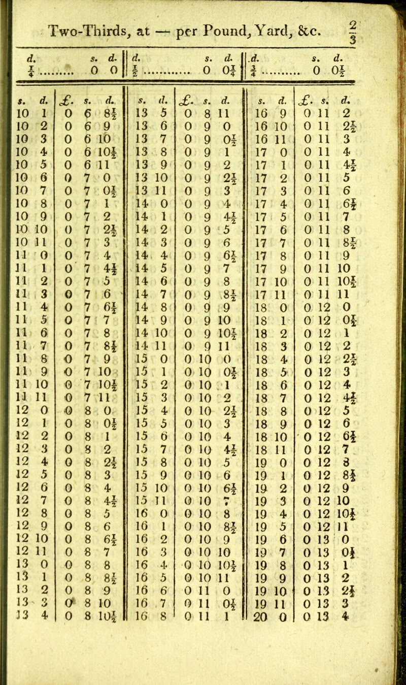 d. 0 0 d, I s. 0 d. 01 J. 1 i .. ( ^ d. 0 0| 4 • ‘ ' s. d. £. s. d. s. d. s. d. s. d. o£’. s,' d. 10 1 0 6 Si 13 5 0 8, 11 16 9 0 11 2 10 2 0 6 9 13 6 0 9 0 16 10 0 11 2f 10 3 0 6 10 13 7 0 9 oi 16 11 0 11 3 10 4- 0 6 lOf 13 8 0 9 1 17 0 0 11 4 10 5 0 6 11 13 9 0 9 2 17 1 0 11 10 6 0 7 0 13 10 0 9 17 2 0 11 5 10 7 0 7 0^ 13 11 0 9 3 17 3 0 11 6 10 8 0 7 1 14 0 0 9 4 17 4 0 11 6f 10 9 0 7 2 14 1 0 9 17 5 0 11 7 10 10 0 7 n 14 2 0 9 5 17 6 0 11 8 10 11 0 7 3 14 3 0 9 6 17 7 0 11 Bf 11 0 0 7 4 14 4 0 9 17 8 0 11 9 11 1 0 7 14 5 0 9 7 17 9 0 11 10 11 2 0 7 5 14 6 0 9 8 17 10 0 11 lOf 11 3 0 7 6 14 7 0 9 H 17 11 0 11 11 11 4 0 7 6^ 14 8 0 9 9 18 0 0 12 0 11 5 0 7 7 14 9 0 9 10 18 1 0 12 Of 11 6 0 7 8 14 10 0 9 10| 18 2 0 12 1 11 7 0 7 H 14 11 0 9 11 18 3 0 12 2 11 8 0 7 9 15 0 0 10 0 18 4 0 12 2f 11 9 0 7 10 15 1 0 10 Of 18 5 0 12 3 11 10 0 '7 15 2 0 10 1 18 6 0 12 4 11 11 G 7 11 15 3 0 10 18 7 0 12 H 12 0 G 8 0 15 4 0 10 2f 18 8 0 12 5 12 1 0 8 Oi 15 5 0 10 3 18 9 0 12 6 12 2 0 8 1 15 6 0 10 4 18 10 0 12 6f 12 3 0 8 2 15 7 0 10 4f 18 11 0 12 7 12 4 0 8 15 8 0 10 5 19 0 0 12 8 12 5 0 8 3 15 9 0 10 6 19 1 0 12 Bf 12 6 0 8 4 15 10 0 10 6f 19 2 0 12 9 12 7 0 8 41 15 11 0 10 « 19 3 0 12 10 12 8 0 8 5 16 0 0 10 8 19 4 0 12 lOf 12 9 0 8 6 16 1 0 10 Bf 19 5 0 12 11 12 10 0 8 16 2 0 10 9 19 6 0 13 0 12 11 0 8 7 16 3 0 10 10 19 7 0 13 Of 13 0 0 8 8 16 4 0 10 lOf 19 8 0 13 1 13 1 0 8 8| 16 5 0 10 11 19 9 0 13 2 13 2 0 8 9 16 6 0 11 0 19 10 0 13 2f 13 3 8 10 16 7 0 11 Of 19 11 0 13 3