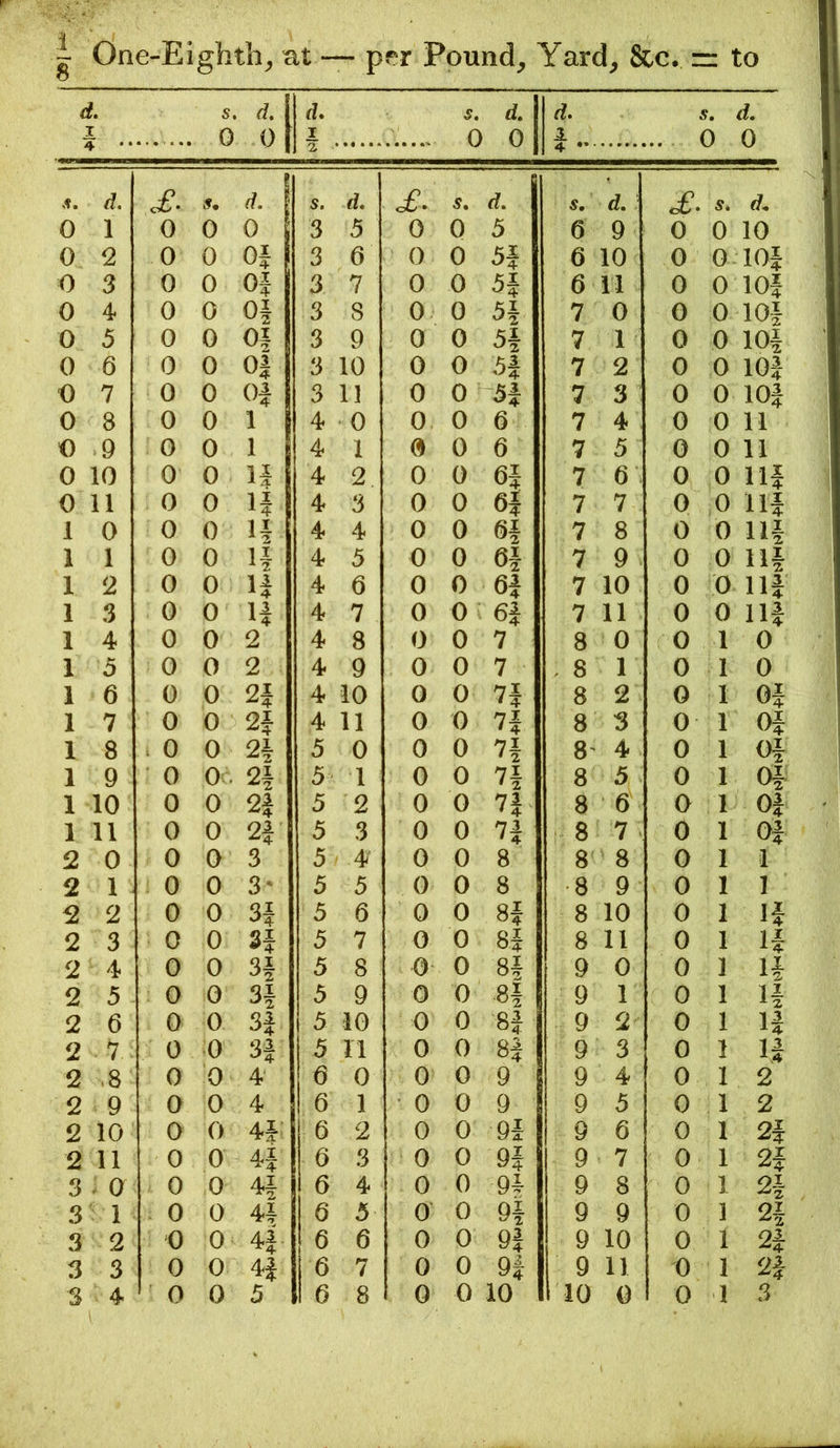 d, I s. 0 d. 0 d. 1 2 s. 0 d, 0 d. 1. s, 0 d. 0 4 •’ ■ d. of. s* .. s. d. S, d. of. d. 0 1 0 0 0 3 5 0 0 5 6 9 0 0 10 0 2 0 0 Of 3 6 0 0 5i 6 10 0 0 10} 0 3 0 0 Of 3 7 0 0 H 6 11 0 0 10} 0 4* 0 0 Oi 3 8 0 0 H 7 0 0 0 10} 0 5 0 0 0| 3 9 0 0 5i 7 1 0 0 10} 0 6 0 0 0| 3 10 0 0 5i 7 2 0 0 lOJ 0 7 0 0 Qi 3 11 0 0 H 7 3 0 0 10} 0 8 0 0 1 4 0 0 0 6 7 4 0 0 11 € 9 0 0 1 4 1 0 0 6 7 5 0 0 11 0 10 0 0 H 4 2 0 0 6| 7 6 0 0 11} 0 11 0 0 H 4 3 0 0 6i 7 7 0 0 11} 1 0 0 0 H 4 4 0 0 6f 7 8 0 0 11} 1 1 0 0 n 4 5 0 0 8i 7 9 0 0 11} 1 2 0 0 H 4 6 0 0 6i 7 10 0 0 111 1 3 0 0 H 4 7 0 0 6i 7 11 0 0 11} 1 4 0 0 2 4 8 0 0 7 8 0 0 1 0 1 5 0 0 2 4 9 0 0 7 . 8 1 0 1 0 1 6 0 0 2| 4 10 0 0 n 8 2 0 1 0} 1 7 0 0 2} 4 11 0 0 n 8 3 0 1 0} 1 8 . 0 0 2| 5 0 0 0 7i 8' 4 0 1 0} 1 9 0 0 . 2i 5 1 0 0 n 8 5 0 1 0|^ 1 10 0 0 2i 5 2 0 0 n 8 6 0 1 0} 1 11 0 0 2f 5 3 0 0 8 7 0 1 0} 2 0 0 0 3 5 ■ 4 0 0 8 8 8 0 1 1 2 1 0 0 3- 5 5 0 0 8 8 9 0 1 1 2 2 0 0 3i 5 6 0 0 8f 8 10 0 1 1} 2 3 0 0 H 5 7 0 0 8i 8 11 0 1 1} 2 4 0 0 H 5 8 0 0 81 9 0 0 1 1} 2 5 0 0 H 5 9 0 0 8i 9 1 0 1 li 2 6 0 0 3i 5 10 0 0 8i 9 2 0 1 11 ■.4- 2 7 0 0 3i 5 11 0 0 8J 9 3 0 1 ]1 2 ,8 0 0 4 6 0 0 0 9 9 4 0 1 2 2 9 0 0 4 6 1 0 0 9 9 5 0 1 2 2 10 0 0 41 6 2 0 0 9i 9 6 0 1 2} 2 11 0 0 4i 0 3 0 0 9i 9 ■ 7 0 1 2} 3 V a 0 0 4i 6 4 0 0 91 9 8 0 1 2} 3 1 0 0 41 6 5 0 0 9| 9 9 0 1 2} 3 2 0 0 4| 6 6 0 0 9| 9 10 0 1 2} 3 3 0 0 4| 6 7 0 0 9| 9 11 t) 1 2}