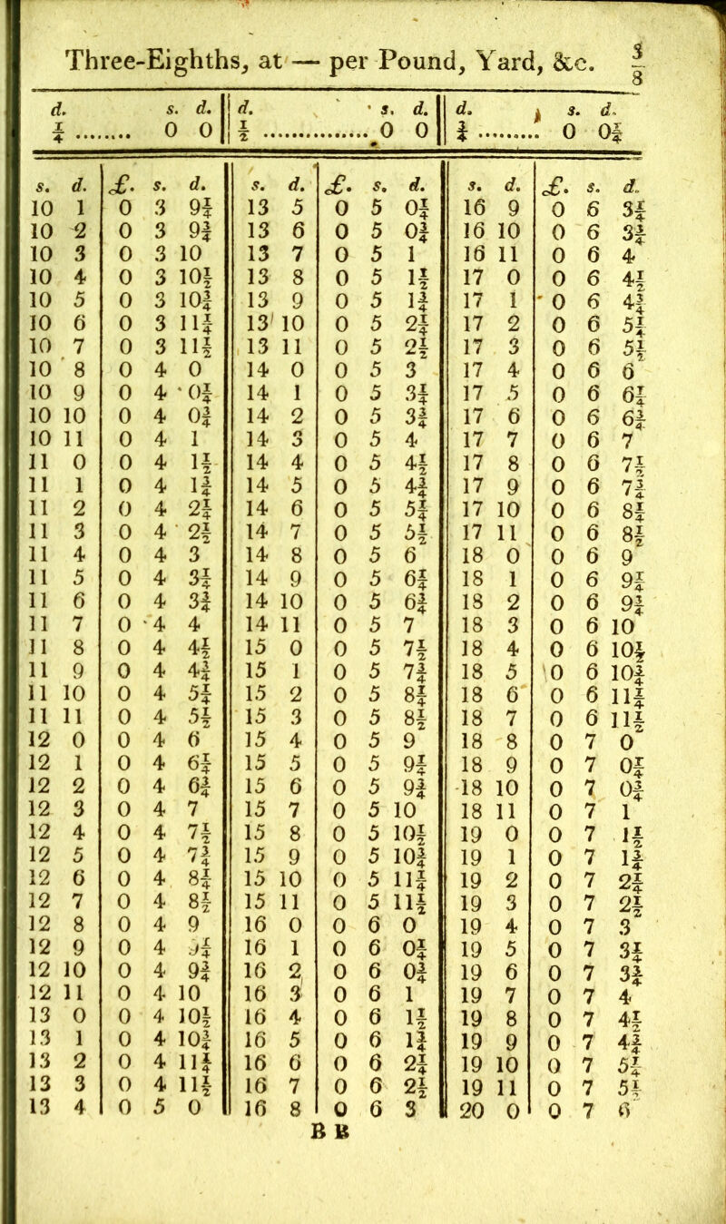 ^ c 1 s. d, 0 0 X • s. .. 0 0 d, i .. * 0 . d. Of V ••• A • s. d. £■ s. d. s. rf. S, d. £. 5. 10 1 0 3 9| 13 5 0 5 Of 16 9 0 6 3f 10 2 0 3 13 6 0 5 Of 16 10 0 6 3i 10 3 0 3 10 13 7 0 5 1 16 11 0 6 4 10 4 0 3 10| 13 8 0 5 If 17 0 0 6 H 10 5 0 3 10| 13 9 0 5 If 17 1 ' 0 6 H 10 6 0 3 11* 13' 10 0 5 2f 17 2 0 6 10 7 0 3 iH 13 11 0 5 2f 17 3 0 6 10 8 0 4 0 14 0 0 5 3 17 4 0 6 6 10 9 0 4 •01 14 1 0 5 3f 17 5 0 6 6| 10 10 0 4 OJ 14 2 0 5 3f 17 6 0 6 10 11 0 4 1 14 0 0 5 4 17 7 0 6 7 11 0 0 4 If 14 4 0 5 H 17 8 0 6 71 11 1 0 4 14 5 0 5 4-f 17 9 0 6 7| 11 2 0 4 2J 14 6 0 5 5f 17 10 0 6 8f 11 3 0 4 2f 14 7 0 5 3f 17 11 0 6 11 4 0 4 3 14 8 0 5 6 18 0 0 6 9 11 5 0 4 3i 14 9 0 5 6| 18 1 0 6 11 6 0 4 H 14 10 0 5 6f 18 2 0 6 11 7 0 ‘4 4 14 11 0 5 7 18 3 0 6 10 11 8 0 4 4| 15 0 0 5 7f 18 4 0 6 lOi 11 9 0 4 4| 15 1 0 5 7f 18 5 0 6 lOf 11 10 0 4 5} 15 2 0 5 8f 18 6 0 6 Hi 11 11 0 4 5i 15 3 0 5 8f 18 7 0 6 Hi 12 0 0 4 a 15 4 0 5 9 18 8 0 7 0 12 1 0 4 6J 15 5 0 5 9f 18 9 0 7 Of 12 2 0 4 6| 15 6 0 5 9f 18 10 0 7 Of 12 3 0 4 7 15 7 0 5 10 18 11 0 7 1 12 4 0 4 75 15 8 0 5 101 19 0 0 7 12 5 0 4 15 9 0 5 lOf 19 1 0 7 If 12 6 0 4 8* 15 10 0 5 llj 19 2 0 7 2f 12 7 0 4 15 11 0 5 111 19 3 0 7 2} 12 8 0 4 9 16 0 0 6 0 19 4 0 7 3 12 9 0 4 iii 16 1 0 6 Of 19 5 0 7 3f 12 10 0 4 9i 16 2, 0 6 Of 19 6 0 7 3f 12 11 0 4 10 16 3 0 6 1 19 7 0 7 4 13 0 0 4 I0| 16 4 0 6 If 19 8 0 7 13 1 0 4. lOJ 16 5 0 6 If 19 9 0 7 4f 13 2 0 4 Ilf 16 6 0 6 2f 19 10 0 7 5f 13 3 0 4 Ilf 16 7 0 6 2f 19 11 0 7 51 13 4 0 5 0 16 8 0 6 3 20 0 0 7 6 B B