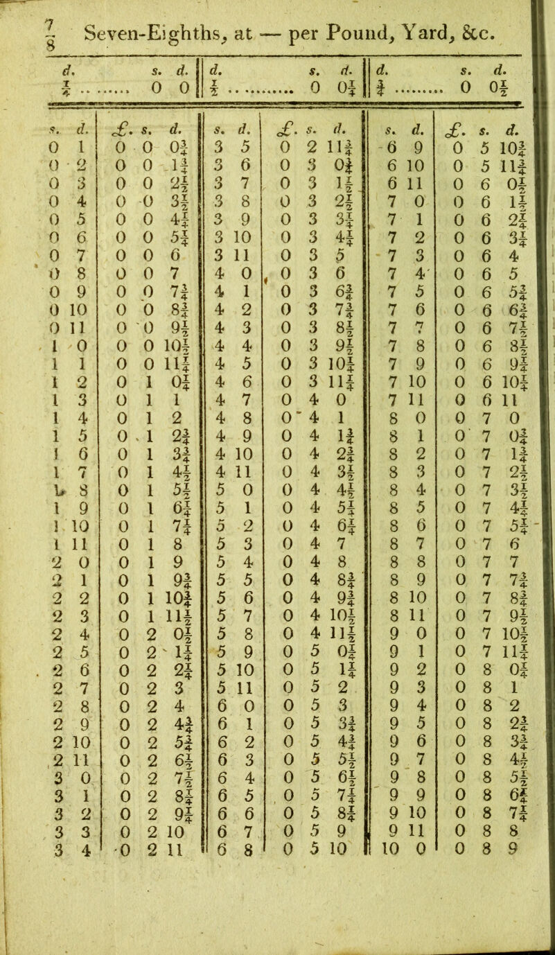 d. 1 2 3 4 5 6 7 8 9 0 11 0 1 2 3 4 5 6 1 8 9 10 11 0 1 2 3 4 5 6 7 8 9 10 11 0 1 2 3 iven-Eighths^ at — per Pouncl^, Yar s. 0 d, 0 d. I ^ • s, 0 d. 0} d, 1 4 •••*••• £. s. d. d. of. s. d. 5. d. 0 0 3 5 0 2 Hi 0 9 0 0 -H 3 d 0 3 Oi 6 10 0 0 3 7 0 3 H. 6 11 0 0 H 3 8 0 3 2| 7 0 0 0 H 3 9 0 3 H 7 1 0 0 H 3 10 0 3 H 7 2 0 0 6 3 11 0 3 5 7 3 0 0 7 4 0 3 6 7 4 0 0 n 4 1 0 3 6i 7 5 0 0 H 4 2 0 3 n 7 6 0 0 4 3 0 3 H 7 n 0 0 104 4 4 0 3 9i 7 8 0 0 iif 4 5 0 3 101 7 9 0 1 Oi 4 6 0 3 Ilf 7 10 0 1 1 4 7 0 4 0 7 11 0 1 2 4 8 0' 4 1 8 0 0 1 24 4 9 0 4 If 8 1 0 1 34 4 10 0 4 2f 8 2 0 1 H 4 11 0 4 3f 8 3 0 1 5| 5 0 0 4 4i 8 4 0 1 64 5 1 0 4 5f 8 5 0 1 H 5 2 0 4 6f 8 6 0 1 8 5 3 0 4 7 8 7 0 1 9 5 4 0 4 8 8 8 0 1 94 5 5 0 4 8f ■ 8 9 0 1 104 5 6 0 4 9f 8 10 0 1 114 5 7 0 4 lOf 8 11 0 2 04 5 8 0 4 Ilf 9 0 0 2 ' 14 5 9 0 5 Of 9 1 0 2 24 5 10 0 5 If 9 2 0 2 3 5 11 0 5 2 9 3 0 2 4 6 0 0 5 3 9 4 0 2 44 6 1 0 5 3f 9 5 0 2 H 6 2 0 5 4f 9 6 0 2 64 6 3 0 5 5f 9 7 0 2 7f 6 4 0 5 6f 9 8 0 2 84 6 5 0 5 7f ' 9 9 0 2 94 6 6 0 5 8f 9 10 0 2 10 6 7. 0 5 9 9 11