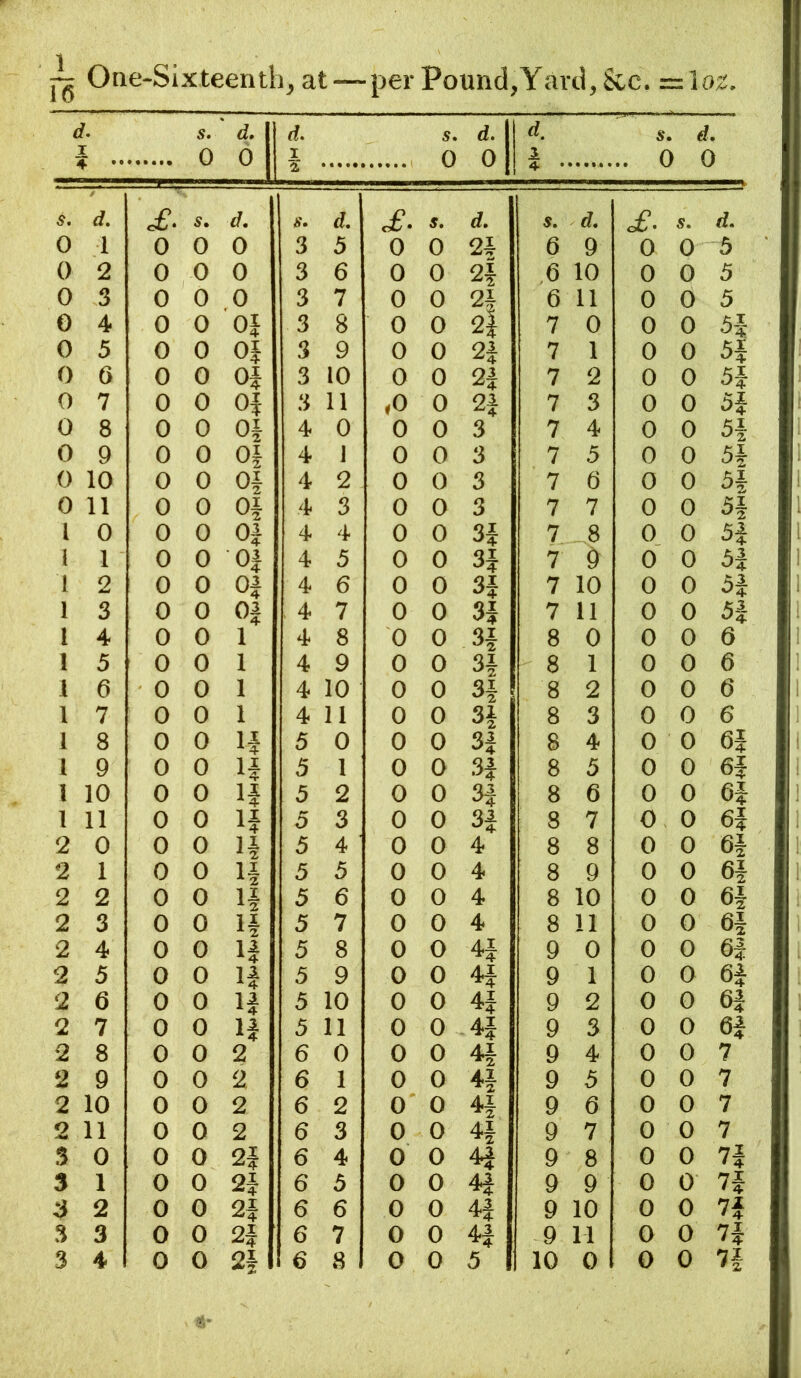 d, 1 2 3 4 5 6 7 8 9 10 11 0 1 2 3 4 5 6 7 8 9 10 11 0 1 2 3 4 5 6 7 8 9 iO 11 0 1 2 3 h, at— per Pound, Yard, S s. 0 d, 6 s. 0 d. 0 d, 1 4* ••••*• £. s» d. s» d. £• s. d. d. 0 0 0 3 5 0 0 2* 6 9 0 0 0 3 6 0 0 2f ,6 10 0 0 0 3 7 0 0 2f 6 11 0 0 OJ 3 8 0 0 2| 7 0 0 0 OJ 3 9 0 0 2f 7 1 0 0 Oi 3 10 0 0 2f 7 2 0 0 Of 3 11 iO 0 2f 7 3 0 0 Of 4 0 0 0 3 7 4 0 0 Of 4 1 0 0 3 7 5 0 0 Of 4 2 0 0 3 7 6 0 0 Of 4 3 0 0 3 7 7 0 0 Of 4 4 0 0 3f 7 8 0 0 Of 4 5 0 0 3f 7 d 0 0 Of 4 6 0 0 3f 7 10 0 0 Of 4 7 0 0 3f 7 11 0 0 1 4 8 0 0 3f 8 0 0 0 1 4 9 0 0 3f 8 1 0 0 1 4 10 0 0 3f 8 2 0 0 1 4 11 0 0 3f 8 3 0 0 If 5 0 0 0 3f 8 4 0 0 If 5 1 0 0 3f 8 5 0 0 If 5 2 0 0 3f 8 6 0 0 If 5 3 0 0 3f 8 7 0 0 If 5 4 ’ 0 0 4 8 8 0 0 If 5 5 0 0 4 8 9 0 0 5 6 0 0 4 8 10 0 0 If 5 7 0 0 4 8 11 0 0 If 5 8 0 0 4f 9 0 0 0 If 5 9 0 0 4f 9 1 0 0 If 5 10 0 0 4f 9 2 0 0 If 5 11 0 0 4f 9 3 0 0 2 6 0 0 0 4f 9 4 0 0 2 6 1 0 0 4f 9 5 0 0 2 6 2 0 0 4f 9 6 0 0 2 6 3 0 0 4f 9 7 0 0 2f 6 4 0 0 4f 9 8 0 0 2f 6 5 0 0 4f 9 9 0 0 2f 6 6 0 0 4f 9 10 0 0 2f 6 7 0 0 4f 9 11