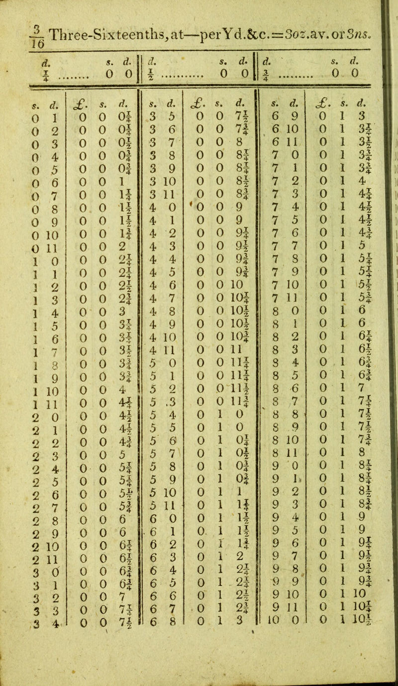 ~ Three-Sixteenths^at—perYd.&c.=3o2;.av.orSn5« d. X s. 0 d, 0 d, 1 2 s. 0 d. d. 3 s. 0 0 •4- • * 4 * s. d. £■ 5. d. s» d. s. d. s. d. of. s. d. 0 1 0 0 Oi 3 5 0 0 n 6 9 0 1 3 0 2 0 0 Oi 3 6 0 0 n 6 10 0 1 3f 0 3 0 0 01 3 7 • 0 0 8 6 11 0 1 3i 0 4 0 0 Oi 3 8 0 0 8f 7 0 0 1 3| 0 5 0 0 Oi 3 9 0 0 H 7 1 0 1 3| 0 6 0 0 1 3 10 0 0 Si 7 2 0 1 4 0 7 0 0 H 3 11 0 0 H 7 3 0 1 4i 0 8 0 0 H 4 0 ^0 0 9 7 4 0 1 4f 0 9 0 0 H 4 1 0 0 9 7 5 0 1 4i 0 10 0 0 14 4 2 0 0 9i 7 6 0 1 4| 0 11 0 0 2 4 3 0 0 91 7 7 0 1 5 1 0 0 0 4 4 0 0 n 7 8 0 1 di 1 1 0 0 2i 4 5 0 0 9i 7 9 0 1 H j 2 0 0 2i 4 6 0 0 10 7 10 0 1 '5i 1 3 0 0 2J 4 7 0 0 lof 7 11 0 1 5| 1 4 0 0 3 4 8 0 0 10| 8 0 0 1 6 1 5 0 0 3i 4 9 0 0 lOi 8 1 0 1 6 1 6 0 0 3+ 4 10 0 0 10^ 8 2 0 1 6| 1 7 0 0 3| 4 11 0 0 11 8 3 0 1 6i 1 8 0 0 3i 5 0 0 0 llj 8 4 0 1 6| 1 9 0 0 3i 5 1 0 0 llj 8 5 0 1 6| 1 10 0 0 4 5 2 0 0 Hi 8 6 0 1 7 1 11 0 0 H 5 .3 0 0 111 8 7 0 1 7i 2 0 0 0 5 4 0 1 0 8 8 0 1 71 2 1 0 0 4i 5 5 0 1 0 8 9 0 1 7i 2 2 0 0 4| 5 e 0 1 0| 8 10 0 1 7| 2 3 0 0 5 5 7 0 1 Oi 8 11 . 0 1 8 2 4 0 0 5i 5 8 0 1 0| 9 0 0 1 Si 2 5 0 0 H 5 9 0 1 Of 9 h 0 1 Si 2 Q 0 0 H’ 5 10 0 1 1 9 2 0 1 Si 2 7 0 0 5 11 0 1 1} 9 3 0 1 S| 2 8 0 0 6 6 0 0 1 li 9 4 0 1 9 2 9 0 0 6 . 6 1 0. 1 li 9 5 0 1 9 2 10 0 0 6 2 0 r ll 9 6 0 1 9i 2 11 0 0 6i 6 3 0 1 2 9 7 0 1 9i 3 0 0 0 6| 6 4 0 1 2| 9 8 0 1 9| 3 1 0 0 6i 6 5 0 1 2i 9 9' 0 1 9| 3 2 0 0 7 6 6 0 1 2i 9 10 0 1 10 3 3 0 0 7i 6 7 0 1 2| 9 J1 0 1 10| 3 * 2 0 i lOi