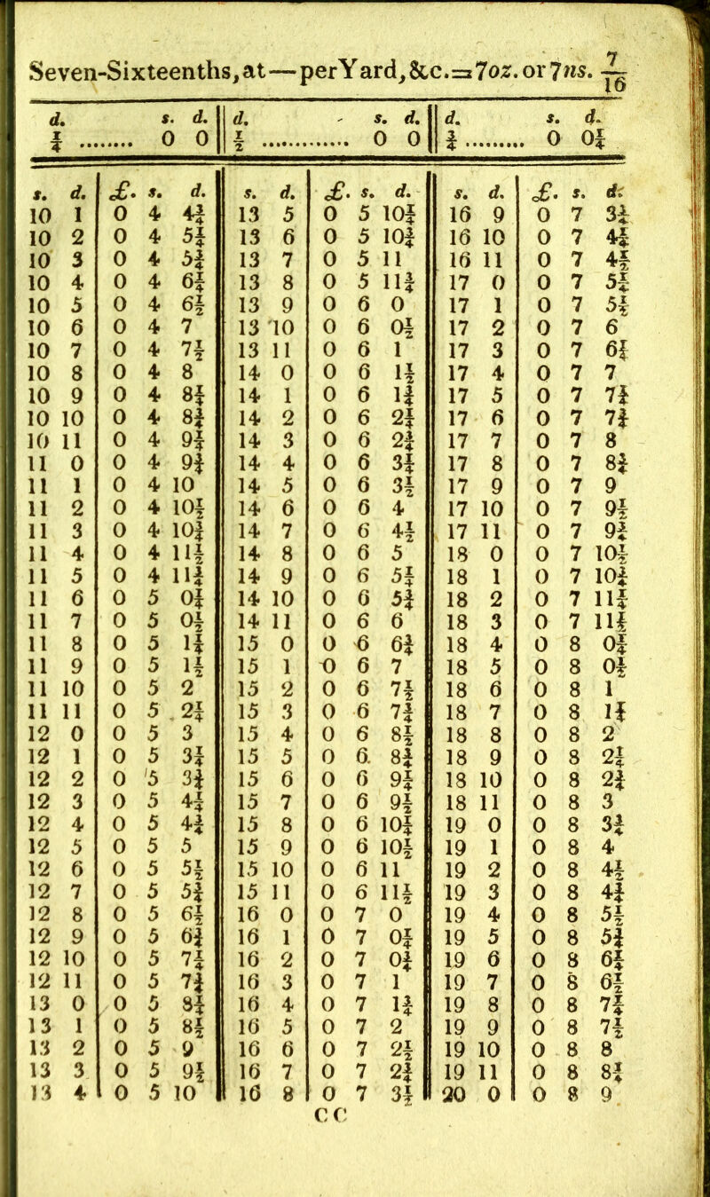 Seven-Sixteenths,at—perYard,&c.=7oz.or7ns. ~ s. d, 0 0 d, I X d, 0 0 d. s. „ 0 4 Of 4 *' 1. d. £. s. d. s. d. £. s. d. of. 5. * 10 1 0 4 13 5 0 5 101 16 9 0 7 34 10 2 0 4 H 13 6 0 5 lOf 16 10 0 7 4f 10 3 0 4 H 13 7 0 5 11 16 11 0 7 4f 10 4 0 4 13 8 0 5 111 17 0 0 7 5f 10 5 0 4 6| 13 9 0 6 0 17 1 0 7 5f 10 6 0 4 7 13 '10 0 6 Of 17 2 0 7 6 10 7 0 4 13 11 0 6 1 17 3 0 7 6f 10 8 0 4 8 14 0 0 6 If 17 4 0 7 7 10 9 0 4 H 14 1 0 6 H 17 5 0 7 7f 10 10 0 4 8i 14 2 0 6 2f 17 6 0 7 74 10 11 0 4 n 14 3 0 6 2i 17 7 0 7 8 11 0 0 4 H 14 4 0 6 3f 17 8 0 7 84 11 1 0 4 10 14 5 0 6 3f 17 9 0 7 9 11 2 0 4 lOf 14 6 0 6 4 17 10 0 7 9f 11 3 0 4 101 14 7 0 6 '^f 17 11 0 7 94 11 4 0 4 H* 14 8 0 6 5 18 0 0 7 lOf 11 5 0 4 Hi 14 9 0 6 5f 18 1 0 7 104 11 6 0 5 Of 14 10 0 6 18 2 0 7 Ilf 11 7 0 5 Of 14 11 0 6 6 18 3 0 7 HI 11 8 0 5 If 15 0 0 6 6f 18 4 0 8 Of 11 9 0 5 If 15 1 o 6 7 18 5 0 8 Of 11 10 0 5 2 15 2 0 6 7f 18 6 0 8 1 11 11 0 5 15 3 0 6 n 18 7 0 8 If 12 0 0 5 3 15 4 0 6 8f 18 8 0 8 2 12 1 0 5 3f 15 5 0 6. 8i 18 9 0 8 2f 12 2 0 ’5 3i 15 6 0 6 9f 18 10 0 8 24 12 3 0 5 4f 15 7 0 6 9f 18 11 0 8 3 12 4 0 5 4i 15 8 0 6 lOf 19 0 0 8 34 12 5 0 5 5 15 9 0 6 lOf 19 1 0 8 4 12 6 0 5 5f 15 10 0 6 11 19 2 0 8 4f 12 7 0 5 H 15 11 0 6 Hf 19 3 0 8 44 12 8 0 5 6f 16 0 0 7 0 19 4 0 8 5f 12 9 0 5 16 1 0 7 0} 19 5 0 8 54 12 10 0 5 H 16 2 0 7 Of 19 6 0 8 6f 12 11 0 5 n 16 3 0 7 1 19 7 0 8 6f 13 0 0 0 H 16 4 0 7 1| 19 8 0 8 7f 13 1 0 5 16 5 0 7 2 19 9 0 8 7f 13 2 0 5 9 16 6 0 7 2f 19 10 0 8 8 13 3 0 5 9-1 16 7 0 7 2i 19 11 0 8 8f