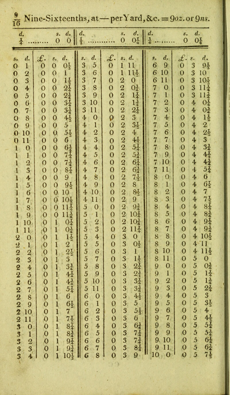 ^ Nine-Sixteenths, at—perYard,See. = Qoz. or Qns. d ^ i s. 0 d. 0 d, t r • s. 0 Oi 3 4 **• s. . 0 d. Oi s. £. d. s. d. £. s. (t. S. d. of. SI. 0 1 0 0 0^ 3 5 0 1 : 11 6 9 0 3 9i 0 2 0 0 1 3 6 0 1 : Hi 6 10 0 3 10 0 3 0 0 H 3 7 0 2 0 6 11 0 3 lOi 0 4 0 0 2i 3 8 0 2 Oi 7 0 0 3 Hi 0 5 0 0 2i 3 9 0 2 li 7 1 0 3 Hi 0 G 0 0 H 3 10 0 Q li 7 2 0 4 Oi 0 7 0 0 H 3 11 0 2 2i 7 3 0 4 Oi 0 8 0 0 4 0 p 2 3 7 4 0 4 li 0 9 0 0 5 4 1 0 2 3i 7 5 0 4 2 0 10 0 0 4 2 0 2 4 7 6 0 4 2i 0 11 0 0 6 4 3 0 2 4i ■ 7 7 0 4 3 1 0 0 0 4 4 0 2 5i 7 8 0 4 3i 1 1 0 0 v| 4 5 0 2 5i 7 9 0 4 4i 1 2 0 0 7i 4 6 0 2 6i ' 7 ■ 10 0 4 4i 1 3 0 0 8f 4 7 0 2 6i i 7 11 0 4 H 1 4 0 0 9 4 8 0 2 Vi 8 0 0 4 6 1 5 0 0 9i 4 9 0 2 8 8 1 0 4 6i 1 6 0 0 10 4 10 0 2 &i 8 2 0 4 7 1 7 0 0 lOi 4 11 0 2 9 8 3 0 4 Vi 1 8 0 0 Hi 5 0 0 2 9i 8 4 0 4 8i I 9 0 0 Hi 5 1 0 2 lOi 8 5 0 4 8i 1 10. 0 1 Oi 5 2 0 2 loi 8 6 0 4 9i 1 11 .0 1 Oi 5 3 0 2 Hi 8 7’ 0 4 9i 2 0 0 1 H 5 4 0 3 0 8 8 0 4 lOi <2 1 .0 1 2 5 5 0 3 Oi ■ 8 9 0 4 11 2 2 0 V Q1 5 6 0 3 1 8 10 0 4 Hi 2 3 0 1 3 5 7 0 3 li 8 11 0 5 0 2 4 0 1 3i 5 8 0 3 2i 9 0 0 5 Oi 2 5 0 1 4i 5 9 0 3 2i 9 1 0 5 li 2 6 0 1 4i 5 10 0 3 3i 9 2 0 5 li 2 7 0 1 H 5 11 0 3 3i 9 3 0 5 2i 2 8 p 1 6 6 0 0 3 4i 9 4 0 5 3 2 9 0 1 6i 6 1 0 3 5 9 5 0 5 3i 2 10 0 1 7 6 2 0 3 5i: 9 6 0 5 4 2 11 0 1 Vi 6 3 0 3 6 9 7 0 5 4i 5 0 0 1 8i 6 4 0 3 6i 9 8 0 5 5i .1 1 0 1 8| 6 5 0 3 Vi 9 9 0 5 5i 3 2 0 1 9i 6 6 0 3 Vi 9. 10 0 5 6i 3 3 0 1 9| 6 7 0 3 8i 9 11 0 5 6i 3 10 0 0 5 Vi