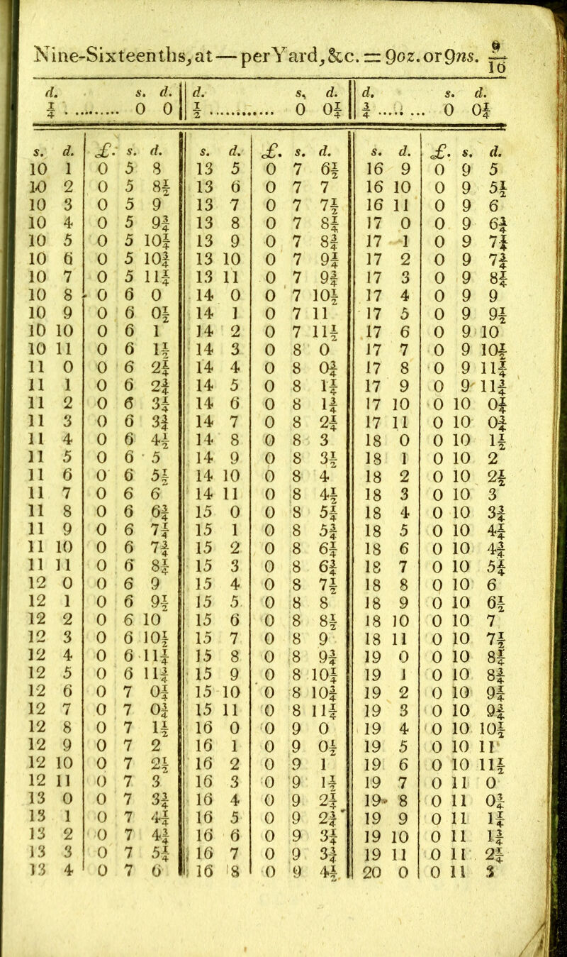 Nine-Sixteenths^at—perYard^,8cc. ~ Qoz.OTQns. ^ ‘ A*, d. 0 0 I. Ss 0 d. Oi d, 2. . ( r. d. ) Of 4 •• 5. d. of-' s. d. d. of. s. d. s. d. £• . s. d. 10 1 0 5 8 13 5 0 7 6f 16 9 0 9 5 le 2 0 5 8i 13 6 0 7 7 16 10 0 9 H 10 3 0 5 9 13 7 0 7 7i 16 11 0 9 6 10 4 0 5 9J 13 8 0 7 Si 17 0 0 9 6i 10 5 0 5 lOi 13 9 0 7 H 17 1 0 9 10 a 0 5 lOJ 13 10 0 7 n 17 2 0 9 10 7 0 5 Hi 13 11 0 7 9i 17 3 0 9 Si 10 8 0 6 0 14 0 0 ' 7 10| 17 4 0 9 9 10 9 0 6 0| 14 1 0 7 H 17 5 0 9 9i 10 10 0 6 1 14 2 0 7 Hi 17 6 0 9 10 10 11 0 6 li 14 3 0 8 0 17 7 0 9 lOi 11 0 0 6 21 14 4 0 8 Oi 17 8 0 9 Hi 11 1 0 6 2J 14 5 0 8 H 17 9 0 9^ Hi 11 2 0 6 3^ 14 6 0 8 17 10 0 10 Oi 11 3 0 6 H 14 7 0 8 2i 17 11 0 10 Oi 11 4 0 6 14 8 0 8 3 18 0 0 10 If 11 5 0 6 5 14 9 0 8 H 18 1 0 10 2 11 6 0 0 5| 14 10 0 8 4 18 2 0 10 2| 11 7 0 6 6 14 11 0 8 18 3 0 10 3 11 8 0 6 15 0 0 8 5i 18 4 0 10 3i 11 9 0 6 n 15 1 0 8 H 18 5 0 10 4i 11 10 0 6 15 2 0 8 6i 18 6 0 10 4i 11 11 0 (y H 15 3 0 ,8 6i 18 7 0 10 H 12 0 0 6 9 15 4 0 8 n 18 8 0 10 6 12 1 0 6 9i 15 5 0 8 8 18 9 0 10 6i 12 2 0 6 10 15 6 0 8 18 10 0 10 7 12 3 0 6 10| 15 7 0 8 9 18 11 0 10 7i 12 4 0 6 Hi 15 8 0 8 9i 19 0 0 10 Sf 12 5 0 6 Hi 15 9 0 8 lOf 19 1 0 10 Si 12 6 0 7 Oi 15 10 0 8 lOi 19 2 0 10 9i 12 7 0 7 0| 15 11 0 8 Hi 19 3 0 10 9i 12 8 0 7 H 16 0 0 9 0 19 4 0 10 lOi 12 9 0 7 2 16 1 0 9 Oi 19 5 0 10 IF 12 10 0 7 21 16 2 0 9 1 19 6 0 10 Hi 12 11 0 7 3 16 3 0 '9 li 19 7 0 11 0 13 0 0 7 3J 16 4 0 9 2i 19- 8 0 11 Oi 13 1 0 7 16 5 0 9 2i' 19 9 0 11 li 13 2 0 7 4| 16 6 0 9 H 19 10 0 11 li 13 3 0 7 5|- /16 7 0 9 3| 19 11 0 11 2i