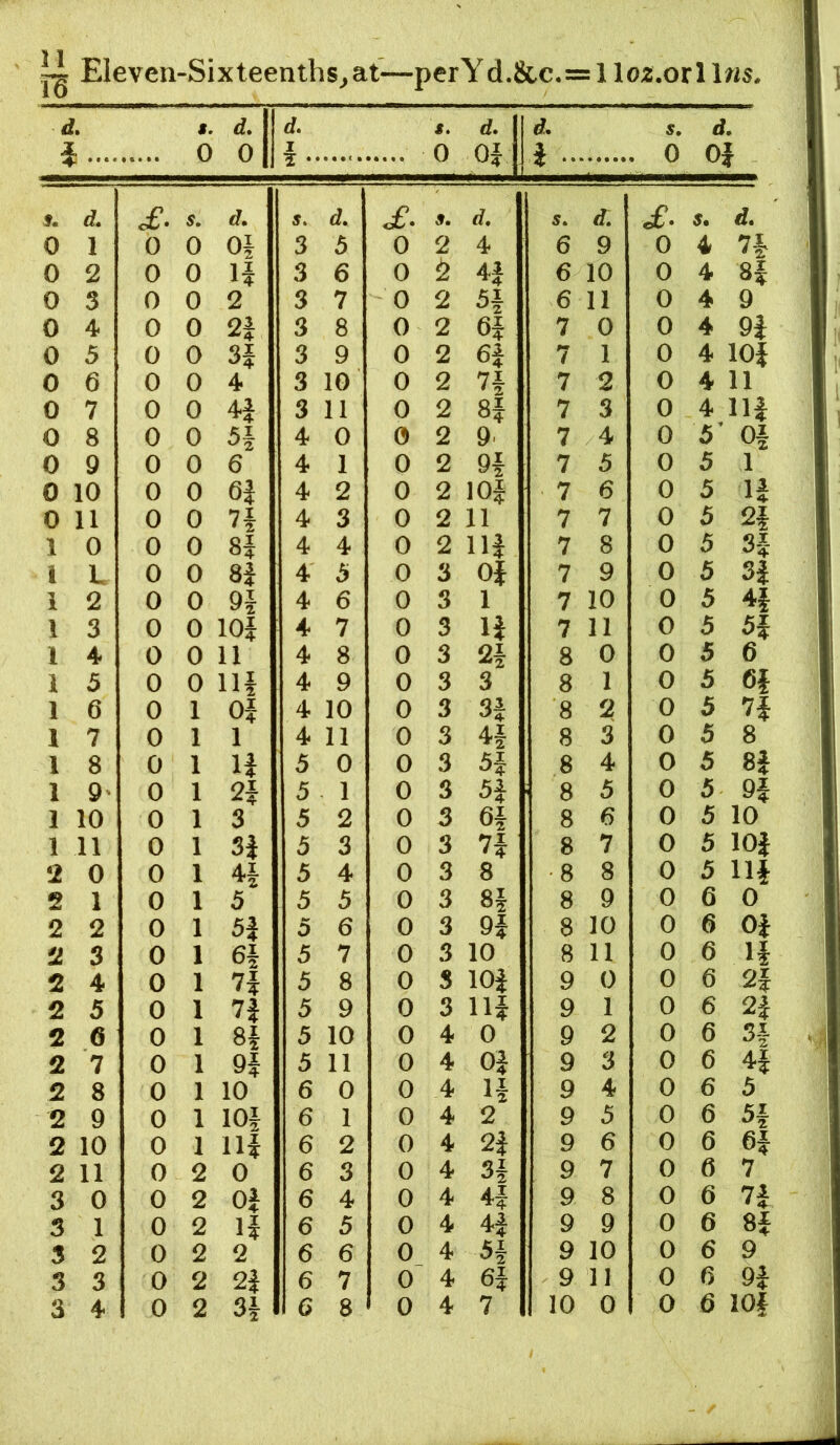 €/« 1 2 3 4 3 6 7 8 9 [0 [1 0 L 2 3 4 5 6 7 8 9' 10 11 0 1 2 3 4 5 6 7 8 9 10 11 0 1 2 3 4 iven-Sixteenths^at—perY d.8cc.=1 loz.oxl Ins. 1. 0 0 f 0 Of s. d. 0 0} c£. s. d. 5. d. of. s. rf. 5. d. £• 5. A 0 0 Oi 3 5 0 2 4 6 9 0 4 n 0 0 H 3 6 0 H 6 10 0 4 8f 0 0 2 3 7 0 2 5i 6 11 0 4 9 0 0 2i 3 8 0 2 6i 7 0 0 4 9i 0 0 H 3 9 0 2 7 1 0 4 lOf 0 0 4 3 10 0 2 n 7 2 0 4 11 0 0 4i 3 11 0 2 H 7 3 0 4 Hi 0 0 H 4 0 0 2 9' 7 4 0 3’ Of 0 0 6 4 1 0 2 9i 7 3 0 3 1 0 0 6i 4 2 0 2 lOi 7 6 0 3 If 0 0 n 4 3 0 2 11 7 7 0 3 2i 0 0 8J 4 4 0 2 Hi 7 8 0 3 3f 0 0 8i 4 3 0 3 Of 7 9 0 3 3i 0 0 9i 4 6 0 3 1 7 10 0 3 0 0 lOj 4 7 0 3 li 7 11 0 5 H 0 0 11 4 8 0 3 2i 8 0 0 5 6 0 0 Hi 4 9 0 3 3 8 1 0 3 6f 0 1 oi 4 10 0 3 3i 8 2 0 5 7f 0 1 1 4 11 0 3 4i 8 3 0 3 8 0 1 U 5 0 0 3 5f 8 4 0 5 8| 0 1 n 5 1 0 3 5f 8 3 0 5 9f 0 1 3 5 2 0 3 6i 8 6 0 3 10 0 1 3i 3 3 0 3 7f 8 7 0 5 lOi 0 1 4i 3 4 0 3 8 8 8 0 3 Hi 0 1 5 3 3 0 3 8i 8 9 0 6 0 0 1 H 3 6 0 3 9f 8 10 0 6 Oi 0 1 6i 3 7 0 3 10 8 11 0 6 li 0 1 n 3 8 0 3 lOJ 9 0 0 6 2f 0 1 n 3 9 0 3 Ilf 9 1 0 6 2f 0 1 8i 3 10 0 4 0 9 2 0 6 3i 0 1 9| 3 11 0 4 Of 9 3 0 6 H 0 1 10 6 0 0 4 H 9 4 0 6 5 0 1 lOi 6 1 0 4 2 9 3 0 6 H 0 1 Hi 6 2 0 4 2f 9 6 0 6 6f 0 2 0 6 3 0 4 3i 9 7 0 6 7 0 2 oi 6 4 0 4 4f 9 8 0 6 n 0 2 H 6 3 0 4 H 9 9 0 6 8f 0 2 2 6 6 0 4 5i 9 10 0 6 9 0 2 2| 6 7 0 4 6f 9 11 0 6 9i 3i